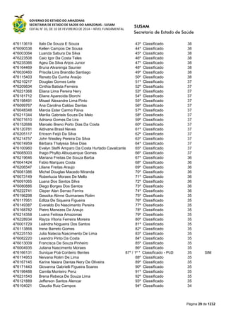 GOVERNO DO ESTADO DO AMAZONAS
SECRETARIA DE ESTADO DE SAÚDE DO AMAZONAS - SUSAM
EDITAL N° 03, DE 10 DE FEVEREIRO DE 2014 – NÍVEL FUNDAMENTAL
Página 29 de 1232
476113619 Italo De Souza E Souza 43º Classificado 38
476090538 Kellen Campos De Sousa 44º Classificado 38
476003064 Luanda Sabura Da Silva 45º Classificado 38
476223508 Caio Igor Da Costa Teles 46º Classificado 38
476235366 Ageu Da Silva Anjos Junior 47º Classificado 38
476164469 Bruna Alvarenga Saunier 48º Classificado 38
476030460 Priscila Lins Brandão Santiago 49º Classificado 38
476115403 Renato Da Cunha Araújo 50º Classificado 38
476210217 Douglas Gomes Leite 51º Classificado 37
476209834 Cinthia Batista Ferreira 52º Classificado 37
476231368 Eliana Lima Pereira Nery 53º Classificado 37
476181712 Eliane Aparecida Storchi 54º Classificado 37
476198491 Misael Alexandre Lima Pinto 55º Classificado 37
476099767 Ana Carolina Caldas Dantas 56º Classificado 37
476048348 Marcia Ester Carmo Paiva 57º Classificado 37
476211344 Marília Gabriela Souza De Melo 58º Classificado 37
476071610 Adriana Gomes De Lira 59º Classificado 37
476152688 Marcelo Breno Porto Dias Da Costa 60º Classificado 37
476120781 Aldivane Brasil Neves 61º Classificado 37
476205117 Ericson Feijó Da Silva 62º Classificado 37
476214757 John Weslley Pereira Da Silva 63º Classificado 37
476074959 Bárbara Thalyssa Silva Dias 64º Classificado 37
476100960 Evelyn Steffi Amparo Da Costa Hurtado Cavalcante 65º Classificado 37
476085003 Ihago Phyllip Albuquerque Gomes 66º Classificado 37
476219646 Mariana Freitas De Souza Barba 67º Classificado 36
476041424 Fabio Marques Costa 68º Classificado 36
476206547 Liliane Freitas Araujo 69º Classificado 36
476081386 Michel Douglas Macedo Miranda 70º Classificado 36
476073149 Roberlucia Moraes De Mello 71º Classificado 36
476091065 Luana Dos Santos Silva 72º Classificado 36
476080886 Diego Borges Dos Santos 73º Classificado 36
476222741 Cleper Alan Serrao Ferrira 74º Classificado 36
476196298 Gessika Alinne Guimaraes Rolim 75º Classificado 35
476117951 Edilza De Siqueira Figueira 76º Classificado 35
476149387 Everaldo Do Nascimento Pereira 77º Classificado 35
476168782 Pietro Menezes De Araujo 78º Classificado 35
476214358 Luana Feitosa Amazonas 79º Classificado 35
476228934 Rayza Vitoria Ferreira Moreira 80º Classificado 35
476001729 Leândra Nogueira Dos Santos 81º Classificado 35
476113868 Irene Barreto Gomes 82º Classificado 35
476225150 Julia Natecia Nascimento De Lima 83º Classificado 35
476082220 Leandro Pinto Da Costa 84º Classificado 35
476013009 Francisca De Souza Pinheiro 85º Classificado 35
476004935 Juliana Nascimento Moraes 86º Classificado 35
476166131 Sunique Poá Cordeiro Bentes 87º / 1º * Classificado - PcD 35 SIM
476174953 Neivana Rolim De Lima 88º Classificado 35
476167145 Karine Naiara Dantas Nery De Oliveira 89º Classificado 35
476171443 Giovanna Gabrielli Figueira Soares 90º Classificado 35
476198488 Camila Monteiro Penz 91º Classificado 35
476231543 Brena Rebeca De Souza Lima 92º Classificado 35
476121889 Jefferson Santos Alencar 93º Classificado 35
476104021 Claudia Ruiz Campos 94º Classificado 34
 