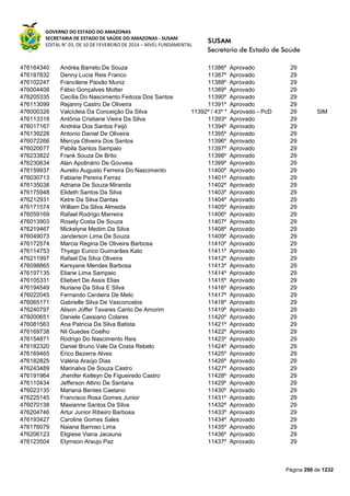 GOVERNO DO ESTADO DO AMAZONAS
SECRETARIA DE ESTADO DE SAÚDE DO AMAZONAS - SUSAM
EDITAL N° 03, DE 10 DE FEVEREIRO DE 2014 – NÍVEL FUNDAMENTAL
Página 290 de 1232
476164340 Andréa Barreto De Souza 11386º Aprovado 29
476187832 Denny Lucia Reis Franco 11387º Aprovado 29
476102247 Francilene Paixão Muniz 11388º Aprovado 29
476004408 Fábio Gonçalves Motter 11389º Aprovado 29
476205335 Cecília Do Nascimento Feitoza Dos Santos 11390º Aprovado 29
476113099 Rejanny Castro De Oliveira 11391º Aprovado 29
476000326 Valcicleia Da Conceição Da Silva 11392º / 43º * Aprovado - PcD 29 SIM
476113318 Antônia Cristiane Vieira Da Silva 11393º Aprovado 29
476017167 Andréia Dos Santos Feijó 11394º Aprovado 29
476139228 Antonio Daniel De Oliveira 11395º Aprovado 29
476072266 Mercya Oliveira Dos Santos 11396º Aprovado 29
476020077 Pabila Santos Sampaio 11397º Aprovado 29
476233822 Frank Souza De Brito 11398º Aprovado 29
476230634 Alan Apolinário De Gouveia 11399º Aprovado 29
476159937 Aurelio Augusto Ferreira Do Nascimento 11400º Aprovado 29
476030713 Fabiane Pereira Ferraz 11401º Aprovado 29
476135038 Adriana De Souza Miranda 11402º Aprovado 29
476175948 Elideth Santos Da Silva 11403º Aprovado 29
476212931 Ketre Da Silva Dantas 11404º Aprovado 29
476171574 William Da Silva Almeida 11405º Aprovado 29
476059169 Rafael Rodrigo Marreira 11406º Aprovado 29
476013903 Rosely Costa De Souza 11407º Aprovado 29
476219467 Mickelyne Medim Da Silva 11408º Aprovado 29
476049073 Janderson Lima De Souza 11409º Aprovado 29
476172574 Marcia Regina De Oliveira Barbosa 11410º Aprovado 29
476114753 Thyago Eurico Guimarães Kato 11411º Aprovado 29
476211997 Rafael Da Silva Oliveira 11412º Aprovado 29
476098865 Kersyane Mendes Barbosa 11413º Aprovado 29
476197135 Eliane Lima Sampaio 11414º Aprovado 29
476105331 Eliebert De Assis Elias 11415º Aprovado 29
476194549 Nuriane Da Silva E Silva 11416º Aprovado 29
476022045 Fernando Cerdeira De Melo 11417º Aprovado 29
476065171 Gabrielle Silva De Vasconcelos 11418º Aprovado 29
476240797 Alison Joffer Tavares Canto De Amorim 11419º Aprovado 29
476000651 Daniele Cassiano Colares 11420º Aprovado 29
476081563 Ana Patricia Da Silva Batista 11421º Aprovado 29
476169738 Nil Guedes Coelho 11422º Aprovado 29
476154871 Rodrigo Do Nascimento Reis 11423º Aprovado 29
476182320 Daniel Bruno Vale Da Costa Rebelo 11424º Aprovado 29
476169465 Erico Bezerra Alves 11425º Aprovado 29
476182825 Valéria Araújo Dias 11426º Aprovado 29
476243489 Marinalva De Souza Castro 11427º Aprovado 29
476191964 Jhenifer Ketleyn De Figueiredo Castro 11428º Aprovado 29
476110434 Jefferson Altino De Santana 11429º Aprovado 29
476023135 Mariana Bentes Caetano 11430º Aprovado 29
476225145 Francisco Rosa Gomes Junior 11431º Aprovado 29
476070138 Maxianne Santos Da Silva 11432º Aprovado 29
476204746 Artur Junior Ribeiro Barbosa 11433º Aprovado 29
476193427 Caroline Gomes Sales 11434º Aprovado 29
476176079 Naiana Barroso Lima 11435º Aprovado 29
476206123 Eligiese Viana Jacauna 11436º Aprovado 29
476123504 Elymson Araujo Paz 11437º Aprovado 29
 