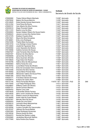 GOVERNO DO ESTADO DO AMAZONAS
SECRETARIA DE ESTADO DE SAÚDE DO AMAZONAS - SUSAM
EDITAL N° 03, DE 10 DE FEVEREIRO DE 2014 – NÍVEL FUNDAMENTAL
Página 291 de 1232
476083992 Thaisa Vittoria Ribeiro Machado 11438º Aprovado 29
476070932 Maikon De Souza Marinho 11439º Aprovado 29
476143620 Diully Daniely Gomes Nascimento 11440º Aprovado 29
476121254 Yana Paiva Da Rocha 11441º Aprovado 29
476029197 Caio Alberto Da Silva Ferreira 11442º Aprovado 29
476232510 Diego Pimentel Cidade 11443º Aprovado 29
476111372 Beatriz Lima Da Silva 11444º Aprovado 29
476036903 Kareen Ketleen Ribeiro De Souza Castro 11445º Aprovado 29
476206423 Jessica Lorrana Dos Santos Dutra 11446º Aprovado 29
476127379 Edeilson Faustino Braz 11447º Aprovado 29
476010021 Mayra Da Silva Gonçalves 11448º Aprovado 29
476186681 Eriks Lima Rodrigues 11449º Aprovado 29
476216356 Thaline Maia Guimaraes 11450º Aprovado 29
476014744 Lívio Rodrigo Limeira Pereira 11451º Aprovado 29
476123600 Josafá De Figueiredo Silva 11452º Aprovado 29
476200492 Loren Saavedra De Oliveira 11453º Aprovado 29
476149566 Ivaldina Carneiro De Sousa 11454º Aprovado 29
476047927 José Fernando Silva Da Rocha 11455º Aprovado 29
476207207 Ederson Da Silva Barros 11456º Aprovado 29
476095849 James Dias De Oliveira 11457º Aprovado 29
476100709 Dainy Guerreiro Almeida 11458º Aprovado 29
476136620 Hugo Edson Do Rosário 11459º Aprovado 29
476150795 Helena Silva De Albuquerque 11460º Aprovado 29
476063903 Selma Farias De Lima 11461º Aprovado 29
476150702 Lucia Maria Farias De Oliveira 11462º Aprovado 29
476211733 Erika Da Conceição Vieira Cavalcante 11463º Aprovado 29
476133308 Graciene Da Silva Gomes 11464º Aprovado 29
476156482 Jacyra Maria Pimenta Neta 11465º Aprovado 29
476194389 Alessandro Valerio De Souza Pinto 11466º Aprovado 29
476081290 Geison Xisto Da Silva 11467º Aprovado 29
476035171 Francilene Oliveira De Araujo 11468º Aprovado 29
476038674 Evelyne De Castro Atem 11469º Aprovado 29
476121140 Flávia Fernandes Monteiro 11470º / 44º * Aprovado - PcD 29 SIM
476119340 Luis Felipe Rodrigues Silva 11471º Aprovado 29
476238657 Williams Castro De Oliveira 11472º Aprovado 29
476097151 Daniel Carneiro Mariano 11473º Aprovado 29
476208763 Rejane Lima Leda 11474º Aprovado 29
476018430 Francenilda Seixas Ferreira 11475º Aprovado 29
476143630 Silvio Junior Lameira De Oliveira 11476º Aprovado 29
476011122 Elielson Lemos Do Nascimento 11477º Aprovado 29
476196909 Andre Vale Da Costa Rebelo 11478º Aprovado 29
476207507 Marcelo Silva De Souza 11479º Aprovado 29
476000043 Gisele De Lima Paiva 11480º Aprovado 29
476238310 Leonardo Alves Mascarenhas 11481º Aprovado 29
476160691 Silvio Moraes Cabral 11482º Aprovado 29
476162056 Luciano Carvalho De Vasconcelos 11483º Aprovado 29
476155167 Jeferson De Souza Batista 11484º Aprovado 29
476023383 Ednei Rodrigues Amazonas 11485º Aprovado 29
476145034 Sheine Araujo Da Silva 11486º Aprovado 29
476042473 Kamila Dos Santos Ludwig 11487º Aprovado 29
476030960 Janderlissy Moumneh Martins 11488º Aprovado 29
476177909 Adria Pereira Dos Passos 11489º Aprovado 29
 