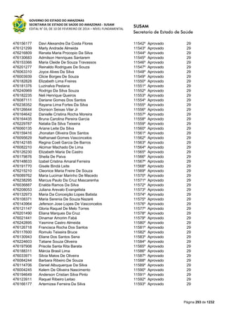 GOVERNO DO ESTADO DO AMAZONAS
SECRETARIA DE ESTADO DE SAÚDE DO AMAZONAS - SUSAM
EDITAL N° 03, DE 10 DE FEVEREIRO DE 2014 – NÍVEL FUNDAMENTAL
Página 293 de 1232
476156177 Davi Alexandre Da Costa Flores 11542º Aprovado 29
476121299 Marly Andrade Almeida 11543º Aprovado 29
476216809 Renata Maria Procopio Da Silva 11544º Aprovado 29
476130683 Admilson Henriques Santarem 11545º Aprovado 29
476153366 Maria Cleide De Souza Travassos 11546º Aprovado 29
476201277 Reinaldo Rodrigues De Souza 11547º Aprovado 29
476063310 Joyce Alves Da Silva 11548º Aprovado 29
476003939 Clicie Borges De Souza 11549º Aprovado 29
476182828 Elizabeth Lima Freires 11550º Aprovado 29
476181376 Luzinalva Pestana 11551º Aprovado 29
476240969 Rodrigo Da Silva Souza 11552º Aprovado 29
476182235 Neli Henrique Queiros 11553º Aprovado 29
476087111 Dariane Gomes Dos Santos 11554º Aprovado 29
476238352 Rayana Lima Fortes Da Silva 11555º Aprovado 29
476126644 Dionson Seixas Vilar Jr 11556º Aprovado 29
476164642 Danielle Cristina Rocha Moreira 11557º Aprovado 29
476164435 Bruna Carolina Pereira Garcia 11558º Aprovado 29
476229787 Natalia Da Silva Teixeira 11559º Aprovado 29
476060135 Ariane Leite Da Silva 11560º Aprovado 29
476159416 Jhonatan Oliveira Dos Santos 11561º Aprovado 29
476095629 Nathanael Gomes Vasconcelos 11562º Aprovado 29
476142185 Regina Coeli Garcia De Barros 11563º Aprovado 29
476082210 Alcimar Machado De Lima 11564º Aprovado 29
476126230 Elizabeth Maria De Castro 11565º Aprovado 29
476179876 Sheila De Paiva 11566º Aprovado 29
476148633 Izabel Cristina Amaral Ferreira 11567º Aprovado 29
476191770 Gisele Bindá Leite 11568º Aprovado 29
476215210 Cleonice Maria Freire De Souza 11569º Aprovado 29
476089762 Maria Lucimar Marinho De Macedo 11570º Aprovado 29
476238295 Marcus Paulo Da Cruz Mascarenha 11571º Aprovado 29
476036887 Enalda Ramos Da Silva 11572º Aprovado 29
476208053 Juliana Arevalo Evangelista 11573º Aprovado 29
476132973 Maria Da Conceição Lopes Batista 11574º Aprovado 29
476108371 Maria Serenia De Souza Nazaré 11575º Aprovado 29
476143964 Jeferson Jose Lopes De Vasconcelos 11576º Aprovado 29
476121147 Gloria Raquel De Melo Torres 11577º Aprovado 29
476201490 Eliana Marques Da Cruz 11578º Aprovado 29
476021441 Dinamar Amorim Fabá 11579º Aprovado 29
476242895 Yasmine Castro Almeida 11580º Aprovado 29
476126718 Francisca Rocha Dos Santos 11581º Aprovado 29
476117600 Romulo Teixeira Bruce 11582º Aprovado 29
476130943 Eliane Dos Santos Sena 11583º Aprovado 29
476224603 Tatiane Souza Oliveira 11584º Aprovado 29
476197908 Priscila Santa Rita Barata 11585º Aprovado 29
476188311 Márcia Brasil Lima 11586º Aprovado 29
476033971 Silvia Matos De Oliveira 11587º Aprovado 29
476084244 Barbara Ribeiro De Souza 11588º Aprovado 29
476114706 Daniel Albuquerque Da Silva 11589º Aprovado 29
476004245 Kelem De Oliveira Nascimento 11590º Aprovado 29
476194649 Anderson Cristian Silva Pinto 11591º Aprovado 29
476123911 Raquel Ribeiro Leitao 11592º Aprovado 29
476166177 Artemizea Ferreira Da Silva 11593º Aprovado 29
 