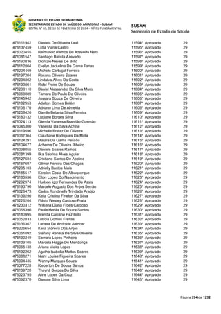 GOVERNO DO ESTADO DO AMAZONAS
SECRETARIA DE ESTADO DE SAÚDE DO AMAZONAS - SUSAM
EDITAL N° 03, DE 10 DE FEVEREIRO DE 2014 – NÍVEL FUNDAMENTAL
Página 294 de 1232
476111942 Daniela De Oliveira Leal 11594º Aprovado 29
476137459 Lídia Viana Castro 11595º Aprovado 29
476020455 Raimundo Ramos De Azevedo Neto 11596º Aprovado 29
476081547 Santiago Batista Azevedo 11597º Aprovado 29
476190836 Dionizio Neves De Brito 11598º Aprovado 29
476112804 Evelyn Jackeline Da Gama Farias 11599º Aprovado 29
476204469 Michele Carbajal Ferreira 11600º Aprovado 29
476197204 Rosana Oliveira Soares 11601º Aprovado 29
476234862 Lindalva Alves Da Costa 11602º Aprovado 29
476133861 Ridel Freire De Souza 11603º Aprovado 29
476233110 Daniel Alessandro Da Silva Muro 11604º Aprovado 29
476063089 Tamara De Paulo De Oliveira 11605º Aprovado 29
476145942 Jussara Souza De Oliveira 11606º Aprovado 29
476182953 Adelton Gomes Belém 11607º Aprovado 29
476138170 Adriano Lima De Almeida 11608º Aprovado 29
476208426 Damile Betania Silva Ferreira 11609º Aprovado 29
476180132 Luciane Borges Silva 11610º Aprovado 29
476024113 Glenda Vanessa Brandão Gusmão 11611º Aprovado 29
476045300 Vanessa Da Silva Achine 11612º Aprovado 29
476119596 Michelle Brelaz De Oliveira 11613º Aprovado 29
476067364 Claudiane Rodrigues Da Mota 11614º Aprovado 29
476124291 Maiara Da Gama Pessôa 11615º Aprovado 29
476104677 Acherna De Oliveira Ribeiro 11616º Aprovado 29
476098055 Daniele Soares Ramos 11617º Aprovado 29
476081399 Ilka Sabrina Alves Aguiar 11618º Aprovado 29
476127684 Cristiane Santos De Acelino 11619º Aprovado 29
476167697 Gilmar Pereira Das Chagas 11620º Aprovado 29
476235103 Adrielly Bastos Maia 11621º Aprovado 29
476185517 Kerolen Costa De Albuquerque 11622º Aprovado 29
476183536 Elton Lopes Do Nascimento 11623º Aprovado 29
476202974 Hudson Igor Fernandes De Assis 11624º Aprovado 29
476193790 Marcelo Augusto Dos Anjos Serrão 11625º Aprovado 29
476026473 Carlos Rondinelly Trindade Araújo 11626º Aprovado 29
476139290 Keila Cristina Finelon Da Silva 11627º Aprovado 29
476226204 Flávio Wesley Cardoso Prata 11628º Aprovado 29
476230312 Wilkena Diana Froes Cardoso 11629º Aprovado 29
476068390 Paula Henila De Souza Santos 11630º Aprovado 29
476180995 Brenda Caroline Paz Brito 11631º Aprovado 29
476052833 Letícia Gomes Freitas 11632º Aprovado 29
476136307 Larissa De Andrade Alencar 11633º Aprovado 29
476226654 Keila Moreira Dos Anjos 11634º Aprovado 29
476061092 Stefany Renata Da Silva Oliveira 11635º Aprovado 29
476130249 Samara Lopes Pinheiro 11636º Aprovado 29
476139105 Marcela Hagge De Mendonça 11637º Aprovado 29
476065138 Ariane Vieira Lopes 11638º Aprovado 29
476132262 Agatha Isabella Mattos Soares 11639º Aprovado 29
476088271 Niani Louise Figueira Soares 11640º Aprovado 29
476004435 Wenny Marques Souza 11641º Aprovado 29
476077228 Kleberton De Sousa Barros 11642º Aprovado 29
476139720 Thayná Borges Da Silva 11643º Aprovado 29
476023795 Aline Lopes Da Cruz 11644º Aprovado 29
476092370 Danuse Silva Lima 11645º Aprovado 29
 