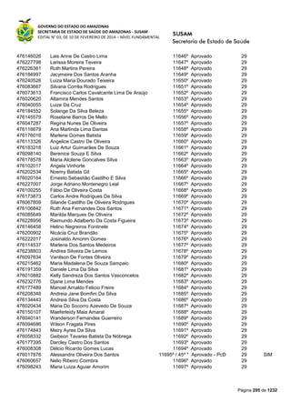 GOVERNO DO ESTADO DO AMAZONAS
SECRETARIA DE ESTADO DE SAÚDE DO AMAZONAS - SUSAM
EDITAL N° 03, DE 10 DE FEVEREIRO DE 2014 – NÍVEL FUNDAMENTAL
Página 295 de 1232
476146026 Lais Anne De Castro Lima 11646º Aprovado 29
476227798 Larissa Moreira Taveira 11647º Aprovado 29
476226361 Ruth Martins Pereira 11648º Aprovado 29
476184997 Jacymeire Dos Santos Aranha 11649º Aprovado 29
476240526 Luiza Maria Dourado Teixeira 11650º Aprovado 29
476083667 Silvana Corrêa Rodrigues 11651º Aprovado 29
476073613 Francisco Carlos Cavalcante Lima De Araújo 11652º Aprovado 29
476020620 Altamira Mendes Santos 11653º Aprovado 29
476040055 Luize Da Cruz 11654º Aprovado 29
476184552 Solange Da Silva Beleza 11655º Aprovado 29
476145579 Roselane Barros De Mello 11656º Aprovado 29
476047287 Regina Nunes De Oliveira 11657º Aprovado 29
476116679 Ana Marlinda Lima Dantas 11658º Aprovado 29
476176016 Marlene Gomes Batista 11659º Aprovado 29
476113326 Angelice Castro De Oliveira 11660º Aprovado 29
476183218 Luiz Artur Guimarâes De Souza 11661º Aprovado 29
476098140 Berenice Souza E Silva 11662º Aprovado 29
476178578 Maria Alcilene Goncalves Silva 11663º Aprovado 29
476102017 Angela Vinhorte 11664º Aprovado 29
476202534 Noemy Batista Gil 11665º Aprovado 29
476020164 Ernesto Sebastião Castilho E Silva 11666º Aprovado 29
476227007 Jorge Adriano Montenegro Leal 11667º Aprovado 29
476100255 Fábio De Oliveira Costa 11668º Aprovado 29
476173873 Carlos Andre Rodrigues Da Silva 11669º Aprovado 29
476067809 Silande Castilho De Oliveira Rodrigues 11670º Aprovado 29
476106842 Ruth Ana Fernandes Dos Santos 11671º Aprovado 29
476085649 Marilda Marques De Oliveira 11672º Aprovado 29
476228956 Raimundo Adalberto Da Costa Figueira 11673º Aprovado 29
476146458 Helino Negreiros Fontinele 11674º Aprovado 29
476200902 Nicácia Cruz Brandão 11675º Aprovado 29
476222017 Josinaldo Amorim Gomes 11676º Aprovado 29
476114537 Marlene Dos Santos Medeiros 11677º Aprovado 29
476238803 Andrea Silveira De Lemos 11678º Aprovado 29
476097634 Vanilson De Fontes Oliveira 11679º Aprovado 29
476215462 Maria Madalena De Souza Sampaio 11680º Aprovado 29
476191359 Daniele Lima Da Silva 11681º Aprovado 29
476010882 Kelly Sandreza Dos Santos Vasconcelos 11682º Aprovado 29
476232776 Djane Lima Mendes 11683º Aprovado 29
476177489 Manoel Arnaldo Felicio Freire 11684º Aprovado 29
476208348 Andreia Jane Bomfim Da Silva 11685º Aprovado 29
476134443 Andreia Silva Da Costa 11686º Aprovado 29
476020434 Maria Do Socorro Azevedo De Souza 11687º Aprovado 29
476150107 Maeferleidy Maia Amaral 11688º Aprovado 29
476040141 Wanderson Fernandes Guerreiro 11689º Aprovado 29
476094686 Wilson Fragata Pires 11690º Aprovado 29
476174843 Meiry Ayres Da Silva 11691º Aprovado 29
476058332 Geibson Tavares Batista Da Nóbrega 11692º Aprovado 29
476177395 Darcley Castro Dos Santos 11693º Aprovado 29
476008308 Délcio Ricardo Gomes Lucas 11694º Aprovado 29
476017876 Alessandra Oliveira Dos Santos 11695º / 45º * Aprovado - PcD 29 SIM
476060657 Nelio Ribeiro Coimbra 11696º Aprovado 29
476098243 Maria Luiza Aguiar Amorim 11697º Aprovado 29
 