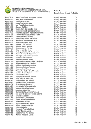GOVERNO DO ESTADO DO AMAZONAS
SECRETARIA DE ESTADO DE SAÚDE DO AMAZONAS - SUSAM
EDITAL N° 03, DE 10 DE FEVEREIRO DE 2014 – NÍVEL FUNDAMENTAL
Página 296 de 1232
476157006 Maria Do Socorro De Andrade De Lima 11698º Aprovado 29
476024523 Haila Leire Saife Monteiro 11699º Aprovado 29
476142611 Pedro Bezerra Filho 11700º Aprovado 29
476042926 Jonas Dos Santos Silva 11701º Aprovado 29
476206189 Ana Paula Feitoza Jacinto 11702º Aprovado 29
476214046 Gleyson Da Silva 11703º Aprovado 29
476077422 Sandra Mara Cardoso Da Silva 11704º Aprovado 29
476086242 Louise Samara Bezerra Dos Santos 11705º Aprovado 29
476064920 Sulamita Vargas De Moraes Nascimento 11706º Aprovado 29
476135196 Tabita Cristina Madureira Da Costa 11707º Aprovado 29
476240012 Ermeson Ribeiro Da Silva 11708º Aprovado 29
476164251 Robson Ney Soares Da Cunha 11709º Aprovado 29
476083557 Narjara De Souza Alencar Acris 11710º Aprovado 29
476176350 Mirlene Santos Da Silva 11711º Aprovado 29
476117028 Baltazar Pinto De Lima 11712º Aprovado 29
476046495 Lucilene Castro Correia 11713º Aprovado 29
476228547 Keudiney Alves Ferreira 11714º Aprovado 29
476094424 Hélio Bacelar Da Silva 11715º Aprovado 29
476027329 Rosângela Natália De Araújo Lima 11716º Aprovado 29
476001465 Cielem Ferreira Da Costa Reis 11717º Aprovado 29
476008358 Gonzaga Junior Rezende Gomes 11718º Aprovado 29
476075010 Joisileny Da Silva Simas 11719º Aprovado 29
476024856 Wederson Ferreira Barros 11720º Aprovado 29
476158799 Dorivane Batista Dos Santos Cavalcante 11721º Aprovado 29
476037797 Micelene Araujo De Azevedo 11722º Aprovado 29
476091207 Shirlene Marques De Oliveira 11723º Aprovado 29
476174965 Carleniura Pinheiro Tavares 11724º Aprovado 29
476113278 Suzana Alves Mendes 11725º Aprovado 29
476139907 Marcos Aurélio Da Silva Mesquita 11726º Aprovado 29
476001352 Leandra Pereira Gomes 11727º Aprovado 29
476066625 Emerson Fassi Sine 11728º Aprovado 29
476163860 Greicyane Martins Da Silveira 11729º Aprovado 29
476142058 Joao Jose De Jesus Filho 11730º Aprovado 29
476030740 Ariana Bentes Dos Santos 11731º Aprovado 29
476158943 Livio Rodrigues De Almeida 11732º Aprovado 29
476070354 Licilene Castro Amurim 11733º Aprovado 29
476061076 Layna Kelly De Souza Araujo 11734º Aprovado 29
476122888 Luciana Guimarães Santos 11735º Aprovado 29
476039510 Jaqueline Araujo Noe 11736º Aprovado 29
476108379 Raimson Carlossarmento Verçosa 11737º Aprovado 29
476036213 Sue Ellen De Oliveira Fonseca Coelho 11738º Aprovado 29
476073206 Luciana Silva Lopes 11739º Aprovado 29
476001146 Rocicleia Da Costa Soares 11740º Aprovado 29
476187457 Angela Azevedo Delermano 11741º Aprovado 29
476008385 Leila Coelho Da Silva 11742º Aprovado 29
476178800 Leydiane Figueredo Soares 11743º Aprovado 29
476178718 Helena Paula Souza Leal 11744º Aprovado 29
476079916 Edson Machado 11745º Aprovado 29
476035406 Fernando Pereira Da Silva 11746º Aprovado 29
476208186 Deuker Tavares Viana 11747º Aprovado 29
476226665 Eloiza Pereira Dos Santos 11748º Aprovado 29
476159712 Michelle De Souza Costa 11749º Aprovado 29
 