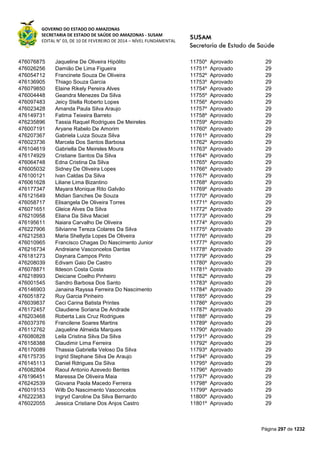 GOVERNO DO ESTADO DO AMAZONAS
SECRETARIA DE ESTADO DE SAÚDE DO AMAZONAS - SUSAM
EDITAL N° 03, DE 10 DE FEVEREIRO DE 2014 – NÍVEL FUNDAMENTAL
Página 297 de 1232
476076875 Jaqueline De Oliveira Hipólito 11750º Aprovado 29
476026256 Damião De Lima Figueira 11751º Aprovado 29
476054712 Francinete Souza De Oliveira 11752º Aprovado 29
476136905 Thiago Souza Garcia 11753º Aprovado 29
476079850 Elaine Rikely Pereira Alves 11754º Aprovado 29
476004448 Geandra Menezes Da Silva 11755º Aprovado 29
476097483 Jeicy Stella Roberto Lopes 11756º Aprovado 29
476023428 Amanda Paula Silva Araujo 11757º Aprovado 29
476149731 Fatima Teixeira Barreto 11758º Aprovado 29
476235896 Tassia Raquel Rodrigues De Meireles 11759º Aprovado 29
476007191 Aryane Rabelo De Amorim 11760º Aprovado 29
476207367 Gabriela Luiza Souza Silva 11761º Aprovado 29
476023736 Marcela Dos Santos Barbosa 11762º Aprovado 29
476104619 Gabriella De Meireles Moura 11763º Aprovado 29
476174929 Cristiane Santos Da Silva 11764º Aprovado 29
476064748 Edna Cristina Da Silva 11765º Aprovado 29
476005032 Sidney De Oliveira Lopes 11766º Aprovado 29
476100121 Ivan Caldas Da Silva 11767º Aprovado 29
476061628 Liliane Lima Bizantino 11768º Aprovado 29
476177347 Mayara Monique Rito Galvão 11769º Aprovado 29
476121649 Midian Sanches De Souza 11770º Aprovado 29
476058717 Elisangela De Oliveira Torres 11771º Aprovado 29
476071651 Gleice Alves Da Silva 11772º Aprovado 29
476210958 Eliana Da Silva Maciel 11773º Aprovado 29
476195611 Naiara Carvalho De Oliveira 11774º Aprovado 29
476227906 Silvianne Tereza Colares Da Silva 11775º Aprovado 29
476212583 Maria Shellyda Lopes De Oliveira 11776º Aprovado 29
476010965 Francisco Chagas Do Nascimento Junior 11777º Aprovado 29
476216734 Andreiane Vasconcelos Dantas 11778º Aprovado 29
476181273 Daynara Campos Pinto 11779º Aprovado 29
476208039 Edivam Gaio De Castro 11780º Aprovado 29
476078871 Ildeson Costa Costa 11781º Aprovado 29
476218993 Deiciane Coelho Pinheiro 11782º Aprovado 29
476001545 Sandro Barbosa Dos Santo 11783º Aprovado 29
476146903 Janaina Rayssa Ferreira Do Nascimento 11784º Aprovado 29
476051872 Ruy Garcia Pinheiro 11785º Aprovado 29
476039837 Ceci Carina Batista Printes 11786º Aprovado 29
476172457 Claudiene Soriana De Andrade 11787º Aprovado 29
476203468 Roberta Lais Cruz Rodrigues 11788º Aprovado 29
476037376 Francilene Soares Martins 11789º Aprovado 29
476112762 Jaqueline Almeida Marques 11790º Aprovado 29
476080828 Leila Cristina Silva Da Silva 11791º Aprovado 29
476158388 Claudimir Lima Ferreira 11792º Aprovado 29
476170089 Thassia Gabriella Veloso Da Silva 11793º Aprovado 29
476175735 Ingrid Stephane Silva De Araujo 11794º Aprovado 29
476145113 Daniel Rdrigues Da Silva 11795º Aprovado 29
476082804 Raoul Antonio Azevedo Bentes 11796º Aprovado 29
476196451 Maressa De Oliveira Maia 11797º Aprovado 29
476242539 Giovana Paola Macedo Ferreira 11798º Aprovado 29
476019153 Wilb Do Nascimento Vasconcelos 11799º Aprovado 29
476222383 Ingryd Caroline Da Silva Bernardo 11800º Aprovado 29
476022055 Jessica Cristiane Dos Anjos Castro 11801º Aprovado 29
 