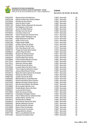 GOVERNO DO ESTADO DO AMAZONAS
SECRETARIA DE ESTADO DE SAÚDE DO AMAZONAS - SUSAM
EDITAL N° 03, DE 10 DE FEVEREIRO DE 2014 – NÍVEL FUNDAMENTAL
Página 298 de 1232
476223765 Rayane Grana De Menezes 11802º Aprovado 29
476222729 Raquel Cristina Dos Santos Ribeiro 11803º Aprovado 29
476156429 Ricardo Da Siva Dirane 11804º Aprovado 29
476203692 Sara Da Silva Fontes 11805º Aprovado 29
476201126 Gerlane Clistina Menezes De Azevedo 11806º Aprovado 29
476172521 Ilsa Regilene Leal Costa 11807º Aprovado 29
476049122 Janine De Melo Pedrosa 11808º Aprovado 29
476237661 Rodrigo Lima De Souza 11809º Aprovado 29
476189270 Leonezio Costa Lima 11810º Aprovado 29
476041367 Taane Pinhais Dos Santos Pinho 11811º Aprovado 29
476166129 Raiany Ketlen Rodrigues Leal 11812º Aprovado 29
476153461 Edgar Barbosa Costa Neto 11813º Aprovado 29
476151207 Izaias Cunha Lima 11814º Aprovado 29
476081095 Felipe Araújo Petillo 11815º Aprovado 29
476106394 Jacilany Souza De Araujo 11816º Aprovado 29
476108847 Ana Caroline Tomé Fortes 11817º Aprovado 29
476205045 Vitor Caio Bezerra De Lima 11818º Aprovado 29
476088178 Thiago Da Costa Silva Soares 11819º Aprovado 29
476208427 Juliana Paes Da Silva 11820º Aprovado 29
476039802 Rayane De Oliveira Araújo 11821º Aprovado 29
476133190 Jonatas Farias Da Rocha 11822º Aprovado 29
476242615 Fabiola Alfaia Dos Santos 11823º Aprovado 29
476189009 Paula Carolina Bezerra Chaves 11824º Aprovado 29
476112574 Nayana Simões Pinheiro 11825º Aprovado 29
476175412 Deymison Dionisio Melo 11826º Aprovado 29
476106777 Amanda Nunes Da Silva 11827º Aprovado 29
476160293 Lucilane Maria Da Silva Freire 11828º Aprovado 29
476134090 Thaís Catharine Moutinho Canto 11829º Aprovado 29
476047552 Jessica Maria Mouta Pereira 11830º Aprovado 29
476168172 Maria De Fatima Santos De Andrade 11831º Aprovado 29
476225022 Shisley Da Silva Pantoja 11832º Aprovado 29
476067765 Jessika Gomes Da Silva 11833º Aprovado 29
476209562 Michael Narkus Costa Menezes 11834º Aprovado 29
476059031 Dimitha Muriell Da Silva Carneiro 11835º Aprovado 29
476161650 Matheus Eduardo Santos Souza 11836º Aprovado 29
476016431 Rita De Kacia Ribeiro De Oliveira 11837º Aprovado 29
476189860 Bruna Suelen Moraes Lima 11838º Aprovado 29
476094678 Nicolle Beatriz Moura Da Silva 11839º Aprovado 29
476008037 Lucas Da Silva Sousa 11840º Aprovado 29
476104864 Kezia De Sousa Gomes 11841º Aprovado 29
476083106 Erisangela Arthiagas Feitoza 11842º Aprovado 29
476031394 Vitoria Helena Nunes Galhardo Elias 11843º Aprovado 29
476232372 Isadora Maria Teixeira Lins 11844º Aprovado 29
476132015 Daniela Moura Rabelo 11845º Aprovado 29
476042870 Israel Adinon Santos Da Silva 11846º Aprovado 29
476052645 Marylia Saldanha Ferreira 11847º Aprovado 29
476242128 Ricely Goulart De Oliveira 11848º Aprovado 29
476125698 Breno Freire De Almeida 11849º Aprovado 29
476026633 Sabrina Souto Fernandes 11850º Aprovado 29
476155936 Thiago Marinho Soares 11851º Aprovado 29
476071780 Maria Luiza Meireles De Sá 11852º Aprovado 29
476191494 Joyceane Gonçalves Dias 11853º Aprovado 29
 