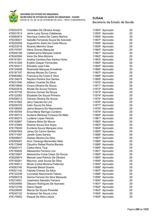 GOVERNO DO ESTADO DO AMAZONAS
SECRETARIA DE ESTADO DE SAÚDE DO AMAZONAS - SUSAM
EDITAL N° 03, DE 10 DE FEVEREIRO DE 2014 – NÍVEL FUNDAMENTAL
Página 299 de 1232
476033370 Cristiellen De Oliveira Araújo 11854º Aprovado 29
476031813 Jaíne Luiza Souza Calabazas 11855º Aprovado 29
476082974 Henrique Carlos De Castro Martins 11856º Aprovado 29
476238201 Isabelle Fernanda Souza De Azevedo 11857º Aprovado 29
476229309 Augustinho Aiare Da Costa Moura 11858º Aprovado 29
476233518 Ricardo Marinho Goes 11859º Aprovado 29
476179787 Irlene Gomes Mesquita 11860º Aprovado 29
476048186 Valdemarina Marques Cabral 11861º Aprovado 29
476242584 Irene Da Silva Moreira 11862º Aprovado 29
476161641 Anabia Cardoso Dos Santos Horta 11863º Aprovado 29
476141294 Evaldo Gaspar Fernandes 11864º Aprovado 29
476165417 Edivaldo Jose Felix 11865º Aprovado 29
476124658 Rosineide Marques Ermelindo 11866º Aprovado 29
476197197 Alciney Morais Do Carmo 11867º Aprovado 29
476083982 Francisca Da Costa E Silva 11868º Aprovado 29
476134074 Nazário Pereira Dos Santos 11869º Aprovado 29
476231540 Adilson Vicente Da Silva 11870º Aprovado 29
476019606 Cinara Oliveira De Souza 11871º Aprovado 29
476203416 Alciele De Souza Ferreira 11872º Aprovado 29
476157755 Simone Gomes De Souza 11873º Aprovado 29
476122083 Elizabete De Souza Pinheiro 11874º Aprovado 29
476208212 Ozineia Oliveira De Souza 11875º Aprovado 29
476141682 Jerry Cascais De Lira 11876º Aprovado 29
476209720 Celio Souza Da Silva 11877º Aprovado 29
476198595 Jaime Bezerra Do Nascimento 11878º Aprovado 29
476149764 Erica Maria Remigio Cordeiro 11879º Aprovado 29
476199714 Aurilene Barbosa Fonseca De Melo 11880º Aprovado 29
476189373 Lucilene Lopes Peixoto 11881º Aprovado 29
476152887 Fabiana Mota De Moura 11882º Aprovado 29
476123584 Rosinei Souza Dos Anjos 11883º Aprovado 29
476179049 Eucilene Souza Marques Lima 11884º Aprovado 29
476097959 Janey Do Carmo Santos 11885º Aprovado 29
476171097 Janeth Goes Santos 11886º Aprovado 29
476008837 Oséias Oliveira Da Silva 11887º Aprovado 29
476095067 Aron Ypiranga Benevides Neto 11888º Aprovado 29
476172948 Claudino Rafael Rocha Bisneto 11889º Aprovado 29
476020171 Carlos Akira Tsuji 11890º Aprovado 29
476194826 Alessandra Ferreira Lins 11891º Aprovado 29
476218947 Alessandra Costa Cesar De Souza 11892º Aprovado 29
476229974 Manoel Jose Patricio De Oliveira 11893º Aprovado 29
476190261 Mauricio José Sousa Da Silva 11894º Aprovado 29
476169511 Mirian Cyntia Moreira Poderoso 11895º Aprovado 29
476093140 Rosinete Betcel Soares 11896º Aprovado 29
476021142 Fabiola Chaves Da Silva 11897º Aprovado 29
476122238 Lucineide Nascimento Veloso 11898º Aprovado 29
476066318 Genira Ferreira Da Silva Mesquita 11899º Aprovado 29
476214001 Josemeire Salvador Ferreira 11900º Aprovado 29
476034990 Gleuson Rodrigues De Azevedo 11901º Aprovado 29
476212748 Diana Hipper 11902º Aprovado 29
476228000 Marcia De Souza Pimentel 11903º Aprovado 29
476240122 Anderson De Souza Lima 11904º Aprovado 29
476176952 Raquel Da Silva Lisboa 11905º Aprovado 29
 