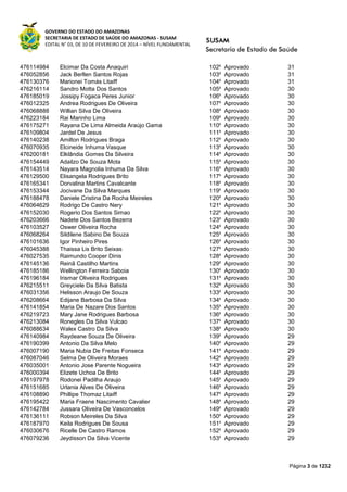 GOVERNO DO ESTADO DO AMAZONAS
SECRETARIA DE ESTADO DE SAÚDE DO AMAZONAS - SUSAM
EDITAL N° 03, DE 10 DE FEVEREIRO DE 2014 – NÍVEL FUNDAMENTAL
Página 3 de 1232
476114984 Elcimar Da Costa Anaquiri 102º Aprovado 31
476052856 Jack Berllen Santos Rojas 103º Aprovado 31
476130376 Marionei Tomás Litaiff 104º Aprovado 31
476216114 Sandro Motta Dos Santos 105º Aprovado 30
476185019 Jossipy Fogaca Peres Junior 106º Aprovado 30
476012325 Andrea Rodrigues De Oliveira 107º Aprovado 30
476068888 Willian Silva De Oliveira 108º Aprovado 30
476223184 Rai Marinho Lima 109º Aprovado 30
476175271 Rayana De Lima Almeida Araújo Gama 110º Aprovado 30
476109804 Jardel De Jesus 111º Aprovado 30
476140238 Amilton Rodrigues Braga 112º Aprovado 30
476070935 Elcineide Inhuma Vasque 113º Aprovado 30
476200181 Elklândia Gomes Da Silveira 114º Aprovado 30
476154449 Adailzo De Souza Mota 115º Aprovado 30
476143514 Nayara Magnolia Inhuma Da Silva 116º Aprovado 30
476129500 Elisangela Rodrigues Brito 117º Aprovado 30
476165341 Dorvalina Martins Cavalcante 118º Aprovado 30
476153344 Jocivane Da Silva Marques 119º Aprovado 30
476188478 Daniele Cristina Da Rocha Meireles 120º Aprovado 30
476064629 Rodrigo De Castro Nery 121º Aprovado 30
476152030 Rogerio Dos Santos Simao 122º Aprovado 30
476203666 Nadete Dos Santos Bezerra 123º Aprovado 30
476103527 Oswer Oliveira Rocha 124º Aprovado 30
476068264 Sildilene Sabino De Souza 125º Aprovado 30
476101636 Igor Pinheiro Pires 126º Aprovado 30
476045388 Thaissa Lis Brito Seixas 127º Aprovado 30
476027535 Raimundo Cooper Dinis 128º Aprovado 30
476145136 Reinã Castilho Martins 129º Aprovado 30
476185186 Wellington Ferreira Saboia 130º Aprovado 30
476196184 Irismar Oliveira Rodrigues 131º Aprovado 30
476215511 Greyciele Da Silva Batista 132º Aprovado 30
476031356 Helisson Araujo De Souza 133º Aprovado 30
476208664 Edijane Barbosa Da Silva 134º Aprovado 30
476141854 Maria De Nazare Dos Santos 135º Aprovado 30
476219723 Mary Jane Rodrigues Barbosa 136º Aprovado 30
476213084 Ronegles Da Silva Vulcao 137º Aprovado 30
476088634 Walex Castro Da Silva 138º Aprovado 30
476140984 Raydeane Souza De Oliveira 139º Aprovado 29
476190399 Antonio Da Silva Melo 140º Aprovado 29
476007190 Maria Nubia De Freitas Fonseca 141º Aprovado 29
476087046 Selma De Oliveira Moraes 142º Aprovado 29
476035001 Antonio Jose Parente Nogueira 143º Aprovado 29
476000394 Elizete Uchoa De Brito 144º Aprovado 29
476197978 Rodonei Padilha Araujo 145º Aprovado 29
476151685 Urlania Alves De Oliveira 146º Aprovado 29
476108890 Phillipe Thomaz Litaiff 147º Aprovado 29
476195422 Maria Fraene Nascimento Cavalier 148º Aprovado 29
476142784 Jussara Oliveira De Vasconcelos 149º Aprovado 29
476136111 Robson Meireles Da Silva 150º Aprovado 29
476187970 Keila Rodrigues De Sousa 151º Aprovado 29
476030676 Ricelle De Castro Ramos 152º Aprovado 29
476079236 Jeydisson Da Silva Vicente 153º Aprovado 29
 