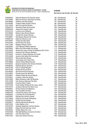 GOVERNO DO ESTADO DO AMAZONAS
SECRETARIA DE ESTADO DE SAÚDE DO AMAZONAS - SUSAM
EDITAL N° 03, DE 10 DE FEVEREIRO DE 2014 – NÍVEL FUNDAMENTAL
Página 30 de 1232
476090563 Déborah Bezerra Do Espírito Santo 95º Classificado 34
476154689 Maria Do Socorro Abrantes Da Silva 96º Classificado 34
476186988 Waldson Da Silva Bastos 97º Classificado 34
476194280 Thyago Felipe Soares Chamy 98º Classificado 34
476113020 Alex Limongi De Oliveira 99º Classificado 34
476026139 Hendrika Costa De Azevedo 100º Classificado 34
476006428 Jéssica De Araújo Costa 101º Classificado 34
476142134 Luciana Lima Sobreira 102º Classificado 34
476180606 Robson Dos Santos Ribeiro 103º Classificado 34
476161652 Josiclei De Castro Moraes 104º Classificado 34
476196891 Wanderson Moreira De Araujo 105º Classificado 34
476092129 Deborah Oliveira Lima 106º Classificado 34
476102987 Thiago Da Silva Brito 107º Classificado 34
476154354 Karine Silva Da Siilva 108º Classificado 34
476171286 Regilene Roque Xavier 109º Classificado 34
476220603 Caio Messias Medina Alencar 110º Classificado 34
476079820 Maria De Fatima Melo De Araujo 111º Classificado 33
476145464 Nirvana De Jesus Prado De Negreiros Mc Comb 112º Classificado 33
476162234 Anderson De Oliveira Santana 113º Classificado 33
476124249 Emaiany Teixeira Barbosa Da Costa 114º Classificado 33
476123298 Jessica Inês Sales Da Conceição 115º Classificado 33
476198375 Glaucinete Dias Rosas 116º Classificado 33
476219647 Jose Aguiar Da Costa Filho 117º Classificado 33
476199905 Jenifer Cibely Maciel Gomes 118º Classificado 33
476193243 Dayane Caroline Dos Santos Andrade 119º Classificado 33
476205092 Roberta Bulcao Quintino 120º Classificado 33
476162168 Erimar Cabral Miquiles 121º Classificado 33
476134169 Herley De Souza Silva 122º Classificado 33
476194269 Samuel Ferreira Esquerdo 123º Classificado 33
476125923 Camila Viana De Almeida 124º Classificado 33
476165821 Gabriel Felipe De Souza Morais 125º Classificado 33
476163401 Lucilene Lopes De Araújo 126º Classificado 33
476214656 Maria Roseane Lellis De Miranda 127º Classificado 33
476112368 Van Damme Menezes Da Silva 128º Classificado 33
476220096 Francine Maia Freitas 129º Classificado 33
476191539 Paulo Sérgio Medeiros De Jesus Júnior 130º Classificado 33
476133743 Jonathan Barroso Da Silva Lima 131º Classificado 33
476025661 Onofre Santos De Medeiros 132º Classificado 32
476227648 Yara Soutello Da Silva 133º Classificado 32
476208185 Camila Dos Santos De Souza 134º Classificado 32
476028203 Luzenilce Da Costa Bezerra 135º Classificado 32
476207867 Daniely Dos Santos Soares 136º Classificado 32
476134836 Caterine De Araujo Rodrigues 137º Classificado 32
476240205 Virgília De Sá Guedes 138º Classificado 32
476228817 Patrícia Mendonça Miranda 139º Classificado 32
476012593 Fabio Mattos Lima 140º Classificado 32
476182726 Solange Negreiros Ferreira Santos 141º Classificado 32
476190921 Edgar Gomes Ramires Junior 142º Classificado 32
476036783 Giselle Matos De Lima 143º Classificado 32
476163509 Wendell Mattheus Amancio Da Silva 144º Classificado 32
476001261 Vitor Da Silva Freire 145º Classificado 32
476217635 Deizi Dos Santos Ferreira 146º Classificado 32
 