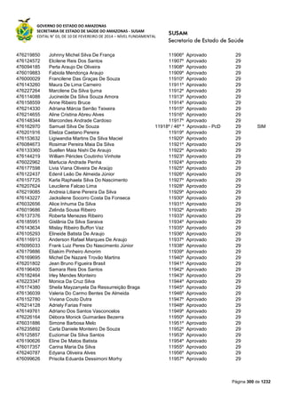 GOVERNO DO ESTADO DO AMAZONAS
SECRETARIA DE ESTADO DE SAÚDE DO AMAZONAS - SUSAM
EDITAL N° 03, DE 10 DE FEVEREIRO DE 2014 – NÍVEL FUNDAMENTAL
Página 300 de 1232
476219850 Johnny Michel Silva De França 11906º Aprovado 29
476124572 Elcilene Reis Dos Santos 11907º Aprovado 29
476094185 Perla Araujo De Oliveira 11908º Aprovado 29
476019883 Fabiola Mendonça Araujo 11909º Aprovado 29
476000029 Francilene Das Graças De Souza 11910º Aprovado 29
476143260 Maura De Lima Carneiro 11911º Aprovado 29
476227264 Marcilene Da Silva Ijuma 11912º Aprovado 29
476114088 Jucineide Da Silva Souza Amora 11913º Aprovado 29
476158559 Anne Ribeiro Bruce 11914º Aprovado 29
476214330 Adriana Márcia Serrão Teixeira 11915º Aprovado 29
476214655 Aline Cristina Abreu Alves 11916º Aprovado 29
476148344 Marcondes Andrade Cardoso 11917º Aprovado 29
476162970 Samuel Silva De Souza 11918º / 46º * Aprovado - PcD 29 SIM
476201916 Elielza Caetano Pereira 11919º Aprovado 29
476153632 Ligiwandia Martins Da Silva Maciel 11920º Aprovado 29
476084673 Rosimar Pereira Maia Da Silva 11921º Aprovado 29
476133360 Suellen Maia Nishi De Araujo 11922º Aprovado 29
476144219 William Péricles Coutinho Vinhote 11923º Aprovado 29
476022962 Marlucia Andrade Penha 11924º Aprovado 29
476177598 Livia Viana Oliveira De Araújo 11925º Aprovado 29
476122437 Edenil Leão De Almeida Júnior 11926º Aprovado 29
476157725 Karla Raphaela Silva Do Nascimento 11927º Aprovado 29
476207624 Leucilene Falcao Lima 11928º Aprovado 29
476219085 Andreia Liliane Pereira Da Silva 11929º Aprovado 29
476143227 Jacksilene Socorro Costa Da Fonseca 11930º Aprovado 29
476032656 Alice Inhuma Da Silva 11931º Aprovado 29
476019686 Zelinda Sousa Ribeiro 11932º Aprovado 29
476137376 Roberta Menezes Ribeiro 11933º Aprovado 29
476185951 Gislânia Da Silva Saraiva 11934º Aprovado 29
476143634 Mislay Ribeiro Buffon Vaz 11935º Aprovado 29
476105293 Elineide Batista De Araujo 11936º Aprovado 29
476116913 Anderson Rafael Marques De Araujo 11937º Aprovado 29
476095033 Frank Luiz Peres Do Nascimento Jùnior 11938º Aprovado 29
476179886 Eliakim Pinheiro Amorim 11939º Aprovado 29
476169695 Michel De Nazaré Trovão Martins 11940º Aprovado 29
476201802 Jean Bruno Figueira Brasil 11941º Aprovado 29
476196400 Samara Reis Dos Santos 11942º Aprovado 29
476182464 Irley Mendes Monteiro 11943º Aprovado 29
476223347 Monica Da Cruz Silva 11944º Aprovado 29
476174380 Sheila Mayzanyela Da Ressurreição Braga 11945º Aprovado 29
476136039 Valeria Do Carmo Bentes De Almeida 11946º Aprovado 29
476152780 Viviana Couto Dutra 11947º Aprovado 29
476214128 Adriely Farias Freire 11948º Aprovado 29
476149761 Adriano Dos Santos Vasconcelos 11949º Aprovado 29
476226164 Débora Monick Guimarães Bezerra 11950º Aprovado 29
476031886 Simone Barbosa Melo 11951º Aprovado 29
476235892 Carla Daniele Monteiro De Souza 11952º Aprovado 29
476125857 Euziomar Da Silva Santos 11953º Aprovado 29
476190626 Eline De Matos Batista 11954º Aprovado 29
476017357 Carina Maria Da Silva 11955º Aprovado 29
476240787 Edyana Oliveira Alves 11956º Aprovado 29
476099626 Priscila Eduarda Dessimoni Morhy 11957º Aprovado 29
 