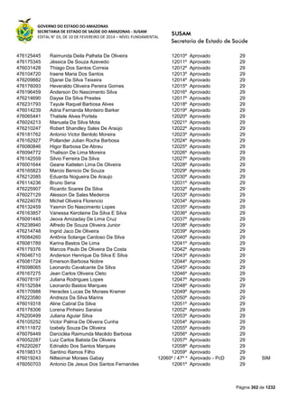 GOVERNO DO ESTADO DO AMAZONAS
SECRETARIA DE ESTADO DE SAÚDE DO AMAZONAS - SUSAM
EDITAL N° 03, DE 10 DE FEVEREIRO DE 2014 – NÍVEL FUNDAMENTAL
Página 302 de 1232
476125445 Raimunda Deila Palheta De Oliveira 12010º Aprovado 29
476175345 Jéssica De Souza Azevedo 12011º Aprovado 29
476031428 Thiago Dos Santos Correia 12012º Aprovado 29
476104720 Iraene Maria Dos Santos 12013º Aprovado 29
476209882 Djanei Da Silva Teixeira 12014º Aprovado 29
476176093 Heveraldo Oliveira Pereira Gomes 12015º Aprovado 29
476196459 Anderson Do Nascimento Silva 12016º Aprovado 29
476214690 Dayse Da Silva Prestes 12017º Aprovado 29
476231793 Tayule Raquel Barbosa Alves 12018º Aprovado 29
476014239 Adria Fernanda Monteiro Barker 12019º Aprovado 29
476065441 Thatiele Alves Portela 12020º Aprovado 29
476024213 Manuela Da Silva Mota 12021º Aprovado 29
476210247 Robert Shandley Sales De Araújo 12022º Aprovado 29
476181762 Antonio Victor Benlolo Moreira 12023º Aprovado 29
476162927 Pollander Julian Rocha Barbosa 12024º Aprovado 29
476080846 Higor Barbosa De Abreu 12025º Aprovado 29
476094772 Thalison De Lima Moreira 12026º Aprovado 29
476142559 Silvio Ferreira Da Silva 12027º Aprovado 29
476001644 Geane Kattelen Lima De Oliveira 12028º Aprovado 29
476165823 Marcio Benicio De Souza 12029º Aprovado 29
476212085 Eduarda Nogueira De Araujo 12030º Aprovado 29
476114236 Bruno Sena 12031º Aprovado 29
476225907 Ricardo Soares Da Silva 12032º Aprovado 29
476027129 Alesson De Sales Medeiros 12033º Aprovado 29
476224078 Michel Oliveira Florencio 12034º Aprovado 29
476132459 Yasmin Do Nascimento Lopes 12035º Aprovado 29
476163857 Vanessa Kerolaine Da Silva E Silva 12036º Aprovado 29
476091445 Jeova Amizaday De Lima Cruz 12037º Aprovado 29
476238940 Alfredo De Souza Oliveira Junior 12038º Aprovado 29
476214748 Ingrid Jaco De Oliveira 12039º Aprovado 29
476084260 Antônia Solange Cardoso Da Silva 12040º Aprovado 29
476081789 Karina Bastos De Lima 12041º Aprovado 29
476179376 Marcos Paulo De Oliveira Da Costa 12042º Aprovado 29
476046710 Anderson Henrique Da Silva E Silva 12043º Aprovado 29
476081724 Emerson Barbosa Nobre 12044º Aprovado 29
476098065 Leonardo Cavalcante Da Silva 12045º Aprovado 29
476167275 Jean Carlos Oliveira Cleto 12046º Aprovado 29
476078197 Juliana Rodrigues Lopes 12047º Aprovado 29
476152584 Leonardo Bastos Marques 12048º Aprovado 29
476170988 Heracles Lucas De Moraes Kramer 12049º Aprovado 29
476223580 Andreza Da Silva Marins 12050º Aprovado 29
476019318 Aline Cabral Da Silva 12051º Aprovado 29
476178306 Lorena Pinheiro Saraiva 12052º Aprovado 29
476200499 Juliana Aguiar Silva 12053º Aprovado 29
476105252 Victor Palma De Oliveira Cunha 12054º Aprovado 29
476111872 Izabely Souza De Oliveira 12055º Aprovado 29
476076449 Darcicléa Raimunda Macêdo Barbosa 12056º Aprovado 29
476052287 Luiz Carlos Batista De Oliveira 12057º Aprovado 29
476220267 Edinaldo Dos Santos Marques 12058º Aprovado 29
476198313 Santino Ramos Filho 12059º Aprovado 29
476019243 Nilteomar Moraes Gabay 12060º / 47º * Aprovado - PcD 29 SIM
476050703 Antonio De Jesus Dos Santos Fernandes 12061º Aprovado 29
 