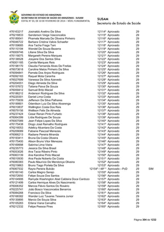 GOVERNO DO ESTADO DO AMAZONAS
SECRETARIA DE ESTADO DE SAÚDE DO AMAZONAS - SUSAM
EDITAL N° 03, DE 10 DE FEVEREIRO DE 2014 – NÍVEL FUNDAMENTAL
Página 304 de 1232
476163217 Josinaldo Avelino Da Silva 12114º Aprovado 29
476216833 Sanderson Veiga Vasconcelos 12115º Aprovado 29
476189541 Phamela Marcela De Oliveira Pinheiro 12116º Aprovado 29
476046722 Barbara Cristina Valois Schaefer 12117º Aprovado 29
476159685 Ana Tacha Fraga Tani 12118º Aprovado 29
476110194 Wendel De Souza Bezerra 12119º Aprovado 29
476009746 Liliane Silva Da Silva 12120º Aprovado 29
476118075 Margareth Pereira Marques 12121º Aprovado 29
476138528 Josyane Dos Santos Silva 12122º Aprovado 29
476001185 Camila Marques Reis 12123º Aprovado 29
476198170 Claudia Fernanda Alves De Freitas 12124º Aprovado 29
476073618 Caroline Matos Pinheiro Da Silva 12125º Aprovado 29
476094841 Pamela Dos Anjos Rodrigues 12126º Aprovado 29
476092183 Raquel Mota Caranha 12127º Aprovado 29
476027699 Vanessa Da Silva Azevedo 12128º Aprovado 29
476204551 Diego Almeida Da Silva 12129º Aprovado 29
476157672 Tatiana Paiva De Souza 12130º Aprovado 29
476059412 Samuel Brito Maciel 12131º Aprovado 29
476186212 Anderson Rodrigues Da Silva 12132º Aprovado 29
476220301 Daniel Lima Costa 12133º Aprovado 29
476175939 Jefferson Da Silva Palhares 12134º Aprovado 29
476199901 Odenilson Luiz Da Silva Alvarenga 12135º Aprovado 29
476010837 Wellington Costa Dos Reis 12136º Aprovado 29
476079156 Wellison Felix De Almeida 12137º Aprovado 29
476237424 Cesar Renan Pinto Furtado 12138º Aprovado 29
476064399 Lídia Rodrigues De Souza 12139º Aprovado 29
476007089 Jean Felipe Lopes Da Silva 12140º Aprovado 29
476175438 Diogo José Ramalho Rodrigues 12141º Aprovado 29
476216053 Adelicy Alcantara Da Costa 12142º Aprovado 29
476209089 Fabiane Pascoal Menezes 12143º Aprovado 29
476066213 Radiane Pereira Miranda 12144º Aprovado 29
476193411 Bruna Da Costa Oliveira 12145º Aprovado 29
476175400 Alison Bruno Vitor Menezes 12146º Aprovado 29
476169998 Sabrina Lima Vieira 12147º Aprovado 29
476235773 Jessica Da Silva Brasil 12148º Aprovado 29
476053026 Ana Tacia Ribeiro Pinto 12149º Aprovado 29
476063139 Ane Karoline Pinto Maciel 12150º Aprovado 29
476010930 Ana Paula Noberto Da Costa 12151º Aprovado 29
476080383 Paulo Maurício De Mendonça Oliveira 12152º Aprovado 29
476219863 Bruno Tiago Portela Da Silva 12153º Aprovado 29
476067532 Rayra Pereira Bulcão 12154º / 48º * Aprovado - PcD 29 SIM
476160140 Carlos Magno Serejo 12155º Aprovado 29
476072650 Felipe Souza Dos Santos 12156º Aprovado 29
476104906 Ramyde Washington Abel Caldeira Doce Cardozo 12157º Aprovado 29
476121499 Carlos Henrique Alves Do Nascimento 12158º Aprovado 29
476006352 Marcos Flávio Santos Do Rosário 12159º Aprovado 29
476225741 João Bosco Vasconcelos Benarros 12160º Aprovado 29
476084268 Francisco Da Silva 12161º Aprovado 29
476168382 Wander Luiz Tavares Teixeira Junior 12162º Aprovado 29
476130895 Marcio De Souza Silva 12163º Aprovado 29
476105283 Erlana Viana Carvalho 12164º Aprovado 29
476212332 Felipe Pessoa Pires 12165º Aprovado 29
 