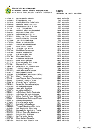 GOVERNO DO ESTADO DO AMAZONAS
SECRETARIA DE ESTADO DE SAÚDE DO AMAZONAS - SUSAM
EDITAL N° 03, DE 10 DE FEVEREIRO DE 2014 – NÍVEL FUNDAMENTAL
Página 306 de 1232
476134759 Alcimara Matos De Paiva 12218º Aprovado 29
476164965 Enilson Pereira Pinto 12219º Aprovado 29
476128138 Francis Raime De Paula Soares 12220º Aprovado 29
476196556 Greiciane Santiago Da Silva 12221º Aprovado 29
476108440 Mara Adriana Vieira Da Silva 12222º Aprovado 29
476171671 Jader Comapa Franco 12223º Aprovado 29
476119433 Marinalva Bastos Magalhães Mar 12224º Aprovado 29
476092303 Bruno Marinho De Souza 12225º Aprovado 29
476150150 Monique Regis Da Rocha 12226º Aprovado 29
476082175 Rodrigo De Souza Fontenelle 12227º Aprovado 29
476192281 Raimunda Gomes De Souza 12228º Aprovado 29
476214056 Joecy Marinho Ferreira 12229º Aprovado 29
476052620 Roseni Monteiro Da Silva 12230º Aprovado 29
476005822 Josimar Ferreira Gonçalves 12231º Aprovado 29
476144711 Diego Oliveira Ribeiro 12232º Aprovado 29
476202754 Jarlesson Lima De Lira 12233º Aprovado 29
476167880 Daniel Dias Damasceno 12234º Aprovado 29
476102496 Ribamar Alves Ramos 12235º Aprovado 29
476210322 Eliel Andrade Da Silva 12236º Aprovado 29
476137906 Ruan Alves Batalha 12237º Aprovado 29
476022472 Edilson De Souza Leite 12238º Aprovado 29
476029283 Ailton Souza Da Silva 12239º Aprovado 29
476072709 Pedro Morais De Brito Junior 12240º Aprovado 29
476126461 Romana Brito Furtado 12241º Aprovado 29
476230776 Sarah Maria De Freitas Miranda 12242º Aprovado 29
476219382 Tamiris Correa Miranda 12243º Aprovado 29
476228279 Jessica Ferreira Fernandes 12244º Aprovado 29
476131719 Adan Carvalho Souza 12245º Aprovado 29
476232984 Patricia Rakelly Benzaquem Da Cruz 12246º Aprovado 29
476177595 Rodrigo Vilaca Nunes 12247º Aprovado 29
476011671 Jose Ribamar Santos Ferreira Junior 12248º Aprovado 29
476003841 Emanuele Nogueira Pontes 12249º Aprovado 29
476149780 Eduardo Castro Dos Santos 12250º Aprovado 29
476214103 Ismael Dos Santos Lima Neves 12251º Aprovado 29
476102936 Rayssa Aires Figueira 12252º Aprovado 29
476068076 Jéssica Da Silva Lima 12253º Aprovado 29
476105703 Aline Chagas Martins 12254º Aprovado 29
476205151 João Antunes Santos De Almeida 12255º Aprovado 29
476101545 João Paulo Carvalho De Sousa 12256º Aprovado 29
476161778 Raissa Gisely Da Costa Gil Corrêa 12257º Aprovado 29
476098341 Rafaela Hannah Reboucas Affonso 12258º Aprovado 29
476083748 Josias Oliveira Castro 12259º Aprovado 29
476063002 Eliane Sousa De Aguiar 12260º Aprovado 29
476047173 Luana Karina Silva Pereira 12261º Aprovado 29
476243480 Vendalah Nascimento Das Neves 12262º Aprovado 29
476155813 Luiz Gabriel Dias De Oliveira 12263º Aprovado 29
476051523 Dennys Dylan Nascimento Pereira 12264º Aprovado 29
476192216 Fabricio Moreno Do Nascimento 12265º Aprovado 29
476063996 Brendon Silva De Souza 12266º Aprovado 29
476096175 Ian Dos Santos Rabelo 12267º Aprovado 29
476107642 Hugo Santana De Araújo 12268º Aprovado 29
476221588 Alexandre José Lourenço Lins 12269º Aprovado 29
 