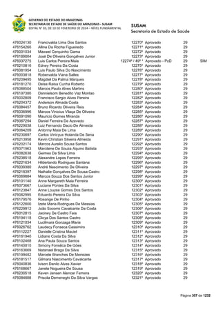 GOVERNO DO ESTADO DO AMAZONAS
SECRETARIA DE ESTADO DE SAÚDE DO AMAZONAS - SUSAM
EDITAL N° 03, DE 10 DE FEVEREIRO DE 2014 – NÍVEL FUNDAMENTAL
Página 307 de 1232
476024130 Francivalda Lima Dos Santos 12270º Aprovado 29
476154260 Alline Da Rocha Figueiredo 12271º Aprovado 29
476001034 Maxwel Cerquinho Gama 12272º Aprovado 29
476189004 José De Oliveira Gonçalves Junior 12273º Aprovado 29
476037275 Luis Carlos Pereira Maia 12274º / 49º * Aprovado - PcD 29 SIM
476210816 Edney Pereira Da Costa 12275º Aprovado 29
476081954 Luis Paulo Silva Do Nascimento 12276º Aprovado 29
476003818 Robervalda Viana Salles 12277º Aprovado 29
476209495 Magdiel Da Palma Marques 12278º Aprovado 29
476181270 Deise Raisa Cunha Roberto 12279º Aprovado 29
476088504 Marcos Paulo Alves Martins 12280º Aprovado 29
476197380 Dannielsom Benedito Vaz Montao 12281º Aprovado 29
476002809 Francisco Sergio Alves Pereira 12282º Aprovado 29
476204372 Anderson Almada Costa 12283º Aprovado 29
476084457 Bruno Ricardo Oliveira Reis 12284º Aprovado 29
476036996 Marcos Vinicius Vilaça De Oliveira 12285º Aprovado 29
476091090 Mauricio Gomes Miranda 12286º Aprovado 29
476067294 Daniel Ferreira De Azevedo 12287º Aprovado 29
476229038 Luiz Fernando Dacio De Almeida 12288º Aprovado 29
476064209 Antonny Maia De Lima 12289º Aprovado 29
476230897 Carlos Vinicyus Holanda De Sena 12290º Aprovado 29
476213958 Kevin Christian Silveira Almeida 12291º Aprovado 29
476202174 Marcos Aurelio Sousa Santos 12292º Aprovado 29
476071963 Marcilene De Souza Aquino Batista 12293º Aprovado 29
476082638 Geimes Da Silva Lima 12294º Aprovado 29
476238518 Alexandre Lopes Ferreira 12295º Aprovado 29
476221634 Hilderlando Rodrigues Santana 12296º Aprovado 29
476039380 André Nascimento De Oliveira 12297º Aprovado 29
476218397 Nathalie Gonçalves De Sousa Castro 12298º Aprovado 29
476069884 Marcos Souza Dos Santos Junior 12299º Aprovado 29
476101140 Anne Margareth Maia Ferreira 12300º Aprovado 29
476073667 Luciane Pontes Da Silva 12301º Aprovado 29
476123847 Anne Louyse Gomes Dos Santos 12302º Aprovado 29
476082995 Eduardo Pereira Da Silva 12303º Aprovado 29
476179576 Rosange De Pinho 12304º Aprovado 29
476122800 Izete Maria Rodrigues De Messias 12305º Aprovado 29
476229912 João Socorro Cavalcante Da Costa 12306º Aprovado 29
476012815 Jaciney De Castro Faia 12307º Aprovado 29
476194118 Clicya Dos Santos Castro 12308º Aprovado 29
476121034 Lucilmara Gonzaga Maria 12309º Aprovado 29
476026762 Laudecy Fonseca Cassimiro 12310º Aprovado 29
476112227 Danielle Cristina Maciel 12311º Aprovado 29
476161940 Lidiane Costa Da Silva 12312º Aprovado 29
476102468 Ana Paula Souza Santos 12313º Aprovado 29
476140010 Simony Fonsêca De Góes 12314º Aprovado 29
476163669 Natanael Braga Da Silva 12315º Aprovado 29
476199482 Marcele Branches De Menezes 12316º Aprovado 29
476181517 Gilmara Nascimento Cavalcante 12317º Aprovado 29
476040836 Ivison Danilo Alves Xavier 12318º Aprovado 29
476168667 Janete Nogueira De Sousa 12319º Aprovado 29
476230518 Keven Jansen Alencar Ferreira 12320º Aprovado 29
476084888 Priscila Demeneghi Da Silva Vargas 12321º Aprovado 29
 