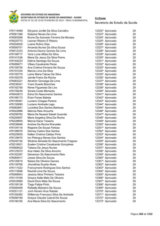 GOVERNO DO ESTADO DO AMAZONAS
SECRETARIA DE ESTADO DE SAÚDE DO AMAZONAS - SUSAM
EDITAL N° 03, DE 10 DE FEVEREIRO DE 2014 – NÍVEL FUNDAMENTAL
Página 308 de 1232
476114489 Elicyane Jonille Da Silva Carvalho 12322º Aprovado 29
476061368 Kelyane Neves De Lima 12323º Aprovado 29
476083096 Bruna De Azevedo Ferreira De Moraes 12324º Aprovado 29
476020773 Leonan Ribeiro E Ribeiro 12325º Aprovado 29
476204930 Luene Rufino Dias 12326º Aprovado 29
476095751 Amanda Nunes Da Silva Sousa 12327º Aprovado 29
476012333 Antonia Daviny Gomes De Lima 12328º Aprovado 29
476199717 Vera Lucia Alfaia Da Silva 12329º Aprovado 29
476141536 Maria De Jesus Da Silva Pierre 12330º Aprovado 29
476164223 Delma Santiago De Souza 12331º Aprovado 29
476089071 Vilkes Cavalcante Peres 12332º Aprovado 29
476159750 Ana Cristina Ferreira De Souza 12333º Aprovado 29
476191034 Marcia Lima Da Silva 12334º Aprovado 29
476195770 Laine Maria Falcao Da Silva 12335º Aprovado 29
476160378 Jamile Freire Da Rocha 12336º Aprovado 29
476083221 Abrahim Gonzaga De Lima 12337º Aprovado 29
476236341 Yvani Duarte Branches 12338º Aprovado 29
476192756 Renei Figueredo De Lira 12339º Aprovado 29
476159236 Soraia Costa Menezes 12340º Aprovado 29
476042813 Edna Do Nascimento Santos 12341º Aprovado 29
476188173 Erian Farias Batista 12342º Aprovado 29
476108381 Luciano Chagas Pereira 12343º Aprovado 29
476150690 Luciano Andrade Lago 12344º Aprovado 29
476082661 Lucicleia Dos Santos Barbosa 12345º Aprovado 29
476022886 Marcos Reis Arouche 12346º Aprovado 29
476208762 Maria De Nazaré Sabeli Gusmão 12347º Aprovado 29
476205857 Maria Angelica Silva Da Rocha 12348º Aprovado 29
476228855 Marcia Dacio Teixeira 12349º Aprovado 29
476038948 Andrea Da Rocha Wanzeler 12350º Aprovado 29
476104116 Regiane De Sousa Feitosa 12351º Aprovado 29
476188576 Darney Castro Dos Santos 12352º Aprovado 29
476229555 Kellen Cristina Caldas Pinto 12353º Aprovado 29
476128470 Ivo Pitanguy Neves Dos Santos 12354º Aprovado 29
476240192 Silvânia Almeida Do Nascimento Fragoso 12355º Aprovado 29
476216931 Suelen Cristine Cavalcante Gonçalves 12356º Aprovado 29
476068422 Tatiana De Jesus Nunes 12357º Aprovado 29
476125572 Ana Helen Da Silva Amorim 12358º Aprovado 29
476162397 Deiverson Do Nascimento Reis 12359º Aprovado 29
476084917 Josias Silva De Souza 12360º Aprovado 29
476120619 Naiara De Oliveira Garcez 12361º Aprovado 29
476139766 Jhonathas Duarte Alves 12362º Aprovado 29
476111022 Francymeire Rodrigues Dos Santos 12363º Aprovado 29
476173696 Rachel Lima De Souza 12364º Aprovado 29
476089943 Jessica Alice Pinheiro Teixeira 12365º Aprovado 29
476119166 Greyce Kelle Melo De Oliveira 12366º Aprovado 29
476233899 David Elvio Melo De Souza 12367º Aprovado 29
476159138 Tiago Felipe Pinto 12368º Aprovado 29
476090499 Rafaelly Belizário De Souza 12369º Aprovado 29
476201121 Jonh Kerwin Arce Rabelo 12370º Aprovado 29
476169360 Willtervan Francisco Silva De Andrade 12371º Aprovado 29
476099189 Greyce Claudia Cabral De Souza 12372º Aprovado 29
476199180 Ana Maria Silva Do Nascimento 12373º Aprovado 29
 