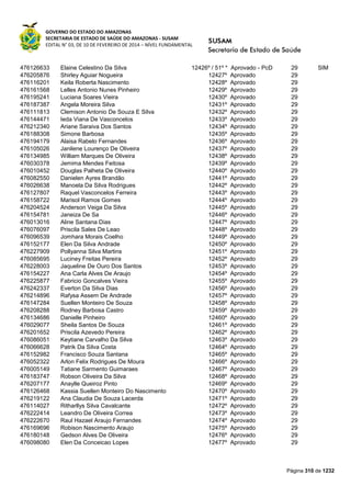 GOVERNO DO ESTADO DO AMAZONAS
SECRETARIA DE ESTADO DE SAÚDE DO AMAZONAS - SUSAM
EDITAL N° 03, DE 10 DE FEVEREIRO DE 2014 – NÍVEL FUNDAMENTAL
Página 310 de 1232
476126633 Elaine Celestino Da Silva 12426º / 51º * Aprovado - PcD 29 SIM
476205876 Shirley Aguiar Nogueira 12427º Aprovado 29
476116201 Keila Roberta Nascimento 12428º Aprovado 29
476161568 Lelles Antonio Nunes Pinheiro 12429º Aprovado 29
476195241 Luciana Soares Vieira 12430º Aprovado 29
476187387 Angela Moreira Silva 12431º Aprovado 29
476111813 Clemison Antonio De Souza E Silva 12432º Aprovado 29
476144471 Ieda Viana De Vasconcelos 12433º Aprovado 29
476212340 Ariane Saraiva Dos Santos 12434º Aprovado 29
476188308 Simone Barbosa 12435º Aprovado 29
476194179 Alaisa Rabelo Fernandes 12436º Aprovado 29
476105026 Janilene Lourenço De Oliveira 12437º Aprovado 29
476134985 William Marques De Oliveira 12438º Aprovado 29
476030378 Jemima Mendes Feitosa 12439º Aprovado 29
476010452 Douglas Palheta De Oliveira 12440º Aprovado 29
476082550 Danielen Ayres Brandão 12441º Aprovado 29
476026638 Manoela Da Silva Rodrigues 12442º Aprovado 29
476127807 Raquel Vasconcelos Ferreira 12443º Aprovado 29
476158722 Marisol Ramos Gomes 12444º Aprovado 29
476204524 Anderson Veiga Da Silva 12445º Aprovado 29
476154781 Janeiza De Sa 12446º Aprovado 29
476013016 Aline Santana Dias 12447º Aprovado 29
476076097 Priscila Sales De Leao 12448º Aprovado 29
476096539 Jomhara Morais Coelho 12449º Aprovado 29
476152177 Elen Da Silva Andrade 12450º Aprovado 29
476227909 Pollyanna Silva Martins 12451º Aprovado 29
476085695 Luciney Freitas Pereira 12452º Aprovado 29
476228003 Jaqueline De Ouro Dos Santos 12453º Aprovado 29
476154227 Ana Carla Alves De Araujo 12454º Aprovado 29
476225877 Fabricio Goncalves Vieira 12455º Aprovado 29
476242337 Everton Da Silva Dias 12456º Aprovado 29
476214896 Rafysa Assem De Andrade 12457º Aprovado 29
476147284 Suellen Monteiro De Souza 12458º Aprovado 29
476208288 Rodney Barbosa Castro 12459º Aprovado 29
476134686 Danielle Pinheiro 12460º Aprovado 29
476029077 Sheila Santos De Souza 12461º Aprovado 29
476201652 Priscila Azevedo Pereira 12462º Aprovado 29
476086051 Keytiane Carvalho Da Silva 12463º Aprovado 29
476066628 Patrik Da Silva Costa 12464º Aprovado 29
476152982 Francisco Souza Santana 12465º Aprovado 29
476052322 Arlon Felix Rodrigues De Moura 12466º Aprovado 29
476005149 Tatiane Sarmento Guimaraes 12467º Aprovado 29
476183747 Robson Oliveira Da Silva 12468º Aprovado 29
476207177 Anaylle Queiroz Pinto 12469º Aprovado 29
476126468 Kassia Suellen Monteiro Do Nascimento 12470º Aprovado 29
476219122 Ana Claudia De Souza Lacerda 12471º Aprovado 29
476114027 Ritharllys Silva Cavalcante 12472º Aprovado 29
476222414 Leandro De Oliveira Correa 12473º Aprovado 29
476222670 Raul Hazael Araujo Fernandes 12474º Aprovado 29
476169696 Robison Nascimento Araujo 12475º Aprovado 29
476180148 Gedson Alves De Oliveira 12476º Aprovado 29
476098080 Elen Da Conceicao Lopes 12477º Aprovado 29
 