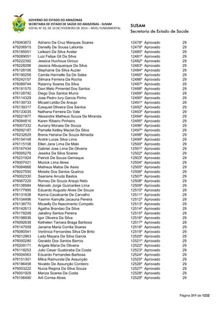 GOVERNO DO ESTADO DO AMAZONAS
SECRETARIA DE ESTADO DE SAÚDE DO AMAZONAS - SUSAM
EDITAL N° 03, DE 10 DE FEVEREIRO DE 2014 – NÍVEL FUNDAMENTAL
Página 311 de 1232
476083872 Adriano Da Cruz Marques Soares 12478º Aprovado 29
476206915 Danielly De Sousa Laborda 12479º Aprovado 29
476185051 Leileani Da Silva Avelar 12480º Aprovado 29
476089051 Luiz Felipe Gil Da Silva 12481º Aprovado 29
476222392 Jessica Huchoua Giroux 12482º Aprovado 29
476228298 Jessica Albuquerque Da Silva 12483º Aprovado 29
476128106 Stephanie Da Silva Auzier 12484º Aprovado 29
476190258 Camila Hannelle Sa De Sales 12485º Aprovado 29
476242157 Silmara Ferreira Da Rocha 12486º Aprovado 29
476089744 Raianny Soares Da Silva 12487º Aprovado 29
476181570 Davi Melo Pimentel Dos Santos 12488º Aprovado 29
476128792 Diego Dos Santos Muniz 12489º Aprovado 29
476114329 Jose Pedro Iury Garcia Pinho 12490º Aprovado 29
476139733 Micael Leitão De Araujo 12491º Aprovado 29
476139317 Ezequiel Oliveira Dos Santos 12492º Aprovado 29
476133035 Nathana Ferreira Do Vale 12493º Aprovado 29
476021877 Alexandre Matheus Souza De Miranda 12494º Aprovado 29
476084816 Karen Ribeiro Pinheiro 12495º Aprovado 29
476007332 Auriany Moraes De Souza 12496º Aprovado 29
476092187 Pamella Ketley Maciel Da Silva 12497º Aprovado 29
476232629 Brena Hariana De Souza Almeida 12498º Aprovado 29
476154148 André Lucas Silva Lima 12499º Aprovado 29
476115108 Ellen Jane Lima De Melo 12500º Aprovado 29
476167434 Gabriel Jose Lima De Oliveira 12501º Aprovado 29
476095276 Jessika Da Silva Soares 12502º Aprovado 29
476231924 Patrick De Souza Gemaque 12503º Aprovado 29
476007421 Monick Lima Alves 12504º Aprovado 29
476064666 Matheus Matos De Assis 12505º Aprovado 29
476027550 Moisés Dos Santos Queiroz 12506º Aprovado 29
476002330 Saariane Arruda Bastos 12507º Aprovado 29
476067220 Romeu De Souza Araujo Neto 12508º Aprovado 29
476138584 Marcelo Jorge Guimarães Lima 12509º Aprovado 29
476177995 Eduardo Augusto Alves De Souza 12510º Aprovado 29
476131638 Karina Cavalcante De Carvalho 12511º Aprovado 29
476104496 Yasmin Kamylla Jacauna Pereira 12512º Aprovado 29
476138770 Micaelly Do Nascimento Compelo 12513º Aprovado 29
476142613 Agatha Brandao Da Silva 12514º Aprovado 29
476178208 Jakeliny Santos Pereira 12515º Aprovado 29
476198936 Igor Oliveira Da Silva 12516º Aprovado 29
476092638 Kethelen Tamara Braga Barbosa 12517º Aprovado 29
476147059 Janaina Maria Corrêa Soares 12518º Aprovado 29
476080541 Verônica Fernandes Silva De Brito 12519º Aprovado 29
476012963 Lady Mayara Da Silva Garcia 12520º Aprovado 29
476000280 Geraldo Dos Santos Barros 12521º Aprovado 29
476209171 Angela Maria De Oliveira 12522º Aprovado 29
476118253 Julio Cesar Guabiraba Da Costa 12523º Aprovado 29
476004563 Eduardo Fernandes Barbosa 12524º Aprovado 29
476151301 Milca Raimunda De Assunção 12525º Aprovado 29
476186458 Nivaldo De Assunção Cordeiro 12526º Aprovado 29
476003222 Nucia Regina Da Silva Souza 12527º Aprovado 29
476001929 Mariza Soares Da Costa 12528º Aprovado 29
476106490 Arli Correa Alves 12529º Aprovado 29
 