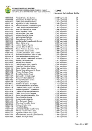 GOVERNO DO ESTADO DO AMAZONAS
SECRETARIA DE ESTADO DE SAÚDE DO AMAZONAS - SUSAM
EDITAL N° 03, DE 10 DE FEVEREIRO DE 2014 – NÍVEL FUNDAMENTAL
Página 316 de 1232
476233035 Tereza Cristina Dos Santos 12738º Aprovado 29
476079985 Saulo Adriel Da Rocha Breves 12739º Aprovado 29
476082843 Talita De Oliveira Nascimento 12740º Aprovado 29
476104196 Agemilson Da Silva Bernardes 12741º Aprovado 29
476188178 Raimundo Nonato Gomes Rodrigues 12742º Aprovado 29
476092293 Carlos Almerio Oliveira Pinheiro 12743º Aprovado 29
476114585 Jose Lino Barbosa De Sousa 12744º Aprovado 29
476201029 Anizio Souza Da Cunha 12745º Aprovado 29
476182481 Maria Ivanete Enes Maia 12746º Aprovado 29
476009480 Aderson Sena De Souza 12747º Aprovado 29
476177710 Marlucia Leão De Brito 12748º Aprovado 29
476207967 Delano Gomes Da Silva 12749º Aprovado 29
476207578 Luiz Carlos De Souza Castelo Branco 12750º Aprovado 29
476008288 Edson Bulhao Lima 12751º Aprovado 29
476225445 Luciano De Lima Taveira 12752º Aprovado 29
476171745 Marcelo Silva De Oliveira 12753º Aprovado 29
476208863 Ronny Petterson Guerreiro Tomé 12754º Aprovado 29
476001716 Vanessa De Souza Freitas 12755º Aprovado 29
476013942 Graziela Cardoso Da Silva Tavares 12756º Aprovado 29
476106315 Raimundo Daniesson Costa Da Silva 12757º Aprovado 29
476093638 Silvio Alexandre Barros Nogueira 12758º Aprovado 29
476154337 Daniel Augusto De Menezes Monteiro 12759º Aprovado 29
476116985 Berlison Da Silva Martins 12760º Aprovado 29
476149809 Mariana Brito Meireles 12761º Aprovado 29
476204321 Fábio Jorge Da Silva Fonseca 12762º Aprovado 29
476063629 Lorys Silva De Lima Freitas 12763º Aprovado 29
476009101 Rafael Rodrigo Sales Barreto 12764º Aprovado 29
476083490 Claudia Rosana Campos De Sousa 12765º Aprovado 29
476215672 Willyam De Souza Alves 12766º Aprovado 29
476033191 Bruno Dos Santos Araujo 12767º Aprovado 29
476154891 Elcimara De Andrade Veiga 12768º Aprovado 29
476116924 Alessandra Barnabé Lima 12769º Aprovado 29
476118562 Benilson Alves Dos Santos 12770º Aprovado 29
476066305 Jhonny Pires Arcos 12771º Aprovado 29
476199532 Jeremias De Sousa Assunção 12772º Aprovado 29
476196703 Paulo Roberto Mota De Oliveira 12773º Aprovado 29
476064424 Charlison Patrick Sousa De Jesus 12774º Aprovado 29
476207632 Mirllem Daylane Da Costa Pereira 12775º Aprovado 29
476107074 Charlles Robert Ramos Waughon 12776º Aprovado 29
476124009 Carlos Victor Souza De Assis 12777º Aprovado 29
476146015 Aluisio Marcelino Nazaré Da Silva 12778º Aprovado 29
476063588 Diego Silva De Oliveira 12779º Aprovado 29
476145353 André Carvalho Miranda 12780º Aprovado 29
476219405 Erika Guimaraes Duarte 12781º Aprovado 29
476202871 Effemberg Torres De Souza 12782º Aprovado 29
476170787 Kellisson Freitas Leite 12783º Aprovado 29
476037141 Flavia Brito Bessa 12784º Aprovado 29
476059308 Cleisson Carlos Da Silva Santana 12785º Aprovado 29
476232286 Ademar Farias Cardoso Neto 12786º Aprovado 29
476173270 Ingridd Nowick Da Silva Lopes 12787º Aprovado 29
476151945 Kevin Shandler Silva Do Carmo Santos 12788º Aprovado 29
476043086 Rodrigo Assunção Barão 12789º Aprovado 29
 