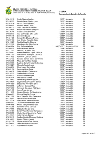 GOVERNO DO ESTADO DO AMAZONAS
SECRETARIA DE ESTADO DE SAÚDE DO AMAZONAS - SUSAM
EDITAL N° 03, DE 10 DE FEVEREIRO DE 2014 – NÍVEL FUNDAMENTAL
Página 322 de 1232
476012917 Paulo Oliveira Coelho 13050º Aprovado 28
476150355 Renato Cezar Ribeiro Lima 13051º Aprovado 28
476167034 Leonor Gama Pinheiro 13052º Aprovado 28
476209057 Alzenira Xavier Dacio 13053º Aprovado 28
476160335 Silvia De Alencar Barroso 13054º Aprovado 28
476210894 Kleber Nascimento Sampaio 13055º Aprovado 28
476126346 Lucinei Lopes Branches 13056º Aprovado 28
476025077 Ana Etelvina Da Silva Mota 13057º Aprovado 28
476096745 Daniel De Sousa 13058º Aprovado 28
476121406 Geilson De Oliveiora Trovao 13059º Aprovado 28
476209169 Ana Cristina Reinaldo Sales 13060º Aprovado 28
476013928 Rocilda Silva De Oliveira 13061º Aprovado 28
476197758 Wanderson Da Silva Rocha 13062º Aprovado 28
476065024 Eva De Oliveira Felix 13063º / 53º * Aprovado - PcD 28 SIM
476164829 Erenice Neves Ramos 13064º Aprovado 28
476173292 Leandro De Sousa Silva 13065º Aprovado 28
476155043 Elisamar Ferreira Lopes Da Cruz 13066º Aprovado 28
476083307 Will Robson Rodrigues De Souza 13067º Aprovado 28
476151699 Fernando Leão De Souza 13068º Aprovado 28
476132132 Bárbara Sionize Neves De Oliveira 13069º Aprovado 28
476063005 Maria Gorete Maia Roldao 13070º Aprovado 28
476039987 Eugênia Carla Oliveira De Queiroz 13071º Aprovado 28
476009221 Manuela Aguiar Lopes 13072º Aprovado 28
476066234 Diele Lopes Guimarães 13073º Aprovado 28
476039134 Sandreia Silva Costa 13074º Aprovado 28
476104637 Silvana França Cavalcante 13075º Aprovado 28
476239255 Suellen Branco Souza 13076º Aprovado 28
476204931 Adriano Pereira Lopes 13077º Aprovado 28
476203414 Akla Batista Gomes 13078º Aprovado 28
476138687 Lenildo Nogueira De Sousa 13079º Aprovado 28
476219601 Layane Glauci Cruz Dos Santos 13080º Aprovado 28
476001651 Elissandra Potratz Da Silva 13081º Aprovado 28
476060568 Jefferson Cardoso Mota 13082º Aprovado 28
476097363 Fernanda De Araujo Rodrigues 13083º Aprovado 28
476027137 Andre Frota Afonso 13084º Aprovado 28
476111270 Gerson Pinheiro Do Nascimento 13085º Aprovado 28
476004481 Mayara Silva De Souza 13086º Aprovado 28
476071328 Leon Tiago Da Silva Cavalcante 13087º Aprovado 28
476124482 Denilson Souza Da Silva 13088º Aprovado 28
476175724 Glaucia Das Neves Honorato 13089º Aprovado 28
476084480 Jaciara Rosane Oliveira Reis 13090º Aprovado 28
476001685 Marília Meiry Pereira Garcia 13091º Aprovado 28
476102785 Harison Ferreira Da Cruz 13092º Aprovado 28
476150568 Elizeu Santos Da Cruz 13093º Aprovado 28
476136757 Edson Victor Ferreira Damasceno 13094º Aprovado 28
476029356 Walter Bruno Nascimento Auzier 13095º Aprovado 28
476149541 Hélio Franklin Bacelar 13096º Aprovado 28
476072617 Suellen Genifer Menezes De Lima 13097º Aprovado 28
476016893 Bianca Oliveira Neves 13098º Aprovado 28
476142357 Liliane Almeida Dos Santos 13099º Aprovado 28
476146605 Jessica Clementino Ribeiro 13100º Aprovado 28
476131833 Camilla Alfaia Rossy 13101º Aprovado 28
 