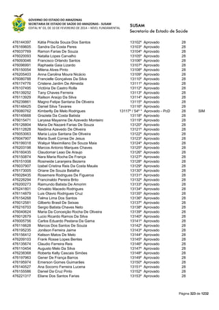 GOVERNO DO ESTADO DO AMAZONAS
SECRETARIA DE ESTADO DE SAÚDE DO AMAZONAS - SUSAM
EDITAL N° 03, DE 10 DE FEVEREIRO DE 2014 – NÍVEL FUNDAMENTAL
Página 323 de 1232
476144397 Kátia Priscila Souza Dos Santos 13102º Aprovado 28
476169605 Sandra Da Costa Peres 13103º Aprovado 28
476037769 Ramon Farias De Souza 13104º Aprovado 28
476020093 Natalia Lopes Carvalho 13105º Aprovado 28
476093046 Francisco Orlando Santos 13106º Aprovado 28
476096991 Raphaela Gaia Lizardo 13107º Aprovado 28
476150054 Milena Alves Pinto 13108º Aprovado 28
476205403 Anna Carolina Moura Nicácio 13109º Aprovado 28
476080788 Francielle Gonçalves Da Silva 13110º Aprovado 28
476174776 Crislene Jardim De Almeida 13111º Aprovado 28
476107495 Victória De Castro Rolla 13112º Aprovado 28
476139252 Tany Chaves Ferreira 13113º Aprovado 28
476113929 Railson Araújo Da Silva 13114º Aprovado 28
476239861 Magno Felipe Santana De Oliveira 13115º Aprovado 28
476148425 Daniel Silva Tavares 13116º Aprovado 28
476080762 Kimberlly De Melo Rodrigues 13117º / 54º * Aprovado - PcD 28 SIM
476145668 Graziela Da Costa Batista 13118º Aprovado 28
476015471 Laryssa Mayanne De Azevedo Monteiro 13119º Aprovado 28
476126804 Maria De Nazaré Farias De Souza 13120º Aprovado 28
476112828 Naidima Azevedo De Oliveira 13121º Aprovado 28
476053063 Maria Luiza Santana De Oliveira 13122º Aprovado 28
476047907 Maria Sueli Correa De Jesus 13123º Aprovado 28
476199318 Walquir Maximiliano De Souza Maia 13124º Aprovado 28
476203198 Marcos Antonio Marques Chaves 13125º Aprovado 28
476160435 Claudomar Leao De Araujo 13126º Aprovado 28
476150874 Nara Maria Rocha De França 13127º Aprovado 28
476151008 Rosineide Laranjeira Bezerra 13128º Aprovado 28
476037907 Izabel Cristina Reis Da Costa Maués 13129º Aprovado 28
476173005 Oriane De Souza Batalha 13130º Aprovado 28
476028435 Rosemere Rodrigues De Figueroa 13131º Aprovado 28
476226294 Francinaldo Pereira Brito 13132º Aprovado 28
476200273 Raimundo Batista De Amorim 13133º Aprovado 28
476241801 Orivaldo Macedo Rodrigues 13134º Aprovado 28
476114879 Luis Otavio Rodrigues Cruz 13135º Aprovado 28
476154268 Telma Lima Dos Santos 13136º Aprovado 28
476012581 Gilberto Brasil De Seixas 13137º Aprovado 28
476216703 Sergio Batista Chaves Neto 13138º Aprovado 28
476040624 Maria Da Conceição Rocha De Oliveira 13139º Aprovado 28
476012679 Lucio Ricardo Ramos Da Silva 13140º Aprovado 28
476005756 Carlos Eduardo Pestana Da Gama 13141º Aprovado 28
476116628 Marcos Dos Santos De Souza 13142º Aprovado 28
476195235 Jonilson Ferreira Jaime 13143º Aprovado 28
476156412 Kelison Matos De Melo 13144º Aprovado 28
476209103 Frank Rosse Lopes Bentes 13145º Aprovado 28
476135674 Claudio Ferreira Reis 13146º Aprovado 28
476110454 Augusto Melo Da Silva 13147º Aprovado 28
476238368 Roberta Kelly Cascais Simões 13148º Aprovado 28
476197963 Gener De França Barros 13149º Aprovado 28
476195974 Emerson Gomes Guimarães 13150º Aprovado 28
476140527 Ana Socorro Ferreira Lucena 13151º Aprovado 28
476155586 Daniel Da Cruz Pinto 13152º Aprovado 28
476221317 Eliane Dos Santos Farias 13153º Aprovado 28
 