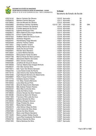 GOVERNO DO ESTADO DO AMAZONAS
SECRETARIA DE ESTADO DE SAÚDE DO AMAZONAS - SUSAM
EDITAL N° 03, DE 10 DE FEVEREIRO DE 2014 – NÍVEL FUNDAMENTAL
Página 327 de 1232
476214143 Marcio Cardoso De Oliveira 13310º Aprovado 28
476026576 Marilene Santos Marques 13311º Aprovado 28
476159652 Vanucia Moraes De Oliveira 13312º Aprovado 28
476030865 Wanderson Santos Vanderley 13313º / 55º * Aprovado - PcD 28 SIM
476233493 Eudson Pinheoro De Santana 13314º Aprovado 28
476199100 Franklin Mesquita De Souza 13315º Aprovado 28
476005752 Egberto Rodrigues Filho 13316º Aprovado 28
476209517 Maria Aldenora Dos Anjos Meireles 13317º Aprovado 28
476093778 Erison Coelho Benicio 13318º Aprovado 28
476107553 Walklaer Alves De Souza Couto 13319º Aprovado 28
476093760 Andreson Nogueira 13320º Aprovado 28
476230761 Wandenberg Veiga Macedo 13321º Aprovado 28
476226364 Adriane Teixeira Caldas 13322º Aprovado 28
476113631 Diego Guedes Taveira 13323º Aprovado 28
476009479 Shirley Ramos Da Costa 13324º Aprovado 28
476052638 Suely De Souza Farias 13325º Aprovado 28
476200941 Wender Sena Monteiro 13326º Aprovado 28
476134067 Luciana Martins Barreto 13327º Aprovado 28
476050224 Marqueanes Farias Da Silva 13328º Aprovado 28
476231189 Marcos Paulo Da Silva Carneiro 13329º Aprovado 28
476113982 Alessandra Martins Da Costa 13330º Aprovado 28
476064687 Elton Gomes Campelo 13331º Aprovado 28
476030280 Jonathas De Souza E Souza 13332º Aprovado 28
476194659 Tamirys Alberta Das Chagas Winhork 13333º Aprovado 28
476206237 Vitor Alex Gomes Silva 13334º Aprovado 28
476179411 Italo Tyson De Oliveira Sampaio 13335º Aprovado 28
476023793 Lucas Kawai Costa Da Rocha 13336º Aprovado 28
476118716 João Antonio Dos Santos Monteiro 13337º Aprovado 28
476019358 Ingrid Nazaré Monteiro Do Nascimento 13338º Aprovado 28
476209897 Pedro França Ferreira Filho 13339º Aprovado 28
476117716 Cristiane Queiroz Feitosa 13340º Aprovado 28
476142638 Ton Arley Teixeira Menezes 13341º Aprovado 28
476156452 Liana Kely Souza Pinto 13342º Aprovado 28
476041346 Aline Do Nascimento Machado 13343º Aprovado 28
476082439 Billy Graham Rubem Pereira 13344º Aprovado 28
476033237 Mara Rita Cunha Da Silva 13345º Aprovado 28
476205962 Jards Da Palma Costa 13346º Aprovado 28
476198044 Antonio Renato Da Silva Teixeira 13347º Aprovado 28
476188396 Cleodomar Neris De Oliveira 13348º Aprovado 28
476011994 Francisco Filho Leite Da Cruz 13349º Aprovado 28
476006803 Lidiane Almeida Da Silva 13350º Aprovado 28
476198590 Matheus Borgens Naveca 13351º Aprovado 28
476079323 Diego Prestes De Jesus 13352º Aprovado 28
476219691 Meyry Barros Matias 13353º Aprovado 28
476228418 João Sidney Vilaça De Brito 13354º Aprovado 28
476216241 Leila Cristina Da Silva Alves 13355º Aprovado 28
476097996 Genesi Da Silva Oliveira 13356º Aprovado 28
476038315 Maria José Ribeiro Bandeira 13357º Aprovado 28
476114226 Maria Ludizete Roldao Duarte 13358º Aprovado 28
476194515 Laura Rita Cavalcante Da Silveira 13359º Aprovado 28
476032739 Mônica Holanda Da Silva 13360º Aprovado 28
476241383 Elaine Barbosa Da Silva 13361º Aprovado 28
 