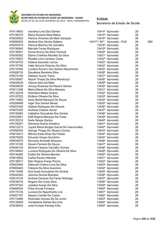 GOVERNO DO ESTADO DO AMAZONAS
SECRETARIA DE ESTADO DE SAÚDE DO AMAZONAS - SUSAM
EDITAL N° 03, DE 10 DE FEVEREIRO DE 2014 – NÍVEL FUNDAMENTAL
Página 329 de 1232
476119652 Ivandina Lima Dos Santos 13414º Aprovado 28
476195374 Maria Roziane Maia Matos 13415º Aprovado 28
476205624 Patricia Ximenes De Melo Sampaio 13416º Aprovado 28
476084050 Alcilene Dos Santos Balieiro 13417º / 56º * Aprovado - PcD 28 SIM
476207819 Patricia Marinho De Carvalho 13418º Aprovado 28
476199945 Marcelo Farias Rodrigues 13419º Aprovado 28
476138261 Sonia Hiromy Da Silva Tanisuê 13420º Aprovado 28
476038362 Elaine Cristhina Michiles Da Silva 13421º Aprovado 28
476176822 Rosália Lima Cardoso Costa 13422º Aprovado 28
476154703 Edilane Azevedo Lemos 13423º Aprovado 28
476137785 Helia Simone Pedroso Da Silva 13424º Aprovado 28
476110340 Luciana Socorro Dos Santos Nascimento 13425º Aprovado 28
476008735 Deusilene Bandeira Silva 13426º Aprovado 28
476072165 Glebson Auzier Viana 13427º Aprovado 28
476105687 Nayne Thayla Da Silva Mendonça 13428º Aprovado 28
476028030 Cleone Silva De Melo 13429º Aprovado 28
476228530 Jhousy Rosanea De Nazare Santos 13430º Aprovado 28
476211208 Maria Eliene Da Silva Messias 13431º Aprovado 28
476132078 Wamilson Matos Soares 13432º Aprovado 28
476147023 Elcilene Oliveira Da Silva 13433º Aprovado 28
476115563 Keity Mariel Marques De Souza 13434º Aprovado 28
476208498 Inger Dos Santos Neves 13435º Aprovado 28
476207092 Geibes Rodrigues De Oliveira 13436º Aprovado 28
476072305 Andresa Colares Xavier 13437º Aprovado 28
476159283 Valdelina Gonçalves Dos Santos 13438º Aprovado 28
476243061 Kelli Regina Marques Da Costa 13439º Aprovado 28
476120218 Karla Seixas Santos 13440º Aprovado 28
476159257 Damiana Duarte Anselmo 13441º Aprovado 28
476213213 Juçara Maria Borges Garcia De Vasconcelos 13442º Aprovado 28
476092055 George Thiago De Oliveira Correa 13443º Aprovado 28
476016412 Mônica Karla Alves De Freitas 13444º Aprovado 28
476070259 Eduardo Araujo Gondinho 13445º Aprovado 28
476042678 Kennedy Andrade Wequina 13446º Aprovado 28
476116183 Devani Ferreira De Souza 13447º Aprovado 28
476049135 Alciene Fabiane Carvalho Gomes 13448º Aprovado 28
476146843 Luciana Rodrigues De Oliveira Da Silva 13449º Aprovado 28
476144485 Eraldo De Oliveira Barreto 13450º Aprovado 28
476010692 Carlos Pereira Mendes 13451º Aprovado 28
476139517 Elen Regina Araújo Rocha 13452º Aprovado 28
476023429 Deborah Cristina Lima Da Silva 13453º Aprovado 28
476060445 Fabiane Da Silva Guerreiro 13454º Aprovado 28
476114090 Ana Suely Gonçalves Do Amaral 13455º Aprovado 28
476044363 Jemima Gomes Brandao 13456º Aprovado 28
476219123 Andreia Campoe De Farias Nobrega 13457º Aprovado 28
476236316 Rogerio Da Costa Silva 13458º Aprovado 28
476197302 Joselice Araújo Da Silva 13459º Aprovado 28
476069034 Érika Arruda Fonseca 13460º Aprovado 28
476175135 Luciana Do Nascimento Lira 13461º Aprovado 28
476007167 Nayara Camillo De Castro 13462º Aprovado 28
476113696 Rosinaldo Gomes De Sá Junior 13463º Aprovado 28
476130800 Vanderlene Dantas De Lima 13464º Aprovado 28
476236553 José Furtado Pantoja Filho 13465º Aprovado 28
 