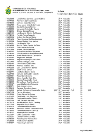 GOVERNO DO ESTADO DO AMAZONAS
SECRETARIA DE ESTADO DE SAÚDE DO AMAZONAS - SUSAM
EDITAL N° 03, DE 10 DE FEVEREIRO DE 2014 – NÍVEL FUNDAMENTAL
Página 33 de 1232
476029383 Laura Helena Cordeiro Lopes Da Silva 251º Aprovado 29
476041738 Ronnisson De Souza Regis 252º Aprovado 29
476045593 Marivone Maciel Da Silva 253º Aprovado 29
476092724 Yvana Lopes Miranda De Farias 254º Aprovado 29
476139333 Sandra Rodrigues Ramos 255º Aprovado 29
476080593 Neywerson Peixoto De Aquino 256º Aprovado 29
476132925 Cristina Cardoso Nunes 257º Aprovado 29
476227162 Luiz Eduardo Oliveira De Moraes 258º Aprovado 29
476112115 Franklin Rocha Nazareth 259º Aprovado 29
476208853 Amilton Dos Santos Maciel 260º Aprovado 29
476091429 Flávio Henrique Da Silva Monteles 261º Aprovado 29
476179304 Renner Rodrigo Lima Martins 262º Aprovado 29
476174651 Luiz Pires Da Silva 263º Aprovado 29
476214899 Antonio Carlos Pereira Da Silva 264º Aprovado 29
476185906 Elbert Souza Da Rocha 265º Aprovado 29
476090934 Simone Da Gama Araújo 266º Aprovado 29
476149532 Wanderson Da Silva Gonçalves 267º Aprovado 29
476114732 Francisco Marcos Malagueta Soares 268º Aprovado 29
476148879 Walter Klebson Paula De Alencar 269º Aprovado 29
476156585 Jorge Sales Barbosa 270º Aprovado 29
476168538 Regina Albuquerque Dos Santos 271º Aprovado 29
476030430 Marcos Santiago Xavier 272º Aprovado 29
476046386 Fabrícia Silva Dos Santos 273º Aprovado 28
476168709 Aldenora Moda Da Silva 274º Aprovado 28
476149263 Celia Lenise Pereira Barreto 275º Aprovado 28
476006904 Giselli Souza E Silva 276º Aprovado 28
476192471 Luiz Felipe Soares Costa 277º Aprovado 28
476226788 Manuella Da Cruz De Macedo 278º Aprovado 28
476206821 Rafael Caresto Vieira 279º Aprovado 28
476026736 Eliane Alves Da Mota Silva 280º Aprovado 28
476196866 Danhley Nogueira De Jesus 281º Aprovado 28
476192992 Sidney Savio Reis Cavalcante 282º Aprovado 28
476178457 Lucenilda Carvalho Nogueira 283º Aprovado 28
476020271 Katia Nogueira Lima 284º Aprovado 28
476170416 Rayanna Goncalves Neves 285º Aprovado 28
476144200 Michele Do Socorro Fonseca De Belém 286º / 2º * Aprovado - PcD 28 SIM
476045109 Patricia Brito Alves 287º Aprovado 28
476017283 Ocenir Santos De Sousa 288º Aprovado 28
476185855 Caroline De Lima Barroncas 289º Aprovado 28
476081991 Euliaques Farias De Oliveira 290º Aprovado 28
476023068 Leon Pacheco Machado 291º Aprovado 28
476037378 Maria Francisca Souza De Nelly 292º Aprovado 28
476000260 Regina De Souza Vilaça 293º Aprovado 28
476187675 Leidiane Ferreira Da Silva 294º Aprovado 28
476124785 Raimunda Sabrina Da Silva Saraiva 295º Aprovado 28
476228656 Fernando Roosevelt Da Cruz 296º Aprovado 28
476038017 Raylene Batista Pereira 297º Aprovado 28
476220397 Carlos Dos Santos Fortes 298º Aprovado 28
476033025 Larissa Gadelha Da Mota 299º Aprovado 28
476215062 Paulo Rogerio Vieira Galvao 300º Aprovado 28
476128609 Josefa Moreira Bomfim 301º Aprovado 28
476184847 Taissa Mayra Da Silva 302º Aprovado 28
 