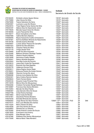 GOVERNO DO ESTADO DO AMAZONAS
SECRETARIA DE ESTADO DE SAÚDE DO AMAZONAS - SUSAM
EDITAL N° 03, DE 10 DE FEVEREIRO DE 2014 – NÍVEL FUNDAMENTAL
Página 331 de 1232
476164220 Kimberly Lohane Aguiar Afonso 13518º Aprovado 28
476170889 Lilian Souza Da Silva 13519º Aprovado 28
476075890 Taiane Sobreiera De Sena 13520º Aprovado 28
476203567 Luzimara Lucas De Oliveira 13521º Aprovado 28
476233072 Thais Regina Farias Santos Da Silva 13522º Aprovado 28
476234187 Aldécio Dias Do Nascimento Junior 13523º Aprovado 28
476178529 Marcela Ingryd Vieira De Oliveira 13524º Aprovado 28
476168490 Luane Pascoal Da Silva 13525º Aprovado 28
476149217 Elizon Gonçalves Lima Neto 13526º Aprovado 28
476067689 Valéria Monteiro Balreira 13527º Aprovado 28
476085609 Maysa Kassandra Coelho Chrisostomo 13528º Aprovado 28
476187481 Karinna Kathleen Miranda Do Nascimento 13529º Aprovado 28
476136728 Daniela Queiroz Brandão 13530º Aprovado 28
476030657 Luckas Adrian Pessoa De Carvalho 13531º Aprovado 28
476061623 Gabriel Da Silva Monteiro 13532º Aprovado 28
476085730 Thayane Felicia Da Silva 13533º Aprovado 28
476127179 Thiago Serrão Pinto 13534º Aprovado 28
476129480 Evelin Da Silva Esquerdo 13535º Aprovado 28
476122490 Matheus Simpson Santiago Taveira 13536º Aprovado 28
476219592 Vladinor Rosario Martins 13537º Aprovado 28
476019499 Semiramis Coelho Rabello 13538º Aprovado 28
476108341 Sabino Almeida Nogueira 13539º Aprovado 28
476033043 Ana Rita Cunha De Amorim 13540º Aprovado 28
476233615 Joana Darc Costa De Figueiredo 13541º Aprovado 28
476125872 Rosiméri Dos Reis Baptista 13542º Aprovado 28
476220776 Valdenora Gomes Pinto 13543º Aprovado 28
476022611 Arlene Regina Xavier Regis 13544º Aprovado 28
476169201 Edineuza Pereira De Araujo Gomes 13545º Aprovado 28
476108806 Cleonice Correa De Jesus 13546º Aprovado 28
476068286 Antonia Ivone Bastos Da Silva 13547º Aprovado 28
476032301 Neiry Cristina Ramirez Santos 13548º Aprovado 28
476009624 Pedro Ferreira Nobre 13549º Aprovado 28
476239124 Eduardo Costa Pimentel Filho 13550º Aprovado 28
476115579 Márcia Silva De Albuquerque 13551º Aprovado 28
476024290 Cristiane Fernandes Rangel Barbosa 13552º Aprovado 28
476120887 Francisco Dos Santos Monteiro 13553º Aprovado 28
476133263 Marcelo Da Silva Paixão 13554º Aprovado 28
476090367 Jose Danubio Silva De Souza 13555º Aprovado 28
476227799 Cintia Pereira Santiago 13556º Aprovado 28
476014983 Silvia Costa De Morais 13557º Aprovado 28
476161901 Claudineia Pereira Monteiro 13558º Aprovado 28
476070439 Edivalda Miranda Dos Santos 13559º Aprovado 28
476082952 Jorge Afonso Da Silva Pinheiro 13560º / 57º * Aprovado - PcD 28 SIM
476216731 Ana Lucía Mendes Dos Santos 13561º Aprovado 28
476115324 Marco Santos Da Silva 13562º Aprovado 28
476010028 Jairo Dos Santos De Souza 13563º Aprovado 28
476228903 Gilnesia Da Luz Oliveira 13564º Aprovado 28
476135360 Aimee Arianne Limeira De Souza 13565º Aprovado 28
476013829 Francirene Lima Antony 13566º Aprovado 28
476144040 Elias Moraes Vieira 13567º Aprovado 28
476167946 Walderez Dos Santos Albuquerque 13568º Aprovado 28
476173508 Márcia Maria Teles Monteiro 13569º Aprovado 28
 