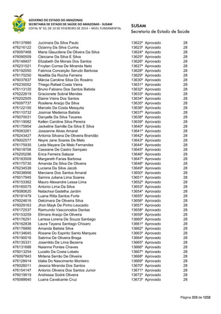 GOVERNO DO ESTADO DO AMAZONAS
SECRETARIA DE ESTADO DE SAÚDE DO AMAZONAS - SUSAM
EDITAL N° 03, DE 10 DE FEVEREIRO DE 2014 – NÍVEL FUNDAMENTAL
Página 333 de 1232
476137880 Jucimara Da Silva Paulo 13622º Aprovado 28
476216122 Ozianny Da Silva Cunha 13623º Aprovado 28
476097468 Maria Glaucilene De Olivera Da Silva 13624º Aprovado 28
476090509 Cleiciane Da Silva E Silva 13625º Aprovado 28
476148407 Elizabeth De Morais Dos Santos 13626º Aprovado 28
476231521 Froylan Correa De Miranda Neto 13627º Aprovado 28
476192050 Fabricia Conceição Serudo Barbosa 13628º Aprovado 28
476170250 Noeltila Da Rocha Ferreira 13629º Aprovado 28
476037837 Márcia Caroline Silva Do Rosário 13630º Aprovado 28
476235052 Thiego Rafael Costa Vieira 13631º Aprovado 28
476113120 Bruno Fabiano Dos Santos Batista 13632º Aprovado 28
476222619 Gracionete Sobral Mendes 13633º Aprovado 28
476202505 Elaine Vieira Dos Santos 13634º Aprovado 28
476097737 Rosilene Araújo Da Silva 13635º Aprovado 28
476122150 Marcelo Da Costa Mesquita 13636º Aprovado 28
476110732 Josimar Medeiros Batista 13637º Aprovado 28
476070031 Danyelle Da Silva Tavares 13638º Aprovado 28
476119082 Kellen Caroline Silva Pereira 13639º Aprovado 28
476175954 Jackeline Samille Da Silva E Silva 13640º Aprovado 28
476083261 Jossianne Alves Amaral 13641º Aprovado 28
476243427 Antonia Silvana De Oliveira Brandão 13642º Aprovado 28
476002577 Neyre Jane Soares De Melo 13643º Aprovado 28
476175935 Leda Mayara De Melo Fernandes 13644º Aprovado 28
476018706 Cassiane De Castro Sampaio 13645º Aprovado 28
476205296 Erica Ferreira Salazar 13646º Aprovado 28
476183509 Margareth Farias Barbosa 13647º Aprovado 28
476175730 Amanda Da Silva De Oliveira 13648º Aprovado 28
476234538 Luciana Da Silva Jacob 13649º Aprovado 28
476038956 Marciane Dos Santos Amaral 13650º Aprovado 28
476017945 Samira Juliana Lima Soares 13651º Aprovado 28
476153362 Mauro Alexandre Lessa Lima 13652º Aprovado 28
476165575 Antonio Lima Da Silva 13653º Aprovado 28
476080620 Natachxa Gadelha Jardim 13654º Aprovado 28
476181479 Luana Ritta Santos Forte 13655º Aprovado 28
476024616 Delcimara De Oliveira Silva 13656º Aprovado 28
476029163 Jhon Mayk De Pinho Leocadio 13657º Aprovado 28
476172537 Raimundo Vasconcelos Dantas 13658º Aprovado 28
476153259 Elimara Araújo De Oliveira 13659º Aprovado 28
476176291 Larissa Lorena De Souza Santiago 13660º Aprovado 28
476162838 Laura Tayana Santiago Chixaro 13661º Aprovado 28
476176890 Amanda Batista Silva 13662º Aprovado 28
476134645 Rosane Do Espirito Santo Marques 13663º Aprovado 28
476190016 Sabrina De Oliveira Braga 13664º Aprovado 28
476135331 Josenildo De Lima Bezerra 13665º Aprovado 28
476131688 Naianna Pontes Chaves 13666º Aprovado 28
476013254 Lucelio Da Costa Lobato 13667º Aprovado 28
476097843 Mirlena Serrão De Oliveira 13668º Aprovado 28
476128414 Idalia Do Nascimento Monteiro 13669º Aprovado 28
476026011 Jessica Miranda Dos Santos 13670º Aprovado 28
476154147 Antonio Oliveira Dos Santos Junior 13671º Aprovado 28
476019919 Andressa Sodré Oliveira 13672º Aprovado 28
476088640 Luana Cavalcante Cruz 13673º Aprovado 28
 
