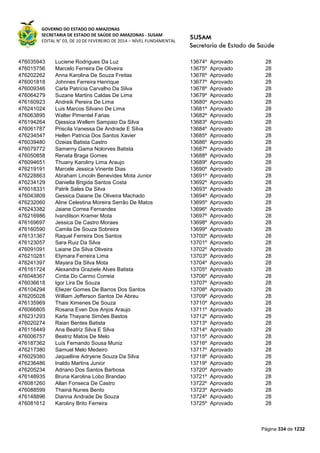 GOVERNO DO ESTADO DO AMAZONAS
SECRETARIA DE ESTADO DE SAÚDE DO AMAZONAS - SUSAM
EDITAL N° 03, DE 10 DE FEVEREIRO DE 2014 – NÍVEL FUNDAMENTAL
Página 334 de 1232
476035943 Luciene Rodrigues Da Luz 13674º Aprovado 28
476015756 Marcelo Ferreira De Oliveira 13675º Aprovado 28
476202262 Anna Karolina De Souza Freitas 13676º Aprovado 28
476001818 Johnnes Ferreira Henrique 13677º Aprovado 28
476009346 Carla Patrícia Carvalho Da Silva 13678º Aprovado 28
476064279 Suzane Martins Caldas De Lima 13679º Aprovado 28
476160923 Andreik Pereira De Lima 13680º Aprovado 28
476241024 Luis Marcos Silvano De Lima 13681º Aprovado 28
476063895 Walter Pimentel Farias 13682º Aprovado 28
476194264 Djessica Wellem Sampaio Da Silva 13683º Aprovado 28
476061787 Priscila Vanessa De Andrade E Silva 13684º Aprovado 28
476234547 Hellen Patricia Dos Santos Xavier 13685º Aprovado 28
476039480 Ozeias Batista Castro 13686º Aprovado 28
476079772 Samerny Gama Nolorves Batista 13687º Aprovado 28
476050858 Renata Braga Gomes 13688º Aprovado 28
476094651 Thuany Karoliny Lima Araujo 13689º Aprovado 28
476219191 Marcele Jessica Vinente Dias 13690º Aprovado 28
476228863 Abraham Lincoln Benevides Mota Junior 13691º Aprovado 28
476234129 Daniella Brigida Santos Costa 13692º Aprovado 28
476018331 Patrik Sales Da Silva 13693º Aprovado 28
476043809 Gessica Daiane De Oliveira Machado 13694º Aprovado 28
476232060 Aline Celestina Moreira Serrão De Matos 13695º Aprovado 28
476243382 Jaiane Correa Fernandes 13696º Aprovado 28
476216986 Ivandilson Kramer Mota 13697º Aprovado 28
476169697 Jessica De Castro Moraes 13698º Aprovado 28
476160590 Camila De Souza Sobreira 13699º Aprovado 28
476131367 Raquel Ferreira Dos Santos 13700º Aprovado 28
476123057 Sara Ruiz Da Silva 13701º Aprovado 28
476091091 Laiane Da Silva Oliveira 13702º Aprovado 28
476210281 Elymara Ferreira Lima 13703º Aprovado 28
476241397 Mayara Da Silva Mota 13704º Aprovado 28
476161724 Alexandra Graziele Alves Batista 13705º Aprovado 28
476048367 Cíntia Do Carmo Correia 13706º Aprovado 28
476036618 Igor Lira De Souza 13707º Aprovado 28
476104294 Eliezer Gomes De Barros Dos Santos 13708º Aprovado 28
476205028 William Jefferson Santos De Abreu 13709º Aprovado 28
476135969 Thais Ximenes De Souza 13710º Aprovado 28
476066805 Rosana Even Dos Anjos Araujo 13711º Aprovado 28
476231293 Karla Thayane Simões Bastos 13712º Aprovado 28
476020274 Raian Bentes Batista 13713º Aprovado 28
476116449 Ana Beatriz Silva E Silva 13714º Aprovado 28
476006757 Beatriz Matos De Melo 13715º Aprovado 28
476187362 Luís Fernando Sousa Muniz 13716º Aprovado 28
476217380 Samuel Melo Medeiro 13717º Aprovado 28
476029380 Jaquelline Adryene Souza Da Silva 13718º Aprovado 28
476236486 Inaldo Martins Junior 13719º Aprovado 28
476205234 Adriano Dos Santos Barbosa 13720º Aprovado 28
476148935 Bruna Karolina Lobo Brandao 13721º Aprovado 28
476081260 Allan Fonseca De Castro 13722º Aprovado 28
476088599 Thainá Nunes Bento 13723º Aprovado 28
476148896 Dianna Andrade De Souza 13724º Aprovado 28
476081612 Karoliny Brito Ferreira 13725º Aprovado 28
 