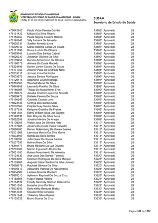 GOVERNO DO ESTADO DO AMAZONAS
SECRETARIA DE ESTADO DE SAÚDE DO AMAZONAS - SUSAM
EDITAL N° 03, DE 10 DE FEVEREIRO DE 2014 – NÍVEL FUNDAMENTAL
Página 338 de 1232
476042740 Paulo Victor Pereira Corrêa 13882º Aprovado 28
476191422 Miliane Da Silva Ribeiro 13883º Aprovado 28
476155750 Paula Regina Teixeira Ribeiro 13884º Aprovado 28
476140841 Villy Ferreira De Almeida 13885º Aprovado 28
476020331 Suellen Almeida Lima 13886º Aprovado 28
476209940 Maria Iracema Costa De Souza 13887º Aprovado 28
476181896 Bruna Luchini De Oliveira 13888º Aprovado 28
476079106 Luciano Dos Santos Cabral 13889º Aprovado 28
476026230 Jonathan Oliveira Da Silva 13890º Aprovado 28
476109258 Renata Achermonn De Oliveira 13891º Aprovado 28
476190176 Adriana Da Costa Macedo 13892º Aprovado 28
476224196 Karem Lorem Castro De Souza 13893º Aprovado 28
476131059 Antenor Paes De Andrade Neto 13894º Aprovado 28
476233011 Jozivan Lima Da Rocha 13895º Aprovado 28
476003976 Jessica Santos Rodrigues 13896º Aprovado 28
476126118 Stephanie Loureiro Braga 13897º Aprovado 28
476216560 Wendell Maciel Da Silva 13898º Aprovado 28
476049888 Leonardo Portilho Da Silva 13899º Aprovado 28
476186961 Thiago Do Nascimento Ehm 13900º Aprovado 28
476160679 Jessika Cristine Lopes De Almeida 13901º Aprovado 28
476089472 Rafaela Pereira De Souza 13902º Aprovado 28
476156947 Gabriela Castelo Lima 13903º Aprovado 28
476022125 Cinthya Dos Santos Melo 13904º Aprovado 28
476202366 Priscila Susy Santos Silva 13905º Aprovado 28
476167254 Keityane Gadelha De Freitas 13906º Aprovado 28
476051654 Edrey William Silva Dos Santos 13907º Aprovado 28
476148137 Ítalo Brayner Da Silva Sena 13908º Aprovado 28
476092556 Jonatha Martins De Araujo 13909º Aprovado 28
476108305 Waldir Jose De Oliveira Neto 13910º Aprovado 28
476107986 Janaina Da Costa Vieira Carvalho 13911º Aprovado 28
476088903 Renan Rollemberg De Sousa Soares 13912º Aprovado 28
476231965 Leonidas Marcio Da Silva Gama 13913º Aprovado 28
476033109 Kamila Da Silva Bentes 13914º Aprovado 28
476100093 Julio Cesar De Souza Santos 13915º Aprovado 28
476237393 Kaline Alves Da Silva 13916º Aprovado 28
476240173 Bruna Raylane Da Luz Oliveira 13917º Aprovado 28
476203086 Marcio Figueiredo Da Cunha 13918º Aprovado 28
476051100 Raiany Nascimento De Almeida 13919º Aprovado 28
476124733 Ana Lucia Dos Santos Teixeira 13920º Aprovado 28
476083903 Estefson Rodrigues Da Silva Marque 13921º Aprovado 28
476103961 Augusto Cezar Santos Da Silva Juniuor 13922º Aprovado 28
476068979 Raphael Oliveira Da Silva 13923º Aprovado 28
476090613 Alexandro Palheta Do Nascimento 13924º Aprovado 28
476034586 Larissa Almeida Monteiro 13925º Aprovado 28
476078010 Ayllerson Raphael De Souza Cruz 13926º Aprovado 28
476158898 Hugo Fogaça Ribeiro 13927º Aprovado 28
476164124 Emelly Sanmely Barroso Calandrine 13928º Aprovado 28
476001556 Natasha Lima Da Silva 13929º Aprovado 28
476033549 Karla Kelly Menezes Brelaz 13930º Aprovado 28
476014035 Glauber Brito Conrado 13931º Aprovado 28
476241948 Thaianny Silva Alvarez 13932º Aprovado 28
476125528 Bruno Duarte Da Cruz 13933º Aprovado 28
 