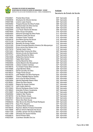 GOVERNO DO ESTADO DO AMAZONAS
SECRETARIA DE ESTADO DE SAÚDE DO AMAZONAS - SUSAM
EDITAL N° 03, DE 10 DE FEVEREIRO DE 2014 – NÍVEL FUNDAMENTAL
Página 34 de 1232
476228821 Priscila Silva Chota 303º Aprovado 28
476009939 Shyrlyane De Oliveira Gomes 304º Aprovado 28
476007486 Liciane Lopes Soares 305º Aprovado 28
476240062 Thayara Nicacio Da Silva Furtado 306º Aprovado 28
476154313 Blenda Evelyn Da Silva Gomes 307º Aprovado 28
476222305 Nailza Santos Da Silva 308º Aprovado 28
476225949 Luiz Paulo Oliveira De Moraes 309º Aprovado 28
476074644 Fabio Sousa Gonçalves 310º Aprovado 28
476203493 Darsonia Gonzaga Da Silva Paula 311º Aprovado 28
476019574 Valdirene Castro De Souza 312º Aprovado 28
476119382 Cristiane Farias Tavares 313º Aprovado 28
476204018 Ana Maria Gomes De Souza 314º Aprovado 28
476175129 Cineia Leal Dos Santos 315º Aprovado 28
476008739 Benedito De Araujo Freitas 316º Aprovado 28
476141220 Ericles Ernandes Bizantino Americo De Albuquerque 317º Aprovado 28
476204224 Erica Lemos Dos Santos Lima 318º Aprovado 27
476174418 Fabíola Castro Viana 319º Aprovado 27
476215341 Maria Ester Ferreira Da Silva 320º Aprovado 27
476242901 Adriana Arruda Do Nascimento 321º Aprovado 27
476173127 Juliana Miranda Da Sillva 322º Aprovado 27
476016558 Rafael Dos Santos Nunes 323º Aprovado 27
476231643 Inglys Mota Soares 324º Aprovado 27
476095001 Ivamily Maciel Da Silva 325º Aprovado 27
476025655 Carlos Bezerra De Albuquerque 326º Aprovado 27
476203358 Lidiane Cordeiro Cardoso 327º Aprovado 27
476189916 Yuri Erbert Farias Mota Campos 328º Aprovado 27
476144886 Jorge Monteiro Mota 329º Aprovado 27
476036674 Daniel Carvalho Da Silva 330º Aprovado 27
476199237 Thiago Farias Souza 331º Aprovado 27
476195375 João Natalino Da Silva Rodrigues 332º Aprovado 27
476069881 Thianny Rafaelle Ramos Soares 333º Aprovado 27
476156650 Ana Lucia Da Silva Pinheiro 334º Aprovado 27
476053894 Glenda Raphaella Ribeiro Maia 335º Aprovado 27
476189391 Eliana Da Silva Santos 336º Aprovado 27
476154950 Rejane De Araujo Cardoso 337º Aprovado 27
476207174 Varli Coelho Marinho 338º Aprovado 27
476123943 Mivone Rodrigues Alves Cunha 339º Aprovado 27
476198923 Artemildo Pinheiro Cavalcante 340º Aprovado 27
476123897 Ana Paula Alegre Batista 341º Aprovado 27
476205094 Valdemir Mar Pereira 342º Aprovado 27
476196705 Iris De Oliveira Araujo 343º Aprovado 27
476169910 Meire Da Conceicao Almeida 344º Aprovado 27
476007701 Eliane Dos Reis Sousa 345º Aprovado 27
476090233 Allan Bruno Da Silva De Paula Rodrigues 346º Aprovado 27
476013770 Kayo Pinto Siqueira 347º Aprovado 27
476221143 Sharlene Mota Ermelindo 348º Aprovado 27
476160418 Rayrison Alberto Fonseca Fernandes 349º Aprovado 27
476116696 Marcos Antonio Menezes De Souza 350º Aprovado 27
476211229 Charlles Jansem De Souza Mendes 351º Aprovado 27
476111489 Gilvandry De Sousa Imbiriba 352º Aprovado 27
476200615 David Pinheiro Brito 353º Aprovado 27
476227254 Juvenilson Sevalho De Lira 354º Aprovado 27
 