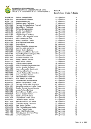 GOVERNO DO ESTADO DO AMAZONAS
SECRETARIA DE ESTADO DE SAÚDE DO AMAZONAS - SUSAM
EDITAL N° 03, DE 10 DE FEVEREIRO DE 2014 – NÍVEL FUNDAMENTAL
Página 36 de 1232
476006716 Wildson Ferreira Coelho 10º Aprovado 35
476062811 Adriana Leandro Malafaia 11º Aprovado 34
476001318 Jose Nunes Mendes 12º Aprovado 34
476064907 Raul Gonçalves De Freitas 13º Aprovado 34
476109046 Francisco De Assis Feitosa Pimentel 14º Aprovado 34
476015786 Manoel Edney Rodrigues 15º Aprovado 33
476075187 Matheus Campos Lisboa 16º Aprovado 33
476125155 Ronaldo Alves De Lima 17º Aprovado 33
476125300 Weberty Dário Marinho 18º Aprovado 33
476138387 Felipe Rodrigues De Assis 19º Aprovado 32
476040813 Francisca Inara Braga De Souza 20º Aprovado 32
476016436 Alex Gualberto De Lima 21º Aprovado 31
476100912 Nhiara Cavalcante Coelho 22º Aprovado 31
476145329 Niclaudia Lima Cavalcante 23º Aprovado 31
476178226 Ronildo Bonet 24º Aprovado 31
476098936 Daélem Maciel De Albuquerque 25º Aprovado 31
476112813 Icaro Dos Anjos Montanho 26º Aprovado 31
476200788 Macielle Coelho Barbosa 27º Aprovado 31
476192814 Jose Francisco Martins Sarmento 28º Aprovado 30
476185412 Vicente Majela Pontes Raposo Filho 29º Aprovado 30
476219504 Junior Adriano De Lima 30º Aprovado 30
476107510 Alcicleide Gama Da Silva 31º Aprovado 30
476142875 Angelo De Matos Macedo 32º Aprovado 30
476202331 Arleize Araújo Lasmar 33º Aprovado 30
476108547 Elizabeth Gama Pereira 34º Aprovado 30
476228899 Jorge Wilquerson Campos Mendes 35º Aprovado 30
476093533 Leandro Almeida De Castro 36º Aprovado 30
476194859 Luzanira Gomes Do Nascimento 37º Aprovado 30
476095744 Ingrid Viana Dos Santos 38º Aprovado 30
476139873 Lucinete Rodrigues Da Silva Alves 39º Aprovado 29
476101048 Eber Junior Sena Teixeira 40º Aprovado 29
476074724 Artemiza Ferreira Fernandes 41º Aprovado 29
476195692 Ruan Ramos De Souza 42º Aprovado 29
476039112 Orleam Maciel De Albuquerque 43º Aprovado 29
476094087 Nayara Dos Santos Da Costa 44º Aprovado 29
476002132 Francisco De Carvalho Diniz Filho 45º Aprovado 29
476061691 Manoel Demosthenes Lins De Farias 46º Aprovado 29
476180741 Douglas Richelle Barroso Caresto 47º Aprovado 29
476100030 Larissa Pinheiro Da Silva 48º Aprovado 29
476210316 Deydra Simone Da Silva Lemos 49º Aprovado 29
476098504 Renison Cordeiro Ferreira 50º Aprovado 29
476072732 Moisés Oliveira De Souza 51º Aprovado 29
476211574 Keicyane Dos Santos Souza 52º Aprovado 28
476165012 Cleberson Oliveira Antunes 53º Aprovado 28
476111618 Maria Auxiliadora Lima Barros 54º Aprovado 28
476135228 Elizandra Cardoso Cerquinho 55º Aprovado 28
476190068 Daila Santos Da Silva 56º Aprovado 28
476016556 Erika Patricia Marques Coelho 57º Aprovado 28
476129742 Joselma Praiano Freitas 58º Aprovado 28
476034398 Marcio Julio Alves Barroso 59º Aprovado 28
476041470 Maria De Jesus Severiano Alves 60º Aprovado 28
476227262 Laerte Cruz De Lima 61º Aprovado 28
 