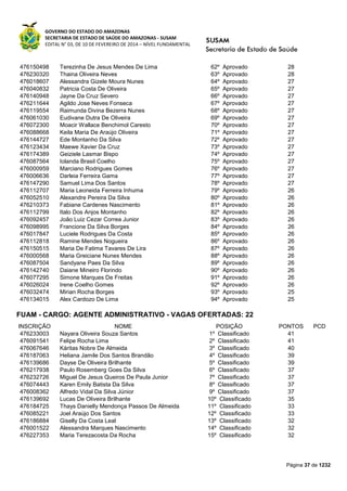 GOVERNO DO ESTADO DO AMAZONAS
SECRETARIA DE ESTADO DE SAÚDE DO AMAZONAS - SUSAM
EDITAL N° 03, DE 10 DE FEVEREIRO DE 2014 – NÍVEL FUNDAMENTAL
Página 37 de 1232
476150498 Terezinha De Jesus Mendes De Lima 62º Aprovado 28
476230320 Thaina Oliveira Neves 63º Aprovado 28
476018607 Alessandra Gizele Moura Nunes 64º Aprovado 27
476040832 Patricia Costa De Oliveira 65º Aprovado 27
476140948 Jayne Da Cruz Severo 66º Aprovado 27
476211644 Agildo Jose Neves Fonseca 67º Aprovado 27
476119554 Raimunda Divina Bezerra Nunes 68º Aprovado 27
476061030 Eudivane Dutra De Oliveira 69º Aprovado 27
476072300 Moacir Wallace Benchimol Caresto 70º Aprovado 27
476088668 Keila Maria De Araújo Oliveira 71º Aprovado 27
476144727 Ede Montanho Da Silva 72º Aprovado 27
476123434 Maewe Xavier Da Cruz 73º Aprovado 27
476174389 Geiziele Lasmar Bispo 74º Aprovado 27
476087564 Iolanda Brasil Coelho 75º Aprovado 27
476000959 Marciano Rodrigues Gomes 76º Aprovado 27
476006636 Darleia Ferreira Gama 77º Aprovado 27
476147290 Samuel Lima Dos Santos 78º Aprovado 27
476112707 Maria Leoneida Ferreira Inhuma 79º Aprovado 26
476052510 Alexandre Pereira Da Silva 80º Aprovado 26
476210373 Fabiane Cardenes Nascimento 81º Aprovado 26
476112799 Italo Dos Anjos Montanho 82º Aprovado 26
476092457 João Luiz Cezar Correa Junior 83º Aprovado 26
476098995 Francione Da Silva Borges 84º Aprovado 26
476017847 Luciele Rodrigues Da Costa 85º Aprovado 26
476112818 Ramine Mendes Nogueira 86º Aprovado 26
476150515 Maria De Fatima Tavares De Lira 87º Aprovado 26
476000568 Maria Greiciane Nunes Mendes 88º Aprovado 26
476087504 Sandyane Paes Da Silva 89º Aprovado 26
476142740 Daiane Mineiro Florindo 90º Aprovado 26
476077295 Simone Marques De Freitas 91º Aprovado 26
476026024 Irene Coelho Gomes 92º Aprovado 26
476032474 Mirian Rocha Borges 93º Aprovado 25
476134015 Alex Cardozo De Lima 94º Aprovado 25
FUAM - CARGO: AGENTE ADMINISTRATIVO - VAGAS OFERTADAS: 22
INSCRIÇÃO NOME POSIÇÃO PONTOS PCD
476233003 Nayara Oliveira Souza Santos 1º Classificado 41
476091541 Felipe Rocha Lima 2º Classificado 41
476067646 Káritas Nobre De Almeida 3º Classificado 40
476187063 Heliana Jamile Dos Santos Brandão 4º Classificado 39
476139686 Dayse De Oliveira Brilhante 5º Classificado 39
476217938 Paulo Rosemberg Goes Da Silva 6º Classificado 37
476232726 Miguel De Jesus Queiros De Paula Junior 7º Classificado 37
476074443 Karen Emily Batista Da Silva 8º Classificado 37
476008362 Alfredo Vidal Da Silva Júnior 9º Classificado 37
476139692 Lucas De Oliveira Brilhante 10º Classificado 35
476184725 Thays Danielly Mendonça Passos De Almeida 11º Classificado 33
476085221 Joel Araújo Dos Santos 12º Classificado 33
476186884 Giselly Da Costa Leal 13º Classificado 32
476001522 Alessandra Marques Nascimento 14º Classificado 32
476227353 Maria Terezacosta Da Rocha 15º Classificado 32
 