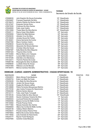 GOVERNO DO ESTADO DO AMAZONAS
SECRETARIA DE ESTADO DE SAÚDE DO AMAZONAS - SUSAM
EDITAL N° 03, DE 10 DE FEVEREIRO DE 2014 – NÍVEL FUNDAMENTAL
Página 38 de 1232
476068535 John Ewerton De Souza Guimarães 16º Classificado 32
476239487 Franquel Figueiredo De Brito 17º Classificado 30
476156475 Adriano Placido Da Rocha Sobral 18º Classificado 30
476147047 Ezequias Gomes Sicsu 19º Classificado 30
476075530 Cristovao Da Silva Santos 20º Classificado 30
476240830 Fabio Jose Coelho 21º Classificado 30
476210908 Thaise Mara Da Silva Barros 22º Classificado 30
476228111 Raony Cesar Silva Belém 23º Aprovado 29
476039958 Tatiana De Melo Barbosa 24º Aprovado 29
476209235 Ubiratan Cruz Da Silva 25º Aprovado 29
476158409 Jonatas Souza De Freitas 26º Aprovado 29
476188361 Ariana Sarmento Da Cunha 27º Aprovado 28
476207292 Mauro Cardoso Castro 28º Aprovado 28
476209634 Suzane Da Silva Lemos 29º Aprovado 28
476229455 Alexandre De Oliveira Barroso 30º Aprovado 28
476211032 Christian Silva De Souza 31º Aprovado 28
476087087 Kelly Maria Da Silva Maquine 32º Aprovado 27
476091524 Thaynná Silva Corrêa 33º Aprovado 27
476153383 Marcia Maria Lima Vasques 34º Aprovado 27
476182237 Luciana Melo Damasceno 35º Aprovado 26
476197246 Arlenilda Lima Mendonça 36º Aprovado 26
476122211 Thamiris Pereira Da Costa 37º Aprovado 26
476084158 Elisangela Da Silva Gualberto 38º Aprovado 26
476069630 Lucileide Alves De Araujo 39º Aprovado 26
476241859 Wilerson Lira De Moraes 40º Aprovado 25
476195474 Mônica Cardoso Ramalho 41º Aprovado 24
HEMOAM - CARGO: AGENTE ADMINISTRATIVO - VAGAS OFERTADAS: 10
INSCRIÇÃO NOME POSIÇÃO PONTOS PCD
476222810 Mário Afonso Frota Medeiros 1º Classificado 44
476200733 Euler Luiz Melo Da Costa 2º Classificado 42
476209439 Ciro Átalo Da Silva Benarrós 3º Classificado 42
476191995 Jordam De Souza Araujo 4º Classificado 42
476123038 Huglys De Oliveira Jeffres 5º Classificado 40
476129689 Flávia Fernanda Albuquerque Martins 6º Classificado 40
476178184 Jean Carlos Fonseca Do Nascimento 7º Classificado 39
476084266 Patricia Santos Alencar 8º Classificado 39
476123111 Fabio José Paolo Tomaselli 9º Classificado 39
476108125 Greissy Kelle Da Silva Alencar 10º Classificado 39
476124635 Queren Andressa Teixeira Da Silva 11º Aprovado 39
476008343 Lourisval Pereira Da Conceição 12º Aprovado 38
476094595 Mayara Correa De Mello Correa 13º Aprovado 38
476139362 Priscila Picanço Horta 14º Aprovado 38
476171082 Maryse Azevedo Dos Santos 15º Aprovado 37
476094604 Allana Ísis Corrêa De Mello Corrêa 16º Aprovado 37
476229138 Valdecy Ribeiro Martins 17º Aprovado 37
476238231 Priscila Cristina Pereira Pinto 18º Aprovado 37
476078463 Meline Bruna Dos Santos Matos 19º Aprovado 37
476119050 Lidia Andrade Do Nascimento 20º Aprovado 37
476234177 Rayner Frank Rodrigues 21º Aprovado 37
476207695 Caroline Costa Marques 22º Aprovado 36
 