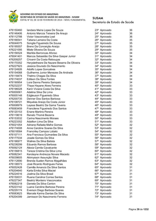 GOVERNO DO ESTADO DO AMAZONAS
SECRETARIA DE ESTADO DE SAÚDE DO AMAZONAS - SUSAM
EDITAL N° 03, DE 10 DE FEVEREIRO DE 2014 – NÍVEL FUNDAMENTAL
Página 39 de 1232
476150460 Iandara Maíra Lopes De Souza 23º Aprovado 36
476146406 Antonio Marcos Teixeira De Araujo 24º Aprovado 36
476112788 Victor Vasconcelos Leal 25º Aprovado 36
476166541 Tatiana Lameira Da Costa 26º Aprovado 35
476044075 Songila Figueiredo De Sousa 27º Aprovado 35
476195557 Breno Da Conceição Araújo 28º Aprovado 35
476221095 Miele Oliveira De Souza 29º Aprovado 35
476156524 Marilda Barroncas Afonso 30º Aprovado 34
476041401 Marcos Sebastião Da Silva Gaspar Junior 31º Aprovado 34
476209257 Crivanir Da Costa Rebouças 32º Aprovado 34
476170352 Herysletheere De Nazare Beserra De Oliveira 33º Aprovado 34
476227923 Jessica Dourado Do Nascimento 34º Aprovado 34
476124926 Adolfo Lopes Goncalves 35º Aprovado 34
476154068 Guilherme Junior Menezes De Andrade 36º Aprovado 34
476118474 Thelmo Chagas Da Silva 37º Aprovado 34
476174037 Edilson Da Silva Fontes 38º Aprovado 34
476190954 Lora Danna Pereira Sampaio 39º Aprovado 34
476232237 Thays Hayane Alves Ferreira 40º Aprovado 33
476196028 Karin Viviane Costa Da Silva 41º Aprovado 33
476000061 Adelina Silva De Lima 42º Aprovado 33
476005148 Edgleuson Figueiredo Silva 43º Aprovado 33
476200735 Denner Dos Santos Barbosa 44º Aprovado 33
476108721 Miquéias Araújo Da Costa Júnior 45º Aprovado 33
476008979 Layssa Beatriz Da Gama Taveira 46º Aprovado 33
476083459 Francilene Figueiredo Dos Santos 47º Aprovado 33
476120153 Eriane Martins Pereira 48º Aprovado 33
476118619 Renato Thomé Bezerra 49º Aprovado 33
476153532 Carina Nascimento Moraes 50º Aprovado 33
476223352 Adailton Lima Da Silva 51º Aprovado 33
476021054 Adriane Rafaela Mafra Gomes 52º Aprovado 32
476174008 Anne Caroline Soares Da Silva 53º Aprovado 32
476018584 Francirley Campos Lobato 54º Aprovado 32
476107111 Ana Francisca Guimarães Da Silva 55º Aprovado 32
476177034 Josele Gomes Da Silva 56º Aprovado 32
476196977 Walires Da Silva Batista 57º Aprovado 32
476238299 Eduardo Ramos Barbosa 58º Aprovado 32
476092124 Alexia Camila Cavalcante 59º Aprovado 32
476156815 Tereza Cristina Da Silva Lima 60º Aprovado 32
476082341 Kerolayne Andrezza Novais Macedo 61º Aprovado 32
476039605 Akimysson Assunção Silva 62º Aprovado 32
476112690 Brenda Suelen Ramos Magalhães 63º Aprovado 32
476138573 José Ricardo Rodrigues Farias 64º Aprovado 32
476052428 Camilla Amancio Da Silva Santos 65º Aprovado 31
476204640 Karla Emilia Silva Maciel 66º Aprovado 31
476224516 Joelma Da Silva Brasil 67º Aprovado 31
476150031 Ruana Carolina Correa Santos 68º Aprovado 31
476227347 Beatriz Monteiro Vasconcelos 69º Aprovado 31
476082218 Daniela Da Silva Canton 70º Aprovado 31
476223142 Luana Caroline Barbosa Pereira 71º Aprovado 31
476229174 Everson Diego Barbosa Soares 72º Aprovado 31
476083623 Marcela Karina Dantas Da Silva 73º Aprovado 31
476204399 Jamisson Do Nascimento Ferreira 74º Aprovado 31
 