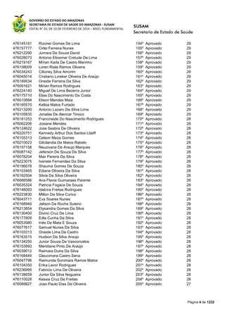 GOVERNO DO ESTADO DO AMAZONAS
SECRETARIA DE ESTADO DE SAÚDE DO AMAZONAS - SUSAM
EDITAL N° 03, DE 10 DE FEVEREIRO DE 2014 – NÍVEL FUNDAMENTAL
Página 4 de 1232
476145181 Rizonei Gomes De Lima 154º Aprovado 29
476157777 Cirlei Ferreira Nunes 155º Aprovado 29
476212290 Jumara De Souza David 156º Aprovado 29
476028073 Antonio Eliosmar Cretude De Lima 157º Aprovado 29
476219167 Mírian Karla De Castro Marinho 158º Aprovado 29
476158009 Loren Riala Ramos Oliveira 159º Aprovado 29
476034243 Cilioney Silva Amorim 160º Aprovado 29
476045014 Cristiano Lineker Oliveira De Araújo 161º Aprovado 29
476189534 Oneide Ferreira Da Silva 162º Aprovado 29
476091621 Mirian Ramos Rodrigues 163º Aprovado 29
476224140 Miguel De Lima Bezerra Junior 164º Aprovado 29
476175710 Elias Do Nascimento Da Costa 165º Aprovado 29
476010884 Elison Mendes Maia 166º Aprovado 29
476185570 Kelbia Matos Furtado 167º Aprovado 29
476213200 Antonio Lazaro Da Silva Lima 168º Aprovado 29
476105835 Jonatas De Alencar Tinoco 169º Aprovado 29
476181253 Francineide Do Nascimento Rodrigues 170º Aprovado 28
476062206 Josiane Mendes 171º Aprovado 28
476124622 Jose Seabra De Oliveira 172º Aprovado 28
476220751 Kennedy Arthur Dos Santos Litaiff 173º Aprovado 28
476155313 Celson Meza Gomes 174º Aprovado 28
476210023 Gilcilandia De Matos Rabelo 175º Aprovado 28
476157158 Neuzivane De Araujo Marques 176º Aprovado 28
476087142 Jeferson De Souza Da Silva 177º Aprovado 28
476078204 Max Pereira Da Silva 178º Aprovado 28
476223075 Ivanete Fernandes Da Silva 179º Aprovado 28
476196078 Shauma Gomes De Souza 180º Aprovado 28
476103465 Ediane Oliveira Da Silva 181º Aprovado 28
476162504 Silvia Da Silva Oliveira 182º Aprovado 28
476066586 Ana Flavia Guimaraes Parente 183º Aprovado 28
476035324 Patricia Fogaca De Souza 184º Aprovado 28
476146093 Idelcira Freitas Rodrigues 185º Aprovado 28
476223830 Milton Da Silva Curico 186º Aprovado 28
476043711 Eva Soares Nunes 187º Aprovado 28
476168940 Jelison Da Rocha Suterio 188º Aprovado 28
476213854 Elysandra Gomes Da Silva 189º Aprovado 28
476130400 Divino Cruz De Lima 190º Aprovado 28
476177809 Edla Cunha Da Silva 191º Aprovado 28
476053980 Inês Da Mata E Souza 192º Aprovado 28
476077617 Samuel Nunes Da Silva 193º Aprovado 28
476103313 Oneide Lima De Castro 194º Aprovado 28
476163515 Hudson Da Silva Araujo 195º Aprovado 28
476134250 Junior Souza De Vasconcelos 196º Aprovado 28
476153993 Meridiane Pinto De Araújo 197º Aprovado 28
476039012 Raimara Dutra Da Silva 198º Aprovado 28
476168449 Glaucimara Castro Sena 199º Aprovado 28
476047796 Raimunda Sonimara Ramos Matos 200º Aprovado 28
476104350 Erika Lavor Rodrigues 201º Aprovado 28
476236995 Fabricio Lima De Oliveira 202º Aprovado 28
476138659 Junior Da Silva Nogueira 203º Aprovado 28
476110028 Kessia Cruz De Freitas 204º Aprovado 28
476089827 Joao Paulo Dias De Oliveira 205º Aprovado 27
 