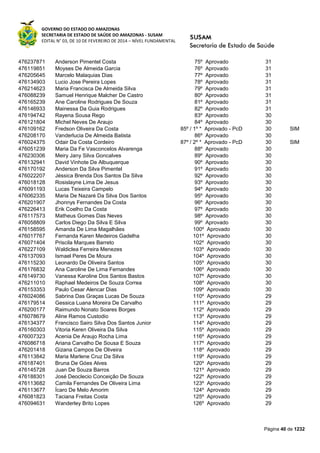 GOVERNO DO ESTADO DO AMAZONAS
SECRETARIA DE ESTADO DE SAÚDE DO AMAZONAS - SUSAM
EDITAL N° 03, DE 10 DE FEVEREIRO DE 2014 – NÍVEL FUNDAMENTAL
Página 40 de 1232
476237871 Anderson Pimentel Costa 75º Aprovado 31
476119851 Moyses De Almeida Garcia 76º Aprovado 31
476205645 Marcelo Malaquias Dias 77º Aprovado 31
476134903 Lucio Jose Pereira Lopes 78º Aprovado 31
476214623 Maria Francisca De Almeida Silva 79º Aprovado 31
476088239 Samuel Henrique Malcher De Castro 80º Aprovado 31
476165239 Ane Caroline Rodrigues De Souza 81º Aprovado 31
476146933 Mainessa Da Guia Rodrigues 82º Aprovado 31
476194742 Rayena Sousa Rego 83º Aprovado 30
476121804 Michel Neves De Araujo 84º Aprovado 30
476109162 Fredson Oliveira Da Costa 85º / 1º * Aprovado - PcD 30 SIM
476208170 Vanderlucia De Almeida Batista 86º Aprovado 30
476024375 Odair Da Costa Cordeiro 87º / 2º * Aprovado - PcD 30 SIM
476051239 Maria Da Fe Vasconcelos Alvarenga 88º Aprovado 30
476230306 Meiry Jany Silva Goncalves 89º Aprovado 30
476132941 David Vinhote De Albuquerque 90º Aprovado 30
476170192 Anderson Da Silva Pimentel 91º Aprovado 30
476022207 Jéssica Brenda Dos Santos Da Silva 92º Aprovado 30
476018128 Rosislayne Lima De Jesus 93º Aprovado 30
476091193 Lucas Teixeira Campelo 94º Aprovado 30
476062335 Maria De Nazaré Da Silva Dos Santos 95º Aprovado 30
476201907 Jhonnys Fernandes Da Costa 96º Aprovado 30
476226413 Erik Coelho Da Costa 97º Aprovado 30
476117573 Matheus Gomes Das Neves 98º Aprovado 30
476058809 Carlos Diego Da Silva E Silva 99º Aprovado 30
476158595 Amanda De Lima Magalhães 100º Aprovado 30
476017767 Fernanda Karen Medeiros Gadelha 101º Aprovado 30
476071404 Priscila Marques Barreto 102º Aprovado 30
476227109 Waldiclea Ferreira Menezes 103º Aprovado 30
476137093 Ismael Peres De Moura 104º Aprovado 30
476115230 Leonardo De Oliveira Santos 105º Aprovado 30
476176832 Ana Caroline De Lima Fernandes 106º Aprovado 30
476149730 Vanessa Karoline Dos Santos Bastos 107º Aprovado 30
476211010 Raphael Medeiros De Souza Correa 108º Aprovado 30
476153353 Paulo Cesar Alencar Dias 109º Aprovado 30
476024086 Sabrina Das Graças Lucas De Souza 110º Aprovado 29
476179514 Gessica Luana Moreira De Carvalho 111º Aprovado 29
476200177 Raimundo Nonato Soares Borges 112º Aprovado 29
476078679 Aline Ramos Custodio 113º Aprovado 29
476134377 Francisco Sairo Silva Dos Santos Junior 114º Aprovado 29
476160303 Vitoria Keren Oliveira Da Silva 115º Aprovado 29
476007323 Acenia De Araujo Rocha Lima 116º Aprovado 29
476086718 Ariana Carvalho De Sousa E Souza 117º Aprovado 29
476201418 Gizana Campos De Oliveira 118º Aprovado 29
476113842 Maria Marlene Cruz Da Silva 119º Aprovado 29
476187401 Bruna De Góes Alves 120º Aprovado 29
476145728 Juan De Souza Barros 121º Aprovado 29
476188301 José Deoclecio Conceição De Souza 122º Aprovado 29
476113682 Camila Fernandes De Oliveira Lima 123º Aprovado 29
476113677 Ícaro De Melo Amorim 124º Aprovado 29
476081823 Taciana Freitas Costa 125º Aprovado 29
476094631 Wanderley Brito Lopes 126º Aprovado 29
 