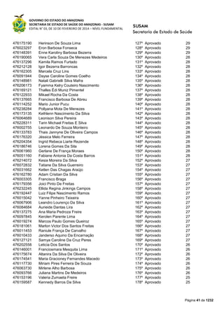 GOVERNO DO ESTADO DO AMAZONAS
SECRETARIA DE ESTADO DE SAÚDE DO AMAZONAS - SUSAM
EDITAL N° 03, DE 10 DE FEVEREIRO DE 2014 – NÍVEL FUNDAMENTAL
Página 41 de 1232
476175190 Herinson De Souza Lima 127º Aprovado 29
476023297 Eron Barbosa Fonseca 128º Aprovado 29
476148391 Enne Karoliny Barbosa Bezerra 129º Aprovado 29
476190065 Vera Carla Souza De Menezes Medeiros 130º Aprovado 28
476137296 Kamila Ramos Furtado 131º Aprovado 28
476212128 Igor Bezerra Barroncas 132º Aprovado 28
476162305 Marcela Cruz Lins 133º Aprovado 28
476091944 Dayse Caroline Gomes Coelho 134º Aprovado 28
476148981 Natali Gabrielli Silva Mafra 135º Aprovado 28
476206173 Fyamma Kelry Couteiro Nascimento 136º Aprovado 28
476169121 Thalles Édi Muniz Pimentel 137º Aprovado 28
476122933 Mikael Rocha Da Costa 138º Aprovado 28
476137665 Francisco Barbosa De Abreu 139º Aprovado 28
476114252 Mario Junior Pucu 140º Aprovado 28
476238284 Pollyana Mota De Menezes 141º Aprovado 28
476173135 Kethlenn Nascimento Da Silva 142º Aprovado 28
476064689 Leonison Silva Pereira 143º Aprovado 28
476228311 Tarin Michael Freitas E Silva 144º Aprovado 28
476002755 Leonardo De Souza Monteiro 145º Aprovado 28
476133783 Thais Jannyne De Oliveira Campos 146º Aprovado 28
476176320 Jéssica Melo Ferreira 147º Aprovado 28
476204354 Ingrid Rebeca Liarte Rezende 148º Aprovado 28
476186746 Lorena Gomes Da Sila 149º Aprovado 28
476061960 Gerlane De França Moraes 150º Aprovado 28
476051160 Fabiane Antonia Da Costa Barros 151º Aprovado 28
476214072 Kesia Moreira Da Silva 152º Aprovado 27
476072832 Tatiane Da Silva Guerreiro 153º Aprovado 27
476031662 Ketlen Das Chagas Araújo 154º Aprovado 27
476162780 Adam Cristian Da Silva 155º Aprovado 27
476003305 Francisco Braga 156º Aprovado 27
476179356 Joici Pinto De Freitas 157º Aprovado 27
476232245 Ellida Regina Jinkings Campos 158º Aprovado 27
476192447 Luiz Filipe Nascimento Ramos 159º Aprovado 27
476015042 Yanne Pinheiro Teixeira 160º Aprovado 27
476067906 Leandro Lourenço Da Silva 161º Aprovado 27
476084684 Aurieide Dantas Lira 162º Aprovado 27
476137275 Ana Maria Pedroza Freire 163º Aprovado 27
476097845 Kerolen Parente Lima 164º Aprovado 27
476019274 Marcos Paulo Gomes Queiroz 165º Aprovado 27
476181061 Marlon Victor Dos Santos Freitas 166º Aprovado 27
476011453 Raniule França De Carvalho 167º Aprovado 27
476010433 Janderso Aquino Da Encarnação 168º Aprovado 27
476127121 Samya Caroline Da Cruz Peres 169º Aprovado 27
476202558 Leticia Dos Santos 170º Aprovado 26
476146001 Franciosmara Mesquita Lima 171º Aprovado 26
476175674 Altanira Da Silva De Oliveira 172º Aprovado 26
476174541 Maria Gracioney Fernandes Macedo 173º Aprovado 26
476117730 Miriam Pires Ferreira De Souza 174º Aprovado 26
476063730 Mirlene Alho Barbosa 175º Aprovado 26
476093766 Juliana Martins De Medeiros 176º Aprovado 26
476153196 Valeria Zumaeta Freire 177º Aprovado 25
476159587 Kennedy Barros Da Silva 178º Aprovado 25
 