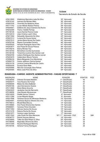 GOVERNO DO ESTADO DO AMAZONAS
SECRETARIA DE ESTADO DE SAÚDE DO AMAZONAS - SUSAM
EDITAL N° 03, DE 10 DE FEVEREIRO DE 2014 – NÍVEL FUNDAMENTAL
Página 43 de 1232
476012905 Waltshinei Marcolino Leite Da Silva 35º Aprovado 29
476016142 Izamara De Moraes Melo 36º Aprovado 29
476003704 Verenildo De Medeiros Alves 37º Aprovado 29
476111742 Lucas Alfredo Bastos Pereira 38º Aprovado 29
476044901 Dalilane De Jesus Sobreira Da Rocha 39º Aprovado 29
476232290 Thamy Tatielle Pantoja 40º Aprovado 29
476148126 Laura Kamila Pereira Costa 41º Aprovado 28
476152510 Lilian Cristina Leal E Silva 42º Aprovado 28
476011894 Sebastião Alexandre Da Silva 43º Aprovado 28
476027213 Luciana De Souza Xavier 44º Aprovado 28
476227915 Jandra Maria Nunes De Castro 45º Aprovado 28
476032748 Rejane Guimarães Ferreira 46º Aprovado 27
476240529 Heraclio Rodrigues Serra Filho 47º Aprovado 27
476203677 Ana Paula De Souza Pessoa 48º Aprovado 27
476109218 Eliany Moraes Vaz 49º Aprovado 26
476134700 Richarlison Corrêa Guimaraes 50º Aprovado 26
476146156 Terezinha Lourena Dos Santos Leal 51º Aprovado 26
476050746 Leliane Rodrigues Dos Santos Leonel 52º Aprovado 26
476203479 Valdemilson Moura Tenorio 53º Aprovado 26
476096239 Maria Margarete Cruz Mendonça 54º Aprovado 25
476082179 Carlos Jefferson Garcia Soares 55º Aprovado 25
476214178 Lecticia Cristina Miranda De Castro 56º Aprovado 25
476050209 Suzana Rosa Melo 57º Aprovado 24
476240466 Nika Da Conceição Silva Relvas 58º Aprovado 24
476240585 Maria José Pinto Da Silva 59º Aprovado 24
IRANDUBA - CARGO: AGENTE ADMINISTRATIVO - VAGAS OFERTADAS: 7
INSCRIÇÃO NOME POSIÇÃO PONTOS PCD
476236444 Orlando Donisete Mabelini 1º Classificado 45
476004077 Yara Rozeno De Farias 2º Classificado 43
476096948 Mateo Da Silva Ballester 3º Classificado 41
476205186 Jacó Damasceno Soares 4º Classificado 40
476113568 Elane Maria Aroucha 5º Classificado 40
476043025 Janderlan Garrido Bernardo 6º Classificado 38
476146856 Joao Barata Albuquerque 7º Classificado 38
476218205 Giselle Santos Teixeira 8º Aprovado 38
476111289 Lucas Macedo Braga 9º Aprovado 37
476217898 Vanessa Souza De Menezes Medeiros 10º Aprovado 37
476024991 Andressa Byanca Silveira De Lima 11º Aprovado 37
476146812 Micael Maia Bacury 12º Aprovado 37
476148665 Ana Paula Oliveira Dos Santos 13º Aprovado 36
476066691 Vanessa Perez Dourado 14º Aprovado 36
476011950 Gilmara Santos De Souza 15º Aprovado 36
476101278 Debora Rocha De Souza 16º Aprovado 36
476221877 Vaneza Lopes Santana 17º Aprovado 36
476017502 João Paulo Da Silva Menezes 18º / 1º * Aprovado - PcD 36 SIM
476036773 Daniel Verçosa Alencar 19º Aprovado 36
476230895 Talita Da Silva Ribeiro E Silva 20º Aprovado 35
476198956 Reginaldo Oliveira Da Silva 21º Aprovado 35
476151049 Ricardo Rodrigues Marinho 22º Aprovado 35
476145706 Adriana Franco Rodrigues 23º Aprovado 35
 