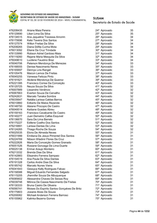 GOVERNO DO ESTADO DO AMAZONAS
SECRETARIA DE ESTADO DE SAÚDE DO AMAZONAS - SUSAM
EDITAL N° 03, DE 10 DE FEVEREIRO DE 2014 – NÍVEL FUNDAMENTAL
Página 44 de 1232
476208435 Ariane Maia Pereira 24º Aprovado 35
476120690 Lilian Lima Da Silva 25º Aprovado 35
476134515 Ana Jaqueline Travessa Amorim 26º Aprovado 34
476170696 Kelsi Taveira Dos Santos 27º Aprovado 34
476127574 Wilton Freitas Da Silva 28º Aprovado 34
476208265 Diana Dófila Cunha Mota 29º Aprovado 34
476013092 Eliane Da Cruz Trindade 30º Aprovado 34
476133990 Robson Adriel Cardoso Maia 31º Aprovado 34
476119260 Rejane Maria Mesquita Da Silva 32º Aprovado 34
476049610 Lucilene Faustino Braz 33º Aprovado 34
476040706 Peterson Mendonça De Menezes 34º Aprovado 33
476168555 Denise Nascimento Neres 35º Aprovado 33
476165697 Dennys Lins Rangel 36º Aprovado 33
476105476 Maicon Lemos De Freitas 37º Aprovado 33
476045255 Vanessa Feitoza Pinto 38º Aprovado 33
476191621 Alcilene Mendonça De Queiroz 39º Aprovado 33
476221395 Francisco Correa Da Conceição 40º Aprovado 33
476120725 Neuza Souza Da Silva 41º Aprovado 32
476007889 Lissandra Venâncio 42º Aprovado 32
476067663 Everton Souza De Carvalho 43º Aprovado 32
476242631 Marcelo Tanaka Sombra 44º Aprovado 32
476035647 Natália Larissa Caldas Barros 45º Aprovado 32
476010860 Edberto De Matos Rezende 46º Aprovado 32
476148750 Alaiane Procopio De Castro 47º Aprovado 32
476049514 Keitiane Guedes Abreu 48º Aprovado 32
476159163 Francisco Cavalcante De Castro 49º Aprovado 32
476140277 Juan Demetrio Calfas Esquivel 50º Aprovado 32
476136670 Sara De Lima Barreto 51º Aprovado 32
476175227 Edilene Coelho Dos Santos 52º Aprovado 32
476216891 Larissa Dantas De Lima 53º Aprovado 32
476124265 Thiago Rocha De Souza 54º Aprovado 32
476025535 Elvira De Almeida Neves 55º Aprovado 31
476031999 Emiliana De Jesus Pimentel Dos Santos 56º Aprovado 31
476224769 Nibson Wladinir Flores Da Cruz 57º Aprovado 31
476222826 Maria Da Conceição Gomes Granado 58º Aprovado 31
476051526 Rosiane Gonzaga De Lima Duarte 59º Aprovado 31
476025138 Erimar Araujo Monteiro 60º Aprovado 31
476213332 Brenda Dias Da Silva 61º Aprovado 31
476142883 Elisandro Ferreira Sampaio 62º Aprovado 31
476154519 Ana Paula Da Silva Dantas 63º Aprovado 31
476191328 Carlos Andre Dias Da Silva 64º Aprovado 31
476185742 Marcelo Nunes Vieira 65º Aprovado 31
476041643 Gessyca Kelly Rodrigues Falcao 66º Aprovado 31
476158588 Miguel Eduardo Fernandes Salgado 67º Aprovado 31
476115205 Jhennifer Souza De Albuquerque 68º Aprovado 31
476085602 Alessandra Chaves De Seixas Roy 69º Aprovado 31
476039748 Mônica De Cassia Nascimento De Freitas 70º Aprovado 31
476130333 Bruna Castro De Oliveira 71º Aprovado 31
476090741 Moises Do Espirito Santos Gonçalves De Brito 72º Aprovado 31
476175803 Josiane Alves De Souza 73º Aprovado 31
476200082 Michael Anderson Ferreira Barroso 74º Aprovado 31
476155962 Kalinka Bezerra Gomes 75º Aprovado 31
 