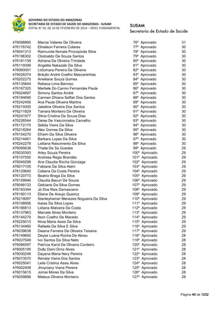 GOVERNO DO ESTADO DO AMAZONAS
SECRETARIA DE ESTADO DE SAÚDE DO AMAZONAS - SUSAM
EDITAL N° 03, DE 10 DE FEVEREIRO DE 2014 – NÍVEL FUNDAMENTAL
Página 45 de 1232
476098860 Marcia Valares De Oliveira 76º Aprovado 31
476176742 Elinelson Ferreira Colares 77º Aprovado 30
476041313 Raimunda Nonata Procopioda Silva 78º Aprovado 30
476196302 Clodoaldo De Souza Santos 79º Aprovado 30
476181158 Adriana De Oliveira Trindade 80º Aprovado 30
476119399 Angelita Nakazaki Da Silva 81º Aprovado 30
476060001 Lidiomara Pereira De Oliveira 82º Aprovado 30
476028374 Bráulio André Coelho Mascarenhas 83º Aprovado 30
476202275 Aneiliane Souza Gomes 84º Aprovado 30
476135844 Rebeca Lima Barroso 85º Aprovado 30
476167325 Martiele Do Carmo Fernandes Paula 86º Aprovado 30
476024697 Simony Santos André 87º Aprovado 30
476184690 Carmen Dhiana Seffair Dos Santos 88º Aprovado 30
476242456 Ana Paula Oliveira Martins 89º Aprovado 30
476219305 Jakeline Oliveira Dos Santos 90º Aprovado 30
476211829 Tainara Monteiro De Oliveira 91º Aprovado 30
476241977 Silvia Cristina De Souza Dias 92º Aprovado 30
476226544 Deise De Vasconcelos Carvalho 93º Aprovado 30
476172175 Sélida Vieira Da Silva 94º Aprovado 30
476218264 Alex Gomes Da Silva 95º Aprovado 30
476154270 Efraim Da Silva Oliveira 96º Aprovado 30
476214461 Barbara Lopes Da Silva 97º Aprovado 30
476242278 Leiliana Nascimento Da Silva 98º Aprovado 30
476095638 Thaila De Sa Guedes 99º Aprovado 29
476030393 Arley Souza Pereira 100º Aprovado 29
476157550 Andresa Regis Brandão 101º Aprovado 29
476049298 Ana Claudia Rocha Gonzaga 102º Aprovado 29
476017105 Fabiane Da Silva Atem 103º Aprovado 29
476129840 Celiana Da Costa Pereira 104º Aprovado 29
476120773 Beatriz Braga Da Silva 105º Aprovado 29
476159946 Claudia Bacuri De Souza 106º Aprovado 29
476048133 Gelciane Da Silva Gomes 107º Aprovado 29
476193344 Jó Dos Reis Damasceno 108º Aprovado 29
476190113 Eliane De Araujo Queiroz 109º Aprovado 29
476218097 Stanleyhamer Menezes Nogueira Da Silva 110º Aprovado 29
476108956 Isaias Da Silva Lopes 111º Aprovado 29
476166813 Lidiane Malveira Da Costa 112º Aprovado 29
476137963 Marcela Alves Monteiro 113º Aprovado 29
476144279 Ilson Coelho De Macedo 114º Aprovado 29
476225015 Nivia Maria Assis Da Silva 115º Aprovado 29
476134460 Rafaela Da Silva E Silva 116º Aprovado 29
476039638 Daiana Ferreira De Oliveira Teixeira 117º Aprovado 29
476149692 Deyse Luana Rocha De Abreu 118º Aprovado 28
476027048 Ivo Santos Da Silva Neto 119º Aprovado 28
476086597 Patrícia Karol De Oliveira Cordeiro 120º Aprovado 28
476005195 Dully Daini Diniz Alves 121º Aprovado 28
476030248 Dayana Maria Nery Pereira 122º Aprovado 28
476073570 Renata Vieira Dos Santos 123º Aprovado 28
476025041 Leila Cristina Assis Alves 124º Aprovado 28
476002408 Jhoyciany Viana Pereira 125º Aprovado 28
476015615 Jornei Mores Da Silva 126º Aprovado 28
476059896 Mateus Oliveira Monteiro 127º Aprovado 28
 