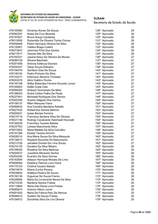GOVERNO DO ESTADO DO AMAZONAS
SECRETARIA DE ESTADO DE SAÚDE DO AMAZONAS - SUSAM
EDITAL N° 03, DE 10 DE FEVEREIRO DE 2014 – NÍVEL FUNDAMENTAL
Página 46 de 1232
476100962 Dirceney Nunes De Souza 128º Aprovado 28
476060397 Nubia Da Cruz Miranda 129º Aprovado 28
476167627 Bruna Araujo Cardenas 130º Aprovado 28
476015095 Rubenilda De Oliveira Torres Correa 131º Aprovado 28
476059948 Pedro Henrique Oliveira Da Silva 132º Aprovado 28
476135901 Valdeci Braga Coelho 133º Aprovado 28
476073947 Jeremias Pinto Dos Santos 134º Aprovado 28
476217617 Claudio Nilo Da Silva 135º Aprovado 28
476160331 Jayane Keisy De Oliveira De Morais 136º Aprovado 27
476089128 Silvana Machado 137º Aprovado 27
476201658 Antonia Edileuza Dionisio 138º Aprovado 27
476200337 Cleiyr Souza Doliveira 139º Aprovado 27
476194479 Genilson Dias De Souza 140º Aprovado 27
476139194 Pedro Pinheiro Da Silva 141º Aprovado 27
476152317 Ederinson Bezerra Trindade 142º Aprovado 27
476053079 Alirio Galdino Penha 143º Aprovado 27
476145199 Willys Misterdes Ferreira Dourado Junior 144º Aprovado 27
476164603 Dalila Costa Calú 145º Aprovado 27
476094005 Airleson Guimaraes De Melo 146º Aprovado 27
476186053 Andre Carlos Fialho De Paula 147º Aprovado 27
476227401 Michaela Rodrigues Dos Santos 148º Aprovado 27
476203359 Aryane Salgado Dos Santos 149º Aprovado 27
476108137 Milen Marques Viana 150º Aprovado 27
476068033 Ana Caroline Bandeira Rabello 151º Aprovado 27
476027422 Rafael Dos Santos Belmiro 152º Aprovado 27
476009401 Isaias Bentes Ferreira 153º Aprovado 27
476215719 Francisca Santana Silva De Oliveira 154º Aprovado 27
476031156 Rodrigo Cavalcante Hatchwell Hounsell 155º Aprovado 27
476184538 Francirley Tavares Batista 156º Aprovado 27
476237763 Larissa Nascimento Silva 157º Aprovado 27
476073952 Maria Matilde Da Silva Carvalho 158º Aprovado 27
476191394 Elizete Taveira Amorim 159º Aprovado 27
476026310 Ana Maria Souza Da Silva Mesquita 160º Aprovado 27
476158413 Raylane Dourante Do Nascimento 161º Aprovado 27
476213195 Jeiceleia Gomes De Lima Sousa 162º Aprovado 27
476214176 Doralice Da Silva Ribeiro 163º Aprovado 26
476199350 Rosalina Da Silva Barbosa 164º Aprovado 26
476004537 Juscilane Menezes Santos 165º Aprovado 26
476202240 Evandro Da Silva Gomes 166º Aprovado 26
476183094 Adeson Henrique Moraes De Lima 167º Aprovado 26
476008064 Estefany Patricia Lima Viana 168º Aprovado 26
476175103 Cristina Cezario Bastao 169º Aprovado 26
476019474 Eliana Cunha Pereira 170º Aprovado 26
476039842 Wallace Pereira De Souza 171º Aprovado 26
476150136 Zuguimar De Souza Franco 172º Aprovado 26
476028066 Maria Do Livramento Neves Da Silva 173º Aprovado 26
476210230 Marilene Santos Freitas 174º Aprovado 26
476115684 Maria Das Dores Lima Freitas 175º Aprovado 26
476085674 Antonio Hilario Junior 176º Aprovado 26
476001625 Maria De Fatima Patu De Alencar 177º Aprovado 25
476096410 Suelem De Souza Freitas 178º Aprovado 25
476104912 Dorothéia Silva De Lira Oliveira 179º Aprovado 25
 