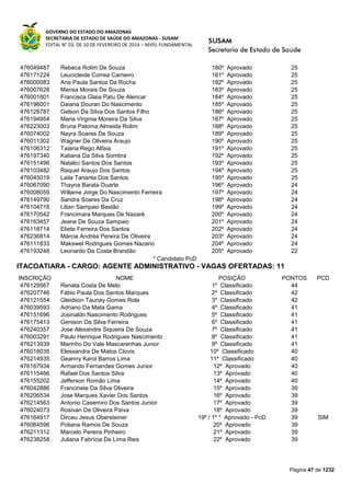 GOVERNO DO ESTADO DO AMAZONAS
SECRETARIA DE ESTADO DE SAÚDE DO AMAZONAS - SUSAM
EDITAL N° 03, DE 10 DE FEVEREIRO DE 2014 – NÍVEL FUNDAMENTAL
Página 47 de 1232
476049487 Rebeca Rolim De Souza 180º Aprovado 25
476171224 Leucicleide Correa Carneiro 181º Aprovado 25
476000083 Ana Paula Santos Da Rocha 182º Aprovado 25
476007628 Marisa Morais De Souza 183º Aprovado 25
476001801 Francisca Glaia Patu De Alencar 184º Aprovado 25
476196001 Daiana Douran Do Nascimento 185º Aprovado 25
476128787 Gelson Da Silva Dos Santos Filho 186º Aprovado 25
476194954 Maria Virginia Moreira Da Silva 187º Aprovado 25
476223003 Bruna Paloma Almeida Rolim 188º Aprovado 25
476074002 Nayra Soares De Souza 189º Aprovado 25
476011302 Wagner De Oliveira Araujo 190º Aprovado 25
476106312 Taiana Rego Alfaia 191º Aprovado 25
476197340 Katiana Da Silva Sombra 192º Aprovado 25
476151496 Natalici Santos Dos Santos 193º Aprovado 25
476103482 Raquel Araujo Dos Santos 194º Aprovado 25
476045019 Laila Tananta Dos Santos 195º Aprovado 25
476067090 Thayna Barata Duarte 196º Aprovado 24
476008059 Willame Jorge Do Nascimento Ferreira 197º Aprovado 24
476149790 Sandra Soares Da Cruz 198º Aprovado 24
476104718 Lilian Sampaio Bastão 199º Aprovado 24
476170542 Francimara Marques De Nazaré 200º Aprovado 24
476163457 Jeane De Souza Sampaio 201º Aprovado 24
476118714 Eliete Ferreira Dos Santos 202º Aprovado 24
476236814 Márcia Andréa Pereira De Oliveira 203º Aprovado 24
476111833 Makswel Rodrigues Gomes Nazario 204º Aprovado 24
476193248 Leonardo Da Costa Brandão 205º Aprovado 22
* Candidato PcD
ITACOATIARA - CARGO: AGENTE ADMINISTRATIVO - VAGAS OFERTADAS: 11
INSCRIÇÃO NOME POSIÇÃO PONTOS PCD
476129567 Renata Costa De Melo 1º Classificado 44
476207746 Fábio Paula Dos Santos Marques 2º Classificado 42
476121554 Gleidson Taunay Gomes Rola 3º Classificado 42
476039593 Adriano Da Mata Gama 4º Classificado 41
476151696 Josinaldo Nascimento Rodrigues 5º Classificado 41
476175413 Genison Da Silva Ferreira 6º Classificado 41
476240357 Jose Alexandre Siqueira De Souza 7º Classificado 41
476003291 Paulo Henrique Rodrigues Nascimento 8º Classificado 41
476213939 Marinho Do Vale Mascarenhas Junior 9º Classificado 41
476018035 Elessandra De Matos Clovis 10º Classificado 40
476214935 Geanny Karol Barros Lima 11º Classificado 40
476167934 Armando Fernandes Gomes Junior 12º Aprovado 40
476115466 Rafael Dos Santos Silva 13º Aprovado 40
476155202 Jefferson Romão Lima 14º Aprovado 40
476042886 Francinete Da Silva Oliveira 15º Aprovado 39
476206534 Jose Marques Xavier Dos Santos 16º Aprovado 39
476214563 Antonio Casemiro Dos Santos Junior 17º Aprovado 39
476024073 Rosivan De Oliveira Paiva 18º Aprovado 39
476164917 Dirceu Jesus Obersteiner 19º / 1º * Aprovado - PcD 39 SIM
476064596 Poliana Ramos De Souza 20º Aprovado 39
476211312 Marcelo Pereira Pinheiro 21º Aprovado 39
476238258 Juliana Fabrícia De Lima Reis 22º Aprovado 39
 