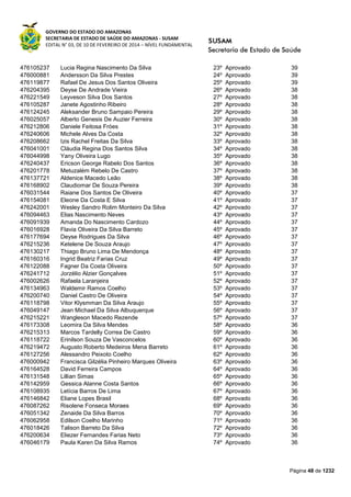 GOVERNO DO ESTADO DO AMAZONAS
SECRETARIA DE ESTADO DE SAÚDE DO AMAZONAS - SUSAM
EDITAL N° 03, DE 10 DE FEVEREIRO DE 2014 – NÍVEL FUNDAMENTAL
Página 48 de 1232
476105237 Lucia Regina Nascimento Da Silva 23º Aprovado 39
476000881 Andersson Da Silva Prestes 24º Aprovado 39
476119877 Rafael De Jesus Dos Santos Oliveira 25º Aprovado 39
476204395 Deyse De Andrade Vieira 26º Aprovado 38
476221549 Leyveson Silva Dos Santos 27º Aprovado 38
476105287 Janete Agostinho Ribeiro 28º Aprovado 38
476124245 Aleksander Bruno Sampaio Pereira 29º Aprovado 38
476025057 Alberto Genesis De Auzier Ferreira 30º Aprovado 38
476212806 Daniele Feitosa Fróes 31º Aprovado 38
476240606 Michele Alves Da Costa 32º Aprovado 38
476208662 Izis Rachel Freitas Da Silva 33º Aprovado 38
476041001 Cláudia Regina Dos Santos Silva 34º Aprovado 38
476044998 Yany Oliveira Lugo 35º Aprovado 38
476240437 Ericson George Rabelo Dos Santos 36º Aprovado 38
476201778 Metuzalém Rebelo De Castro 37º Aprovado 38
476137721 Aldenice Macedo Leão 38º Aprovado 38
476168902 Claudiomar De Souza Pereira 39º Aprovado 38
476031544 Raiane Dos Santos De Oliveira 40º Aprovado 37
476154081 Eleone Da Costa E Silva 41º Aprovado 37
476242001 Wesley Sandro Rolim Monteiro Da Silva 42º Aprovado 37
476094463 Elias Nascimento Neves 43º Aprovado 37
476091939 Amanda Do Nascimento Cardozo 44º Aprovado 37
476016928 Flavia Oliveira Da Silva Barreto 45º Aprovado 37
476177694 Deyse Rodrigues Da Silva 46º Aprovado 37
476215236 Ketelene De Souza Araujo 47º Aprovado 37
476130217 Thiago Bruno Lima De Mendonça 48º Aprovado 37
476160316 Ingrid Beatriz Farias Cruz 49º Aprovado 37
476122088 Fagner Da Costa Oliveira 50º Aprovado 37
476241712 Jorzélio Alzier Gonçalves 51º Aprovado 37
476002626 Rafaela Laranjeira 52º Aprovado 37
476134963 Waldemir Ramos Coelho 53º Aprovado 37
476200740 Daniel Castro De Oliveira 54º Aprovado 37
476118798 Vitor Klysmman Da Silva Araujo 55º Aprovado 37
476049147 Jean Michael Da Silva Albuquerque 56º Aprovado 37
476215221 Wangleson Macedo Rezende 57º Aprovado 37
476173308 Leomira Da Silva Mendes 58º Aprovado 36
476215313 Marcos Tardelly Correa De Castro 59º Aprovado 36
476118722 Erinilson Souza De Vasconcelos 60º Aprovado 36
476219472 Augusto Roberto Medeiros Mena Barreto 61º Aprovado 36
476127256 Alessandro Peixoto Coelho 62º Aprovado 36
476000942 Francisca Gilzélia Pinheiro Marques Oliveira 63º Aprovado 36
476164528 David Ferreira Campos 64º Aprovado 36
476131548 Lillian Simas 65º Aprovado 36
476142959 Gessica Alanne Costa Santos 66º Aprovado 36
476108935 Letícia Barros De Lima 67º Aprovado 36
476146842 Eliane Lopes Brasil 68º Aprovado 36
476087262 Risolene Fonseca Moraes 69º Aprovado 36
476051342 Zenaide Da Silva Barros 70º Aprovado 36
476062958 Edilson Coelho Marinho 71º Aprovado 36
476018426 Talison Barreto Da Silva 72º Aprovado 36
476200634 Eliezer Fernandes Farias Neto 73º Aprovado 36
476046179 Paula Karen Da Silva Ramos 74º Aprovado 36
 