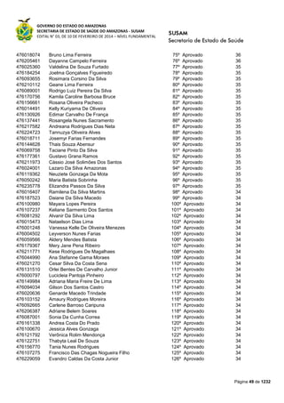 GOVERNO DO ESTADO DO AMAZONAS
SECRETARIA DE ESTADO DE SAÚDE DO AMAZONAS - SUSAM
EDITAL N° 03, DE 10 DE FEVEREIRO DE 2014 – NÍVEL FUNDAMENTAL
Página 49 de 1232
476018074 Bruno Lima Ferreira 75º Aprovado 36
476205461 Dayanne Campelo Ferreira 76º Aprovado 36
476025360 Valdelina De Souza Furtado 77º Aprovado 35
476184254 Joelma Gonçalves Figueiredo 78º Aprovado 35
476093655 Rosimara Corsino Da Silva 79º Aprovado 35
476210112 Geane Lima Ferreira 80º Aprovado 35
476089001 Rodrigo Luiz Pereira Da Silva 81º Aprovado 35
476170756 Kamila Caroline Barbosa Bruce 82º Aprovado 35
476156661 Rosana Oliveira Pacheco 83º Aprovado 35
476014491 Kelly Kuriyama De Oliveira 84º Aprovado 35
476130926 Edimar Carvalho De França 85º Aprovado 35
476137441 Rosangela Nunes Sacramento 86º Aprovado 35
476217582 Andreana Rodrigues Dias Neta 87º Aprovado 35
476224723 Tannuzya Oliveira Alves 88º Aprovado 35
476018711 Josemyr Farias Fernandes 89º Aprovado 35
476144628 Thais Souza Abensur 90º Aprovado 35
476069758 Taciane Pinto Da Silva 91º Aprovado 35
476177361 Gustavo Grana Ramos 92º Aprovado 35
476211973 Cássio José Solimões Dos Santos 93º Aprovado 35
476024001 Lazaro Da Silva Amazonas 94º Aprovado 35
476119362 Neuziete Gonzaga Da Mota 95º Aprovado 35
476050242 Maria Batista Sobrinha 96º Aprovado 35
476235778 Elizandra Passos Da Silva 97º Aprovado 35
476016407 Ramilena Da Silva Martins 98º Aprovado 34
476187523 Daiane Da Silva Macedo 99º Aprovado 34
476100980 Mayara Lopes Pereira 100º Aprovado 34
476107237 Keliane Sarmento Dos Santos 101º Aprovado 34
476081292 Alvanir Da Silva Lima 102º Aprovado 34
476015473 Nataelson Dias Lima 103º Aprovado 34
476001248 Vanessa Kelle De Oliveira Menezes 104º Aprovado 34
476004502 Leyverson Nunes Farias 105º Aprovado 34
476059566 Aldery Mendes Batista 106º Aprovado 34
476179367 Mery Jane Pena Ribeiro 107º Aprovado 34
476211771 Kese Rodrigues De Magalhaes 108º Aprovado 34
476044990 Ana Stefanne Gama Moraes 109º Aprovado 34
476021270 Cesar Silva Da Costa Sena 110º Aprovado 34
476131510 Orlei Bentes De Carvalho Junior 111º Aprovado 34
476000797 Lucicleia Pantoja Pinheiro 112º Aprovado 34
476149984 Adriana Maria Freire De Lima 113º Aprovado 34
476094034 Gilson Dos Santos Castro 114º Aprovado 34
476020636 Genarde Macedo Trindade 115º Aprovado 34
476103152 Amaury Rodrigues Moreira 116º Aprovado 34
476092665 Carlene Barroso Caripuna 117º Aprovado 34
476206387 Adriane Belem Soares 118º Aprovado 34
476087001 Sonia Da Cunha Correa 119º Aprovado 34
476161338 Andrea Costa Do Prado 120º Aprovado 34
476100670 Jessica Alves Gonzaga 121º Aprovado 34
476121792 Verônica Rolim Mendonça 122º Aprovado 34
476122751 Thabyta Leal De Souza 123º Aprovado 34
476156770 Tania Nunes Rodrigues 124º Aprovado 34
476107275 Francisco Das Chagas Nogueira Filho 125º Aprovado 34
476229059 Evandro Caldas Da Costa Junior 126º Aprovado 34
 