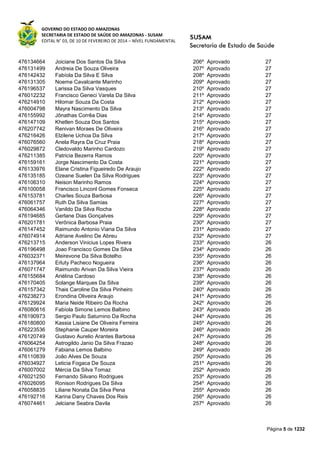 GOVERNO DO ESTADO DO AMAZONAS
SECRETARIA DE ESTADO DE SAÚDE DO AMAZONAS - SUSAM
EDITAL N° 03, DE 10 DE FEVEREIRO DE 2014 – NÍVEL FUNDAMENTAL
Página 5 de 1232
476134664 Joiciane Dos Santos Da Silva 206º Aprovado 27
476131499 Andreia De Souza Oliveira 207º Aprovado 27
476142432 Fabíola Da Silva E Silva 208º Aprovado 27
476131305 Noeme Cavalcante Marinho 209º Aprovado 27
476196537 Larissa Da Silva Vasques 210º Aprovado 27
476012232 Francisco Geneci Varela Da Silva 211º Aprovado 27
476214910 Hilomar Souza Da Costa 212º Aprovado 27
476004798 Mayra Nascimento Da Silva 213º Aprovado 27
476155992 Jônathas Corrêa Dias 214º Aprovado 27
476147109 Khetlen Souza Dos Santos 215º Aprovado 27
476207742 Renivan Moraes De Oliveira 216º Aprovado 27
476216426 Elzilene Uchoa Da Silva 217º Aprovado 27
476076560 Anela Rayra Da Cruz Praia 218º Aprovado 27
476029872 Cledovaldo Marinho Cardozo 219º Aprovado 27
476211385 Patricia Bezerra Ramos 220º Aprovado 27
476159161 Jorge Nascimento Da Costa 221º Aprovado 27
476133976 Elane Cristina Figueiredo De Araujo 222º Aprovado 27
476135185 Ozeane Suelen Da Silva Rodrigues 223º Aprovado 27
476106310 Neison Marinho Ramos 224º Aprovado 27
476100058 Francisco Linconl Gomes Fonseca 225º Aprovado 27
476153781 Charles Souza Barbosa 226º Aprovado 27
476061757 Ruth Da Silva Samias 227º Aprovado 27
476064346 Vanildo Da Silva Rocha 228º Aprovado 27
476194685 Gerlane Dias Gonçalves 229º Aprovado 27
476201781 Verônica Barbosa Praia 230º Aprovado 27
476147452 Raimundo Antonio Viana Da Silva 231º Aprovado 27
476074914 Adriane Avelino De Abreu 232º Aprovado 27
476213715 Anderson Vinicius Lopes Rivera 233º Aprovado 26
476196498 Joao Francisco Gomes Da Silva 234º Aprovado 26
476032371 Meirevone Da Silva Botelho 235º Aprovado 26
476137964 Erluty Pacheco Nogueira 236º Aprovado 26
476071747 Raimundo Arivan Da Silva Vieira 237º Aprovado 26
476155684 Ariélina Cardoso 238º Aprovado 26
476170405 Solange Marques Da Silva 239º Aprovado 26
476157342 Thais Caroline Da Silva Pinheiro 240º Aprovado 26
476238273 Erondina Oliveira Araujo 241º Aprovado 26
476129924 Maria Neide Ribeiro Da Rocha 242º Aprovado 26
476080616 Fabíola Simone Lemos Balbino 243º Aprovado 26
476190973 Sergio Paulo Saturnino Da Rocha 244º Aprovado 26
476180800 Kassia Lisiane De Oliveira Ferreira 245º Aprovado 26
476223536 Stephanie Cauper Moreira 246º Aprovado 26
476120749 Gustavo Aurelio Arantes Barbosa 247º Aprovado 26
476064254 Astrogildo Janio Da Silva Frazao 248º Aprovado 26
476061279 Fabiana Lemos Balbino 249º Aprovado 26
476110839 João Alves De Souza 250º Aprovado 26
476034927 Leticia Fogaca De Souza 251º Aprovado 26
476007002 Mércia Da Silva Tomaz 252º Aprovado 26
476021250 Fernando Silvano Rodrigues 253º Aprovado 26
476026095 Ronison Rodrigues Da Silva 254º Aprovado 26
476058835 Liliane Nonata Da Silva Pena 255º Aprovado 26
476192716 Karina Dany Chaves Dos Reis 256º Aprovado 26
476074461 Jelciane Seabra Davila 257º Aprovado 26
 