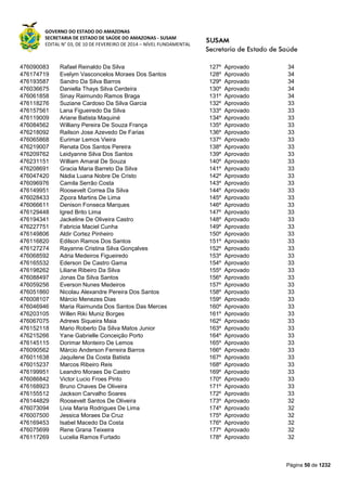 GOVERNO DO ESTADO DO AMAZONAS
SECRETARIA DE ESTADO DE SAÚDE DO AMAZONAS - SUSAM
EDITAL N° 03, DE 10 DE FEVEREIRO DE 2014 – NÍVEL FUNDAMENTAL
Página 50 de 1232
476090083 Rafael Reinaldo Da Silva 127º Aprovado 34
476174719 Evelym Vasconcelos Moraes Dos Santos 128º Aprovado 34
476193587 Sandro Da Silva Barros 129º Aprovado 34
476036675 Daniella Thays Silva Cerdeira 130º Aprovado 34
476061858 Sinay Raimundo Ramos Braga 131º Aprovado 34
476118276 Suziane Cardoso Da Silva Garcia 132º Aprovado 33
476157561 Lana Figueiredo Da Silva 133º Aprovado 33
476119009 Ariane Batista Maquiné 134º Aprovado 33
476084562 Williany Pereira De Souza França 135º Aprovado 33
476218092 Railson Jose Azevedo De Farias 136º Aprovado 33
476065868 Eurimar Lemos Vieira 137º Aprovado 33
476219007 Renata Dos Santos Pereira 138º Aprovado 33
476209762 Leidyanne Silva Dos Santos 139º Aprovado 33
476231151 William Amaral De Souza 140º Aprovado 33
476208691 Gracia Maria Barreto Da Silva 141º Aprovado 33
476047420 Nádia Luana Nobre De Cristo 142º Aprovado 33
476096976 Camila Serrão Costa 143º Aprovado 33
476149951 Roosevelt Correa Da Silva 144º Aprovado 33
476028433 Zipora Martins De Lima 145º Aprovado 33
476066611 Denison Fonseca Marques 146º Aprovado 33
476129448 Igred Brito Lima 147º Aprovado 33
476194341 Jackeline De Oliveira Castro 148º Aprovado 33
476227751 Fabricia Maciel Cunha 149º Aprovado 33
476149806 Aldir Cortez Pinheiro 150º Aprovado 33
476116820 Edilson Ramos Dos Santos 151º Aprovado 33
476127274 Rayanne Cristina Silva Gonçalves 152º Aprovado 33
476068592 Adria Medeiros Figueiredo 153º Aprovado 33
476165532 Ederson De Castro Gama 154º Aprovado 33
476198262 Liliane Ribeiro Da Silva 155º Aprovado 33
476088497 Jonas Da Silva Santos 156º Aprovado 33
476059256 Everson Nunes Medeiros 157º Aprovado 33
476051860 Nicolau Alexandre Pereira Dos Santos 158º Aprovado 33
476008107 Márcio Menezes Dias 159º Aprovado 33
476046946 Maria Raimunda Dos Santos Das Merces 160º Aprovado 33
476203105 Willen Riki Muniz Borges 161º Aprovado 33
476067075 Adrews Siqueira Maia 162º Aprovado 33
476152118 Mario Roberto Da Silva Matos Junior 163º Aprovado 33
476215266 Yane Gabrielle Conceição Porto 164º Aprovado 33
476145115 Dorimar Monteiro De Lemos 165º Aprovado 33
476090562 Márcio Anderson Ferreira Barros 166º Aprovado 33
476011638 Jaquilene Da Costa Batista 167º Aprovado 33
476015237 Marcos Ribeiro Reis 168º Aprovado 33
476199951 Leandro Moraes De Castro 169º Aprovado 33
476086842 Victor Lucio Froes Pinto 170º Aprovado 33
476168923 Bruno Chaves De Oliveira 171º Aprovado 33
476155512 Jackson Carvalho Soares 172º Aprovado 33
476144829 Roosevelt Santos De Oliveira 173º Aprovado 32
476073094 Livia Maria Rodrigues De Lima 174º Aprovado 32
476007500 Jessica Moraes Da Cruz 175º Aprovado 32
476169453 Isabel Macedo Da Costa 176º Aprovado 32
476075699 Rene Grana Teixeira 177º Aprovado 32
476117269 Lucelia Ramos Furtado 178º Aprovado 32
 