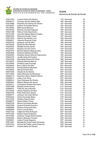 GOVERNO DO ESTADO DO AMAZONAS
SECRETARIA DE ESTADO DE SAÚDE DO AMAZONAS - SUSAM
EDITAL N° 03, DE 10 DE FEVEREIRO DE 2014 – NÍVEL FUNDAMENTAL
Página 51 de 1232
476010724 Luzeniro Gama De Oliveira 179º Aprovado 32
476026737 Francisco Gomes Ribeiro Neto 180º Aprovado 32
476214869 Rozandra Dos Santos De Oliveira 181º Aprovado 32
476183557 Suelenn Guimarães Ramos 182º Aprovado 32
476138302 Midia Souza Barauna 183º Aprovado 32
476196168 Elbanila Lavareda Nogueira 184º Aprovado 32
476021388 Patricia Freire Nascimento 185º Aprovado 32
476141035 Jhennifer Nalissa Martins Guedes 186º Aprovado 32
476087206 Shayenne Hevelyn Farias 187º Aprovado 32
476017820 Ademar Dos Santos Lima 188º Aprovado 32
476099817 Valcenira Resende Costa 189º Aprovado 32
476025705 Keiseane Leal Da Silva 190º Aprovado 32
476148306 Elizael Da Silva Mendes 191º Aprovado 32
476228452 Mikaella Gomes Santos 192º Aprovado 32
476126301 Rosiana Lima Do Carmo 193º Aprovado 32
476227479 Marcílio Barbosa Marques Neto 194º Aprovado 32
476200999 Anderson Barbosa Da Silva 195º Aprovado 32
476042653 Wendson Sandro Silva Do Nascimento 196º Aprovado 32
476201076 Jonielly Góes Da Fonsêca 197º Aprovado 32
476237838 Glaucileide Silveira De Souza 198º Aprovado 32
476186272 Edineidy Miranda Mamud 199º Aprovado 32
476149905 Anerlilza Lopes Gonzaga 200º Aprovado 32
476226444 Bruno Câncio Da Silva 201º Aprovado 32
476043302 Pamela Barbosa Menezes 202º Aprovado 32
476196602 Manoel Ferreira Neto 203º Aprovado 32
476073040 Claudia De Sa Oliveira 204º Aprovado 32
476137992 Kelma Menezes De Mendonça 205º Aprovado 32
476002712 Raymison Asthon Maklouf Ramos 206º Aprovado 32
476226911 Josias Lima Flores 207º Aprovado 32
476066512 Cairo Rodrigues De Oliveira 208º Aprovado 32
476064691 Madson Bezerra De Souza 209º Aprovado 32
476234211 Chrystyanny Moraes Dos Anjos 210º Aprovado 32
476074398 Micaela Correia Pontes 211º Aprovado 32
476086915 Tatila De Jesus Miranda 212º Aprovado 32
476118550 Jéssica Nogueira Da Silva 213º Aprovado 32
476087449 Fábio Palma Dos Santos 214º Aprovado 32
476085771 Jaimeson Da Costa Ramos 215º Aprovado 32
476002525 Andria Fernandes Biase 216º Aprovado 31
476147252 Vilcilane Paes Da Silva 217º Aprovado 31
476086917 Daiane Ribeiro Farias 218º Aprovado 31
476062728 Monica Fernandes Michele 219º Aprovado 31
476227599 Dayane Pimentel Guerreiro 220º Aprovado 31
476086086 Ryckson Pereira Da Silva 221º Aprovado 31
476094650 Suami Lima Da Silva 222º Aprovado 31
476221522 Ivalglei Da Silva Rodrigues 223º Aprovado 31
476101299 Kleyber Nunes Rodrigues 224º Aprovado 31
476197282 Anderson Thiago Ramos Santos 225º Aprovado 31
476205264 Mariano Marques Fonseca 226º Aprovado 31
476228051 Lidiane França Nogueira 227º Aprovado 31
476074961 Michelle Da Costa Farias Fernandes 228º Aprovado 31
476010742 Simone De Freitas Lucas Amazonas 229º Aprovado 31
476166517 Caroline Matos De Oliveira 230º Aprovado 31
 