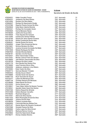 GOVERNO DO ESTADO DO AMAZONAS
SECRETARIA DE ESTADO DE SAÚDE DO AMAZONAS - SUSAM
EDITAL N° 03, DE 10 DE FEVEREIRO DE 2014 – NÍVEL FUNDAMENTAL
Página 52 de 1232
476204031 Kellen Carvalho França 231º Aprovado 31
476004237 Janderson Da Silva Santos 232º Aprovado 31
476214092 Devilson Da Silva Matos 233º Aprovado 31
476060937 Rodrigo Do Nascimento Dinelly 234º Aprovado 31
476187566 Rejanne Pereira Gomes Da Silva 235º Aprovado 31
476029649 Keila Maria Valente Miranda 236º Aprovado 31
476043321 Rodrigo Da Conceição Xavier 237º Aprovado 31
476045826 Karina Menezes Neves 238º Aprovado 31
476168294 Joelma De Souza Silva 239º Aprovado 31
476109526 Taize Siqueira De Campos 240º Aprovado 31
476115285 Ivanilce Dos Santos Palheta 241º Aprovado 31
476129186 Sandra De Jesus Santos Fonseca 242º Aprovado 31
476126159 Adrião Cavalcante Rocha Neto 243º Aprovado 31
476046291 Kamila Soares De Souza 244º Aprovado 31
476046900 Jorgea Tânia Amazonas Barros 245º Aprovado 31
476218461 Simone Monteiro Da Silva 246º Aprovado 31
476093075 Jonaina Amanda Conceição De Mello 247º Aprovado 31
476214509 Nilzete Rodrigues Da Silva 248º Aprovado 31
476067625 Daniele Miranda Batista 249º Aprovado 31
476236181 Samela Lima De Souza 250º Aprovado 31
476162421 Ádria Vasconcelos Cortez 251º Aprovado 31
476137551 Monike Joanna Freire De Oliveira 252º Aprovado 31
476108955 Joel Adriano Vasconcelos Da Silva 253º Aprovado 31
476109728 Gessica Da Silva Lobato 254º Aprovado 31
476227178 Ana Claudia Dos Santos Piris 255º Aprovado 31
476146690 Jose Francisco Bruno Silva 256º Aprovado 31
476004056 Jeiderson Jaiderson Lima Ribeiro 257º Aprovado 31
476159583 Ester Castro Da Silva 258º Aprovado 31
476025713 Genivea Macedo Trindade 259º Aprovado 30
476063042 Daniely Souza Vilamil 260º Aprovado 30
476169889 Haroldo Xavier De Queiroz 261º Aprovado 30
476061735 Ruan Honorato De Souza 262º Aprovado 30
476102377 Lidiani De Mendonça Dias 263º Aprovado 30
476067138 Christian Bezerra De Menezes 264º Aprovado 30
476186568 Delsa Neves De Souza 265º Aprovado 30
476103303 Amina Gomes Lyra 266º Aprovado 30
476195621 Taize Helem Nobre De Nazare Tavares 267º Aprovado 30
476180541 Agnaldo Geber Assis Dos Santos 268º Aprovado 30
476047346 Kedma Raquel De Almeida 269º Aprovado 30
476161699 Ilcilene Benezar Carvalho 270º Aprovado 30
476195202 Rosimere Braga Lira 271º Aprovado 30
476137051 Aldine Da Silva Soares 272º Aprovado 30
476011033 Maria Rosangela Amaral Da Silva 273º Aprovado 30
476032920 Josiane Amorim Reis 274º Aprovado 30
476186539 Tatiana Lavareda Nery 275º Aprovado 30
476002650 Francinete Barroso Batista Feio 276º Aprovado 30
476070187 Ranieri Bosco De Siqueira Cavalcanti 277º Aprovado 30
476037888 Graziely Pessoa Da Silva 278º Aprovado 30
476060884 Carlos Lopes Da Silva Ahnert 279º Aprovado 30
476149570 Marilucia Ramos Corsino 280º Aprovado 30
476225802 David Do Nascimento Braga 281º Aprovado 30
476190271 Dioney Cidades Moreira 282º Aprovado 30
 