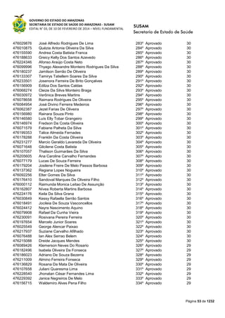 GOVERNO DO ESTADO DO AMAZONAS
SECRETARIA DE ESTADO DE SAÚDE DO AMAZONAS - SUSAM
EDITAL N° 03, DE 10 DE FEVEREIRO DE 2014 – NÍVEL FUNDAMENTAL
Página 53 de 1232
476029876 José Alfredo Rodrigues De Lima 283º Aprovado 30
476010875 Quézia Antonia Oliveira Da Silva 284º Aprovado 30
476155590 Andrea Costa Batista Franca 285º Aprovado 30
476188633 Greicy Kelly Dos Santos Azevedo 286º Aprovado 30
476224346 Afonso Araújo Costa Neto 287º Aprovado 30
476099996 Thyago Alexandre Monteiro Rodrigues Da Silva 288º Aprovado 30
476180237 Jamilson Serrão De Oliveira 289º Aprovado 30
476133307 Tamirys Tatiellem Soares Da Silva 290º Aprovado 30
476233501 Josenora Ferreira De Brito Gonçalves 291º Aprovado 30
476156909 Edilza Dos Santos Caldas 292º Aprovado 30
476068274 Cleize Da Silva Monteiro Braga 293º Aprovado 30
476030972 Verônica Breves Martins 294º Aprovado 30
476078658 Raimara Rodrigues De Oliveira 295º Aprovado 30
476084954 José Divino Ferreira Medeiros 296º Aprovado 30
476062387 Jezel Farias De Oliveira 297º Aprovado 30
476156980 Rainara Souza Pinto 298º Aprovado 30
476146580 Luís Elly Tobar Grangeiro 299º Aprovado 30
476146974 Fredson Da Costa Oliveira 300º Aprovado 30
476071579 Fabiane Palheta Da Silva 301º Aprovado 30
476199353 Talice Almeida Fernades 302º Aprovado 30
476178288 Franklin Da Costa Oliveira 303º Aprovado 30
476231277 Marcio Geraldo Lavareda De Oliveira 304º Aprovado 30
476071648 Gilcilene Costa Batista 305º Aprovado 30
476107057 Thalison Guimarães Da Silva 306º Aprovado 30
476205605 Ana Caroline Carvalho Fernandes 307º Aprovado 30
476077179 Lucas De Souza Ferreira 308º Aprovado 30
476179204 Josilene Freire De Melo Passos Barbosa 309º Aprovado 30
476137362 Regiana Lopes Nogueira 310º Aprovado 30
476092256 Elter Gomes Da Silva 311º Aprovado 30
476176410 Sandoval Marques De Oliveira Filho 312º Aprovado 30
476000112 Raimunda Monica Leitao De Assunção 313º Aprovado 30
476162807 Nívea Roberta Martins Barbosa 314º Aprovado 30
476224176 Keila Da Silva Grana 315º Aprovado 30
476030849 Kessy Rafaella Serrão Santos 316º Aprovado 30
476018491 Jocileia De Souza Vasconcellos 317º Aprovado 30
476024412 Nayra Nascimento Aquino 318º Aprovado 30
476079908 Rafael Da Cunha Vieira 319º Aprovado 30
476230091 Rosivana Pereira Ferreira 320º Aprovado 30
476197654 Marcelo Junior Soares 321º Aprovado 30
476025549 George Alencar Paixao 322º Aprovado 30
476217937 Suziane Carvalho Afilhado 323º Aprovado 30
476076488 Ian Alex Serrao Belem 324º Aprovado 30
476215088 Dreide Jacques Mendes 325º Aprovado 30
476089426 Klemerson Neves Do Rosario 326º Aprovado 29
476182496 Isabela Oliveira Da Fonseca 327º Aprovado 29
476186023 Adriano De Souza Bezerra 328º Aprovado 29
476211009 Almino Ferreira Fonseca 329º Aprovado 29
476136829 Rosana Da Mata De Oliveira 330º Aprovado 29
476107658 Juliani Quaresma Lima 331º Aprovado 29
476228540 Jhonatan César Fernandes Lima 332º Aprovado 29
476229392 Janice Negreiros De Melo 333º Aprovado 29
476156715 Waldemiro Alves Pena Filho 334º Aprovado 29
 